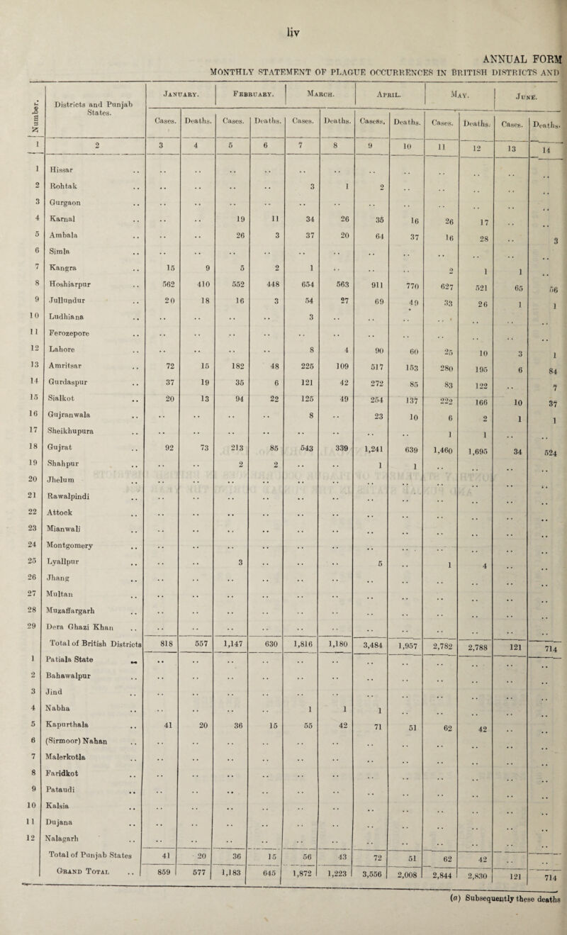 ANNUAL FORM MONTHLY STATEMENT OE PLAGUE OCCURRENCES IN BRITISH DISTRICTS AND *4 ® x> a 3 £ I Districts and Punjab States. January. February'. March. April. May. June. Cases. 1 Deaths. Cases. Deaths. Cases. Deaths. Casess, Deaths. ■ ' 9 Cases. Deaths.- Cases. Deaths* 2 3 4 5 6 7 8 9 10 11 12 13 14 1 Hissar , . • * . . . . , . • , m 9 2 Rohtak • • • • • • 3 1 2 . . 3 Gurgaon • • • * • • • • • . 4 Kama! • • 19 11 34 26 35 16 26 17 .. 5 Ambala • • 26 3 37 20 64 37 16 28 3 6 Simla • • • • • • • • . . , , 7 Kangra 15 9 5 2 1 ; • . . 2 1 1 8 Hoahiarpur 562 410 552 448 654 563 911 770 627 521 65 56 9 Jullundur 20 18 16 3 54 27 69 49 33 26 1 1 10 Ludhiana • • • • * • 3 • • • • . . , , » 11 Ferozepore • • •• • • • . , , 12 Lahore • * • • • • 8 4 90 60 25 10 3 1 13 Amritsar 72 15 182 48 225 109 517 153 280 195 6 84 14 Gurdaspur 37 19 35 6 121 42 272 85 83 122 7 15 Sialkot 20 13 94 22 125 49 254 157 222 166 10 37 16 Gujranwala • « • • 8 23 10 6 2 1 1 17 Sheikhupura • • •• • • • • • • • • • • 1 i 18 Gujrat 92 73 213 85 543 339 1,241 639 1,460 1,695 34 524 19 Shahpur • • • • 2 2 1 1 # , 20 Jhelum •. • • • • • • • • 21 Rawalpindi • • • • • • • • • • .. 22 Attock .. • • .. • • • , 23 Mianwali • • • • • • • • , , 24 Montgomery • • • • • • • • • . 25 Lyallpur • • • • 3 • • 5 1 4 26 Jhang • • • • • • • • • . .. 27 Multan •. • • • • • • # # 28 Muzaffargarh • • • • • • • • . . 29 Dera Ghazi Khan • • • • • • . , Total of British Districts 818 557 1,147 630 1,816 1,180 3,484 1,957 2,782 2,788 121 714 1 Patiala State M • • • • • • .. • . 2 Bahawalpur • • • • • • . • . . .. 3 Jind • • • . • • . . • • 4 Nabha • . • • • • . . 1 1 1 5 Kapurthala 41 20 36 15 55 42 71 51 62 42 6 (Sirmoor) Nahan • • .. • • • • 7 Malerkotla • • • • • • • • • • . • .. 8 Faridkot • • • • • • • . • • 9 Pataudi • . • • • • • • • • 10 Kalsia • • . . • • • . • . . . 11 Dujana •. • • • • . . • . . . 12 Nalagarh • • •• • • • • • • • • • . , . Total of Punjab States 41 20 36 15 56 43 72 51 62 42 Grand Total 859 577 1,183 645 1,872 1,223 3,556 2,008 2,844 2,830 121 714 (a) Subsequently these deaths