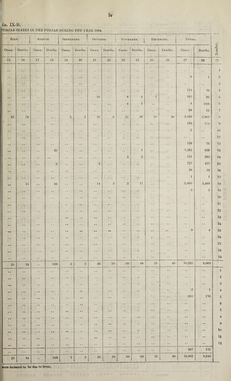 STo. IX-B. •UNJAB STATES IN THE PUNJAB DURING THE YEAR 1934. •—- July. August. September. 1 October. November. I 1 December. Total. ' i i Cases. Deaths. Cases. Deaths. Cases. Deaths. Cases. Deaths. Cases. Deaths. Cases. Deaths. Cssts# i Deaths. O & a £5 15 16 17 18 19 20 21 22 23 24 25 1 1 K- ! 1 a i I 1 27 28 29 • • • • , . . . . . . . . . • . ) • * 5 1 2 •• • • • • • • • • 3 • * • • • • 114 70 4 • • •• 10 8 4 1 • ✓ 162 95 5 • • 4 4 • * 4 («)4 6 • • • • 24 12 7 25 19 5 2 10 8 32 26 50 40 3,493 2,863 8 ■v • • • • • • 193 12-4 9 • • 3 i i0 • • • • • • 11 • * 126 75 12 «. • 20 1 • • 1,282 625 13 • • • • 3 2 551 283 14 « • 3 2 • • 727 427 15 • • • • 38 13 16 • • •« 1 1 17 • • 15 86 14 2 3 11 3,600 3,469 18 • • • • 3 3 19 • t • 20 .V. • • •• 2i • > • • • • 22 • • < • • • • • 23 • * • • • • • • 24 ••• a- • ► • • • • • •• 9 4 25 , # • • • • • • •• 26 • • • • •• •• 27 • • . - » • • • • 28 • • * • • • • • • • 29 25 34 109 5 2 36 10 50 48 51 40 10,335 8,069 • • *• • * 1 • • • > • • 2 *-• • • • • 3 • • « • 9 mJ 1 4 • • O v. * - 265 170 5 • • • • « • 6 • • • • • • « • 7 • • • • •• • • • • 8 • • • • •• • • • • 9 • • • • •• • a • • 10 • • •• • • • • U • • •• • • • • • • 12 • • • • • • 267 171 25 34 109 5 2 36 10 50 48 51 40 10,602 8,240 were declared to be due to fever,