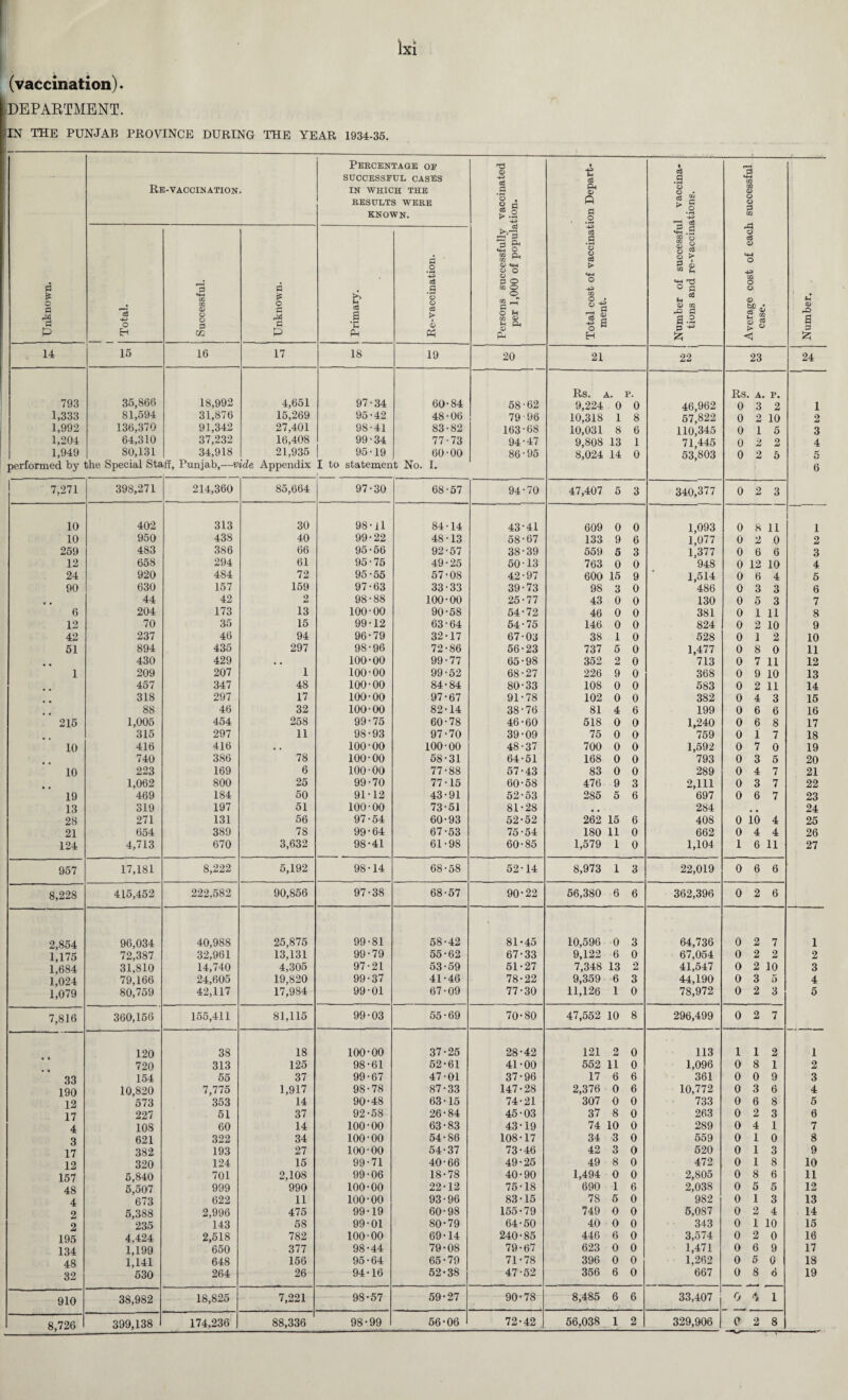 (vaccination). DEPARTMENT. I IN THE PUNJAB PROVINCE DURING THE YEAR 1934-35. ---1 Unknown. Re-vaccination. Percentage of SUCCESSFUL CASES IN WHICH THE RESULTS WERE KNOWN. Persons successfully vaccinated per 1,000 of population. Total cost of vaccination Depart¬ ment. Number of successful vaccina¬ tions and re-vaccinations. Average cost of each successful case. Number. 1 1 Total. Successful. Unknown. Primary. Re-vaccination. 14 15 16 17 18 19 20 21 22 23 24 Rs. A. p. Rs A. p. 793 35,866 18,992 4,651 97-34 60-84 58-62 9,224 0 0 46,962 0 3 2 1 1,333 81,594 31,876 15,269 95-42 48-06 79 96 10,318 1 8 57,822 0 2 10 2 1,992 136,370 91,342 27,401 98-41 83-82 163-68 10,031 8 6 110,345 0 1 5 3 1,204 64,310 37,232 16,408 99-34 77-73 94-47 9,808 13 1 71,445 0 2 2 4 1,949 80,131 34,918 21,935 95-19 60-00 86-95 8,024 14 0 53,803 0 2 5 5 performed by the Special Sta <ff, Punjab,—vide Appendix I to statement No. I. ! 6 7,271 398,271 214,360 85,664 97-30 68-57 94-70 47,407 5 3 340,377 0 2 3 10 402 313 30 98-11 84-14 43-41 609 0 0 1,093 0 8 11 1 10 950 438 40 99-22 48-13 58-67 133 9 6 1,077 0 2 0 2 259 483 386 66 95-56 92-57 38-39 559 5 3 1,377 0 6 6 3 12 658 294 61 95-75 49-25 50 13 763 0 0 948 0 12 10 4 24 920 484 72 95-55 57-08 42-97 600 15 9 1,514 0 6 4 5 90 630 157 159 97-63 33-33 39-73 98 3 0 486 0 3 3 6 44 42 2 98-88 100-00 25-77 43 0 0 130 0 5 3 7 6 204 173 13 100-00 90-58 54-72 46 0 0 381 0 i 11 8 12 70 35 15 99-12 63-64 54-75 146 0 0 824 0 2 10 9 42 237 46 94 96-79 32-17 67-03 38 1 0 528 0 1 2 10 51 894 435 297 98-96 72-86 56-23 737 5 0 1,477 0 8 0 11 430 429 • • 100-00 99-77 65-98 352 2 0 713 0 7 11 12 1 209 207 1 100-00 99-52 68-27 226 9 0 368 0 9 10 13 457 347 48 100-00 84-84 80-33 108 0 0 583 0 2 11 14 318 297 17 100-00 97-67 91-78 102 0 0 382 0 4 3 15 88 46 32 100-00 82-14 38-76 81 4 6 199 0 6 6 16 215 1,005 454 258 99-75 60-78 46-60 518 0 0 1,240 0 6 8 17 315 297 11 98-93 97-70 39-09 75 0 0 759 0 1 7 18 10 416 416 • . 100-00 100-00 48-37 700 0 0 1,592 0 7 0 19 740 386 78 100-00 58-31 64-51 168 0 0 793 0 3 5 20 10 223 169 6 100-00 77-88 57-43 83 0 0 289 0 4 7 21 1,062 800 25 99-70 77-15 60-58 476 9 3 2,111 0 3 7 22 19 469 184 50 91-12 43-91 52-53 285 5 6 697 0 6 7 23 13 319 197 51 100-00 73-51 81-28 1 , 284 24 28 271 131 56 97-54 60-93 52-52 262 15 6 408 0 10 4 25 21 654 389 78 99-64 67-53 75-54 180 11 0 662 0 4 4 26 124 4,713 670 3,632 98-41 61-98 60-85 1,579 1 0 1,104 1 6 11 27 957 17,181 8,222 5,192 98-14 68-58 52-14 8,973 1 3 22,019 0 6 6 8,228 415,452 222,582 90,856 97-38 68-57 90-22 56,380 6 6 362,396 0 2 6 2,854 96,034 40,988 25,875 99-81 58-42 81-45 10,596 0 3 64,736 0 2 7 1 1,175 72,387 32,961 13,131 99-79 55-62 67-33 9,122 6 0 67,054 0 2 2 2 1,684 31,810 14,740 4,305 97-21 53-59 51-27 7,348 13 2 41,547 0 2 10 3 1,024 79,166 24,605 19,820 99-37 41-46 78-22 9,359 6 3 44,190 0 3 5 4 1,079 80,759 42,117 17,984 99-01 67-09 77-30 11,126 1 0 78,972 0 2 3 5 7,816 360,156 155,411 81,115 99-03 55-69 70-80 47,552 10 8 296,499 0 2 7 120 38 18 100-00 37-25 28-42 121 2 0 113 1 1 2 1 720 313 125 98-61 52-61 41-00 552 11 0 1,096 0 8 1 2 33 154 55 37 99-67 47-01 37-96 17 6 6 361 0 0 9 3 190 10,820 7,775 1,917 98-78 87-33 147-28 2,376 0 6 10,772 0 3 6 4 12 573 353 14 90-48 63-15 74-21 307 0 0 733 0 6 8 6 17 227 51 37 92-58 26-84 45-03 37 8 0 263 0 2 3 6 4 108 60 14 100-00 63-83 43-19 74 10 0 289 0 4 1 7 3 621 322 34 100-00 54-86 108-17 34 3 0 559 0 1 0 8 17 382 193 27 100-00 54-37 73-46 42 3 0 520 0 1 3 9 12 320 124 15 99-71 40-66 49-25 49 8 0 472 0 1 8 10 157 5,840 701 2,108 99-06 18-78 40-90 1,494 0 0 2,805 0 8 6 11 48 5,507 999 990 100-00 22-12 75-18 690 1 6 2,038 0 5 5 12 4 673 622 11 100-00 93-96 83-15 78 5 0 982 0 1 3 13 2 5,388 2,996 475 99-19 60-98 155-79 749 0 0 6,087 0 2 4 14 2 235 143 58 99-01 80-79 64-50 40 0 0 343 0 1 10 15 195 4,424 2,518 782 100-00 69-14 240-85 446 6 0 3,574 0 2 0 16 134 1,199 650 377 98-44 79-08 79-67 623 0 0 1,471 0 6 9 17 48 1,141 648 156 95-64 65-79 71-78 396 0 0 1,262 0 5 0 18 32 530 264 26 94-16 52-38 47-52 356 6 0 667 0 8 6 19 910 38,982 18,825 7,221 98-57 59-27 90-78 8,485 6 6 33,407 0 \ 1 8,726 399,138 174,236 88,336 ' 98-99 56-06 72-42 56,038 1 2 329,906 0 — 2 8 —r—