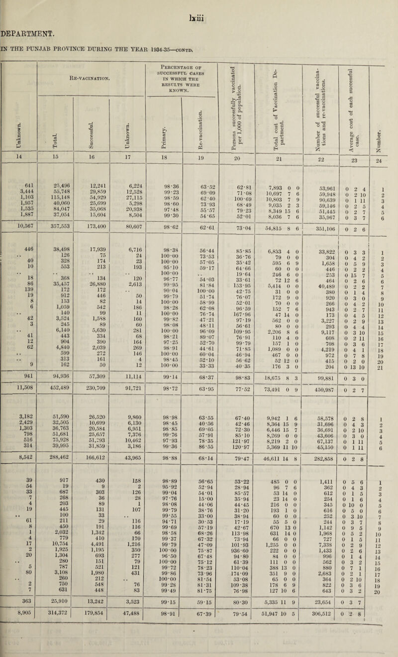 DEPARTMENT IN THE PUNJAB PROVINCE DURING THE YEAR 1934-35—contd. Unknown. Re-vacination. Percentage of SUCCESSFUL OASES IN WHICH THE RESULTS WERE KNOWN. Persons successfully vaccinated per 1,000 of population. Total cost of Vaccination De¬ partment. Number of successful vaccina¬ tions and re-vaccinations. Average cost of each successful case. Number. Total. Successful Unknown. Primary. Re-vaccination. 14 15 16 17 18 19 20 21 22 23 24 641 25,496 12,241 6,224 98-36 63-52 62-81 7,893 0 0 53 961 o 9 A I 3,444 55,748 29,859 12,528 99-23 69-09 71-08 10,697 7 6 59,948 o 9 1 A 1 9 1,11)3 115,148 54,929 27,115 98-59 62-40 100-69 10,803 7 9 90,639 o 1 11 o 1,957 40,060 25,699 5,298 98-60 73-93 68-49 9,035 2 3 59,146 o 9 1,535 84,047 35,068 20,938 97-48 55-57 79-23 8,349 15 6 51,445 o 9 7 p; 1,887 37,054 15,604 8,504 99-30 54-65 52-01 8,036 7 6 35,967 0 3 7 6 10,567 357,553 173,400 80,607 98-62 62-61 73-04 54,815 8 6 351,106 0 2 6 446 38,498 17,939 6,716 98-38 56-44 85-85 6,833 4 0 33,822 j 0 3 3 ; l * * 126 75 24 100-00 73-53 36-76 79 0 0 304 o 4 2 9 40 328 174 23 100-00 57-05 35-42 595 6 9 1,658 o g Q 10 553 213 193 95-10 59-17 64-66 60 0 0 446 0 2 2 4 * • • • • * • • 100-00 • . 19-64 246 6 0 253 o 15 7 18 368 134 120 96-77 54-03 33-61 72 12 6 464 o 2 g 86 35,457 26,880 2,613 99-95 81-84 153-95 5,414 0 0 40,489 o 2 2 7 139 172 172 • • 90-04 100-00 42-75 31 0 0 380 0 1 4 ft 19 912 446 50 99-79 51-74 76-07 172 9 0 920 0 3 0 Q 8 153 82 14 100-00 58-99 52-01 70 0 0 266 o 4 2 10 6 1,059 542 186 98-28 62-08 96-59 152 7 6 943 0 2 7 11 • • 140 99 11 100-00 76-74 167-96 47 14 0 173 0 4 5 12 42 3,524 1,588 160 99-82 47-21 97-19 562 0 0 3,227 0 2 9 13 3 245 89 60 98-08 48-11 56-61 80 0 0 293 0 4 4 14 • • 6,140 5,630 281 100-00 96-09 109-95 2,206 8 6 9,117 0 3 10 15 41 443 334 68 98-21 89-07 76-91 110 4 0 608 0 9 11 16 12 904 390 164 97-25 52-70 99-79 157 1 0 708 0 3 6 17 62 4,840 2,039 269 98-91 44-61 71-85 1,089 0 0 4,219 0 4 1 18 • t 599 272 146 100-00 60-04 46-94 467 0 0 972 0 7 8 19 • • 3J 3 161 4 98-45 52-10 56-62 52 12 0 415 0 2 0 20 9 162 50 12 100-00 33-33 40 35 176 3 0 204 0 13 10 21 941 94,936 57,309 11,114 99-14 68-37 98-83 18,675 8 3 99,881 0 3 0 11,508 452,489 230,709 91,721 98-72 63-95 77-52 73,491 0 9 450,987 0 2 7 3,182 51,590 26,520 9,860 98-98 63-55 67-40 9,942 1 6 58,578 0 2 8 1 2,429 32,505 10,699 6,130 98-45 40-56 42-46 8,364 15 9 31,696 0 4 3 2 1,303 36,763 20,584 6,951 98-85 69-05 72-30 6,446 15 7 36,691 0 2 10 3 798 51,681 25,657 7.376 99-76 57-91 85-10 8,269 0 0 43,606 0 3 0 4 516 75,928 51,293 10,462 97-93 78-35 121-97 8,219 2 0 67,137 0 I 11 5 314 39,995 31,859 3,186 99-36 86-55 120-97 5,369 11 10 45,150 0 1 11 6 8,542 288,462 166,612 43,965 98-88 68-14 79-47 46,611 14 8 282,858 0 2 8 39 917 430 158 98-89 56-65 53-22 485 0 0 1,411 0 5 6 1 54 19 9 2 95-92 52-94 28-94 96 7 6 362 0 4 3 2 33 687 303 126 99-04 54-01 85-57 53 14 0 612 0 I 5 3 7 268 36 28 97-76 15-00 35-94 23 14 0 254 0 1 6 4 4 203 89 I 98-08 44-06 44-45 216 0 0 345 0 10 0 5 19 445 131 107 99-79 38-76 31-20 193 1 0 616 0 5 0 6 • • 100 33 • . 99-55 33-00 38-94 60 0 0 252 0 3 10 7 61 211 29 116 94-71 30-53 17-19 55 5 0 244 0 3 7 8 8 450 191 116 99-69 57-19 42-67 670 13 0 1,142 0 9 5 9 1 2,032 1,342 66 98-58 68-26 113-98 631 14 0 1,968 0 5 2 10 4 779 410 170 99-37 67-32 73-94 66 0 0 727 0 1 5 11 17 10,754 4,491 1,216 99-79 47-09 101-93 1,255 0 0 7,338 0 2 9 12 2 1,925 1,195 350 100-00 75-87 936-60 222 0 0 1,433 0 2 6 13 20 1,304 693 277 96-50 67-48 94-80 84 0 0 996 0 1 4 14 •. 280 151 79 100-00 75-12 61-39 111 0 0 562 0 3 2 15 5 787 521 121 99-72 78-23 110-04 388 13 0 880 0 7 1 16 80 3,108 1,980 431 99-86 73-96 174-09 351 9 0 2,683 0 2 1 17 • • 260 212 • • 100-00 81-54 53-08 65 0 0 364 0 2 10 18 2 750 548 76 99-28 81-31 109-38 178 6 9 822 0 3 6 19 7 631 448 83 99-49 81-75 76-98 127 10 6 643 0 3 2 20 363 25,910 13,242 3,523 99-15 59-15 80-30 5,335 11 9 23,654 0 3 7 8,905 314,372 179,854 47,488 98-91 67-39 79-54 51,947 10 5 306,512 0 2 8