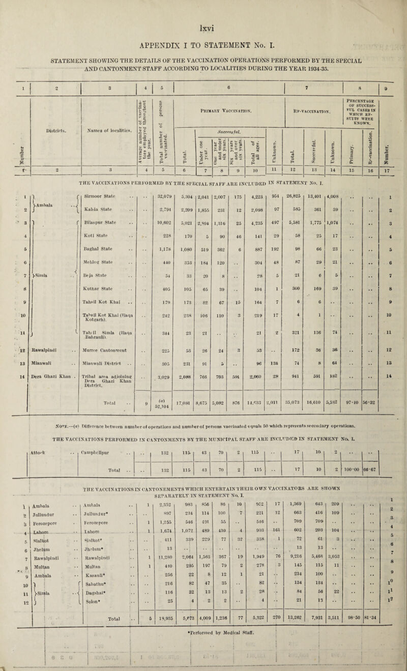 dumber APPENDIX I TO STATEMENT No. I. STATEMENT SHOWING THE DETAILS OF THE VACCINATION OPERATIONS PERFORMED BY THE SPECIAL AND CANTONMENT STAFF ACCORDING TO LOCALITIES DURING THE YEAR 1934-35. 2 3 4 5 6 7 8 Districts. Names of localities. as s: G O £ * •£ Bo a fa t s,** g « C Sj o« >+*** •C PS £ •£ s « 5.S c. 3 ir o k H Primary Vaccination. Total. Successful. Under one year. One year and under six years. Six years and over six years. Total of all ages. 6 7 8 9 10 Rf-vaccinatton. o a ac o 11 o H 12 13 o G As 14 THE VACCINATIONS PERFORMED BY THE SFECJAL STAFF ARE INCLUDED STATEMENT No. I. Percentage OF SUCCESS¬ FUL CASES IN WHICH RF- SUI.TS WERE KNOWN. 15 16 £ 3 S5 17 1 ] f Sirmoor State 32,079 5.304 2 J-Amhala .. ^ J l Kalsia State 2,791 2,209 ’ 3 f Bi las pur State 10,602 5,021 4 Koti State 228 170 5 Baghal State 1,178 1,080 6 Me blog State 440 353 7 ^Simla .. | | Beja State 54 33 8 Kuthar State 405 105 9 Tahsil Kot Khai 179 173 10 Tabsil Kot Khai (Tlaqa Kotgarh). 042 238 11 j L Tahsil Simla (Tlaqa Bahrauli). 344 23 12 Rawalpindi Murree Cantonment 225 53 13 Mianwali Mianwali District. 305 231 14 Dera Ghazi Khan . Tribal area adjoining Dera Ghazi Khan District. 3,029 2,088 Total 9 (a) 52,104 17,081 i 2,041 2,007 175 4,223 954 26,825 13,401 4,008 1 1,855 231 12 2,098 97 585 361 39 •• 2 2,S94 1,316 25 4,235 497 5,581 1,775 1,074 •• 3 5 90 46 141 29 58 25 17 •• 4 519 362 6 887 192 98 66 23 •• 5 184 120 -• 304 48 87 29 21 * * 6 20 8 •• 28 5 21 6 & •• 7 65 39 104 1 300 169 39 •• 8 82 67 15 164 7 6 6 •• •• & 106 no 3 219 17 4 1 •• •• 10 21 •• 21 2 -321 136 74 •• -• 11 26 24 O 53 -- 172 36 36 •• -- 12 91 5 •• 96 134 74 8 64 •• - 13 766 703 594 2,660 28 941 591 182 •• •• 14 8,673 5,082 876 14.633 2,011 35,073 16,610 5,532 97-10 56-32 Note.—(«r) Difference between number of operations and number of persons vaccinated equals 50 which represents secondary operations. THE VACCINATIONS PERFORMED IN CANTONMENTS MY THE MUNICIPAL STAFF ARE INCLUDE® IN STATEMENT NOe I. Attock i Campbell pur • • 132 115. 43 70 2 | 115 17 10 o • • • • Total .. 132 115 43 70 2 f 115 1 •• 17 10 2 100-00 66-67 THE VACCINATIONS IN CANTONEMENT8 WHICH ENTERTAIN THEIR OWN VACCINATORS ARE SHOWN SEPARATELY IN STATEMENT No. I. 1 I Ambala Ambala • • 1 | 2,352 983 856 86 10 952 17 1,369 643 209 •• 2 2 Jullundur Jullundur* • • 897 234 114 100 J 221 12 663 416 109 •• 3 is Ferozepore Ferozepore 1 1,255 546 491 55 •• 546 •• 709 709 •• •• 4 Lahore. _ Lahore l 1,674 1,072 489 410 4- 903 101 602 203 104 . . 5 Sialkiot Sialkot* 411 339 •i 229 77 : 32 338 1 72 Cl 3 •• 5 6 6 1 Jheltim Jhdnm* 13 * * f 13 13 •• 7 Rawalpindi Rawalpindi j.. 1 11,280 2,064 1,563 367 19 1,949 76 9,216 5,468 3,053 •• g 8 Multan Multan 1 410 295 197 79 2 278 3 145 115 11 9 * ». ' 9 Amljala Kasauli* 256 22 8 12 1 21 234 100 10 ) ! r Sabathu* . . • . 216 82 47 35 , •• 82 134 134 •• 1° 11 I j l J-Sinfla • • -( Dagshai* •• 116 32 13 13 2 28 84 56 22 l1 12 i I l Solon* t •• 25 4 2 2 • • 4 •j* 21 13 * * • * l2 0 •' Total 1 i 5 13,935 5,673 4,009 1,236 77 5,322 270 13,262 7,931 3,511 08-50 81-34 — 1 1 •Terformed by Medical Staff. V i I i