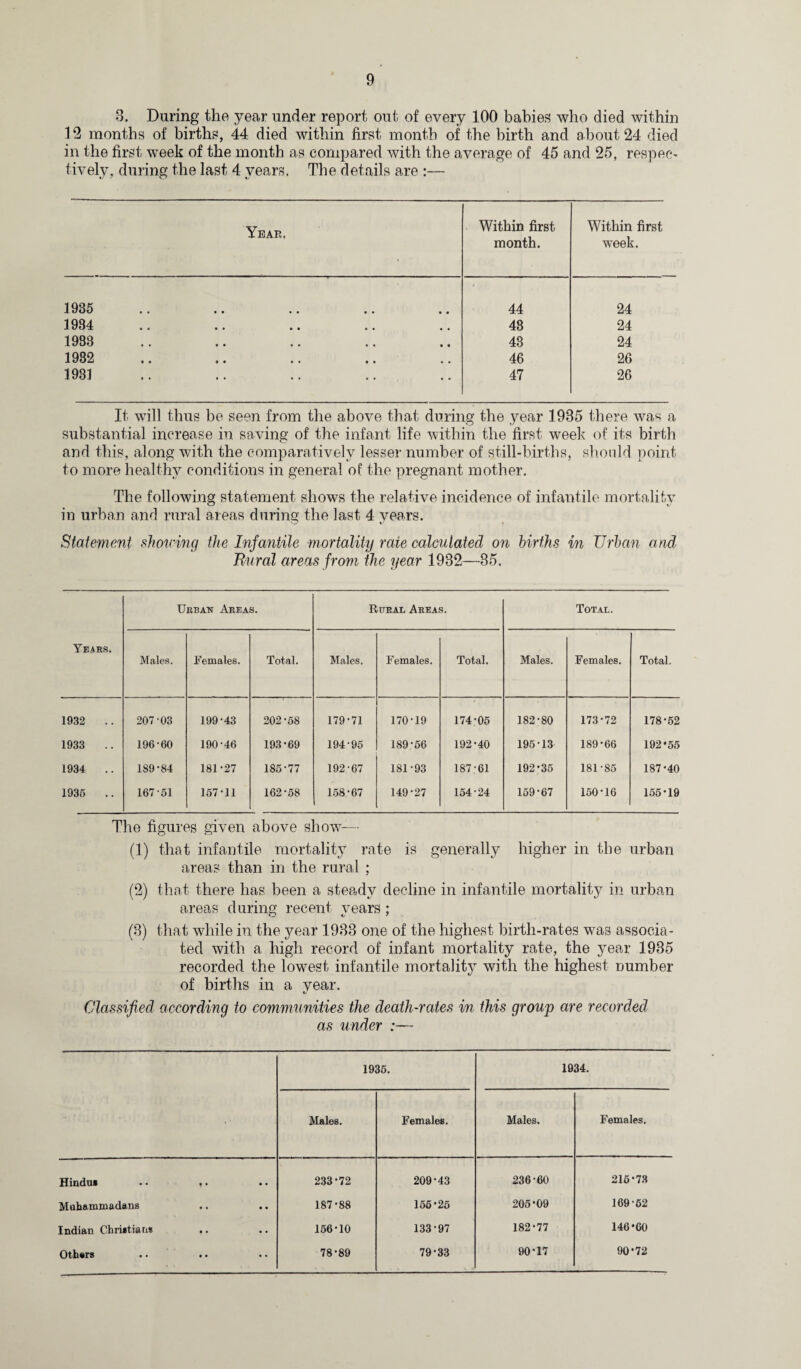 3. During the year under report out of every 100 babies who died within 12 months of births, 44 died within first month of the birth and about 24 died in the first week of the month as compared with the average of 45 and 25, respec¬ tively, during the last 4 years. The details are :— Year. Within first month. Within first week. 1985 44 24 1934 48 24 1988 43 24 1982 46 26 1931 47 26 It will thus be seen from the above that during the year 1935 there was a substantial increase in saving of the infant life within the first week of its birth and this, along with the comparatively lesser number of still-births, should point to more healthy conditions in general of the pregnant mother. The following statement shows the relative incidence of infantile mortality in urban and rural areas during the last 4 years. Statev'ient showing the Infantile mortality rate calculated on births in Urban and Bural areas from the year 1982—35. Urban Areas. Rural Areas. Total. Years. Males. Females. Total. Males. Females. Total. Males. Females. Total. 1932 .. 207-03 199-43 202-58 179-71 170-19 174-05 182-80 173-72 178-52 1933 .. 196-60 190-46 193-69 194-95 189-56 192-40 195-13 189-66 192*55 1934 .. 1S9-84 181-27 185-77 192-67 181-93 187-61 192-35 181-85 187-40 1935 .. 167-51 157-11 162-58 158-67 149-27 154-24 159-67 150-16 155-19 The figures given above show— (1) that infantile mortality rate is generally higher in the urban areas than in the rural ; (2) that there has been a steady decline in infantile mortality in urban areas during recent years; (3) that while in the year 1933 one of the highest birth-rates was associa¬ ted with a high record of infant mortality rate, the year 1935 recorded the lowest infantile mortality with the highest number of births in a year. Classified according to communities the death-rates in this group are recorded as under :— 1935. 1934. Males. Females. Males. Females. Hindu* t • • • 233-72 209-43 236-60 215-73 Muhammadans • • • • 187-88 155-25 205-09 169-62 Indian Christians • • • • 156-10 133-97 182-77 146-60 Others • • • • 78-89 79-33 90*17 90*72