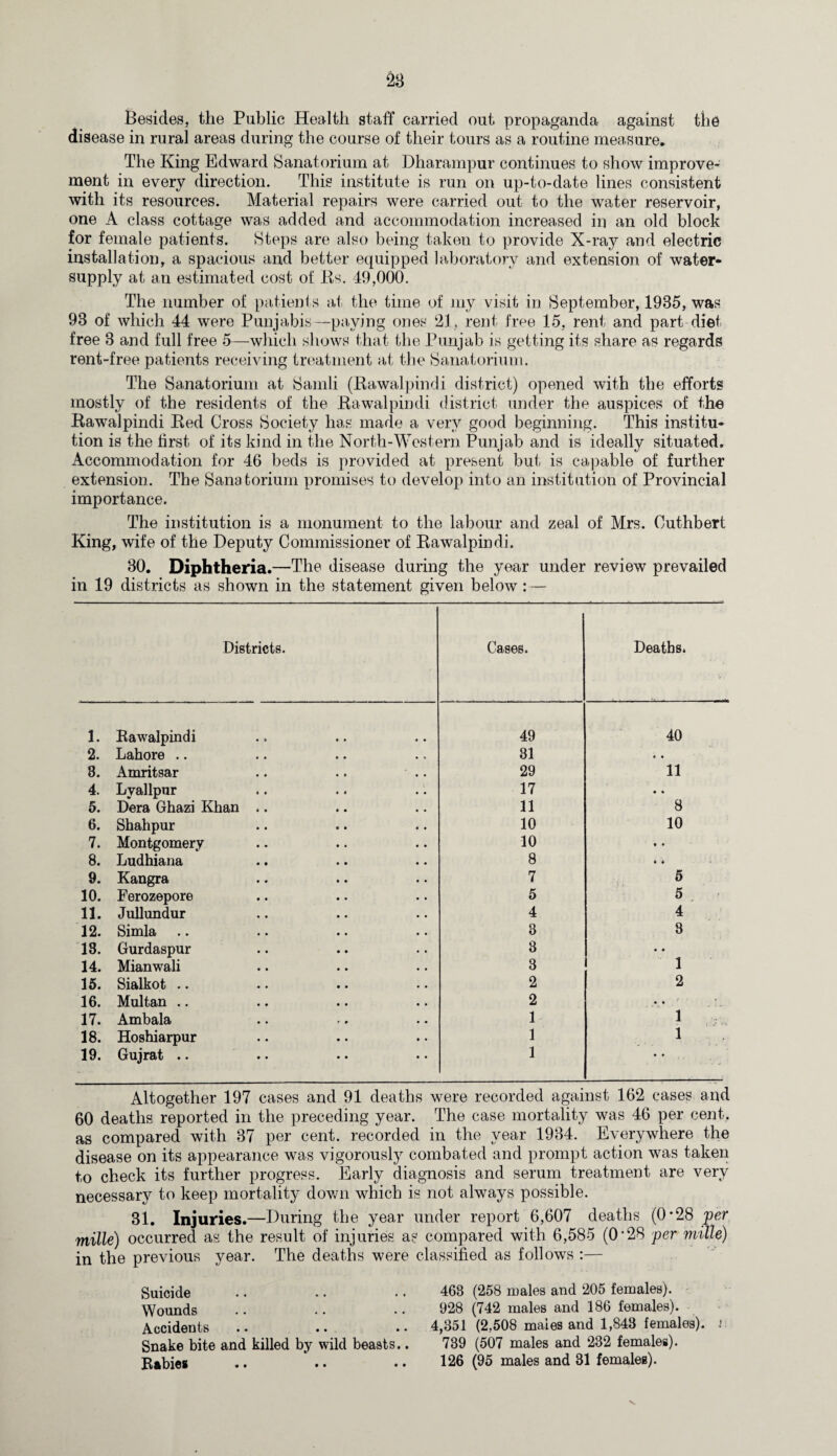 Besides, the Public Health staff carried out propaganda against the disease in rural areas during the course of their tours as a routine measure. The King Edward Sanatorium at Dharampur continues to show improve¬ ment in every direction. This institute is run on up-to-date lines consistent with its resources. Material repairs were carried out to the water reservoir, one A class cottage was added and accommodation increased in an old block for female patients. Steps are also being taken to provide X-ray and electric installation, a spacious and better equipped laboratory and extension of water- supply at an estimated cost of Its. 49,000. The number of patients at the time of my visit in September, 1935, was 93 of which 44 were Punjabis—paying ones 21, rent free 15, rent and part diet, free 3 and full free 5—which shows that the Punjab is getting its share as regards rent-free patients receiving treatment at the Sanatorium. The Sanatorium at Samli (Rawalpindi district) opened with the efforts mostly of the residents of the Rawalpindi district under the auspices of the Rawalpindi Red Cross Society has made a very good beginning. This institu¬ tion is the first, of its kind in the North-Western Punjab and is ideally situated. Accommodation for 46 beds is provided at present but is capable of further extension. The Sanatorium promises to develop into an institution of Provincial importance. The institution is a monument to the labour and zeal of Mrs. Outhbert King, wife of the Deputy Commissioner of Rawalpindi. 30. Diphtheria.—The disease during the year under review prevailed in 19 districts as shown in the statement given below :— Districts. Cases. Deaths. 1. Rawalpindi 49 40 2. Lahore .. 31 • • 8. Amritsar 29 11 4. Lyallpur 17 • • 5. Dera Ghazi Khan .. 11 8 6. Shahpur 10 10 7. Montgomery 10 • • 8. Ludhiana 8 • • 9. Kangra 7 5 10. Ferozepore 5 5 11. Jullundur 4 4 12. Simla 3 3 18. Gurdaspur 3 • • 14. Mianwali 3 1 15. Sialkot .. 2 2 16. Multan .. 2 • • 17. Ambala 1 1 18. Hoshiarpur 1 1 19. Gujrat .. 1 Altogether 197 cases and 91 deaths were recorded against 162 cases and 60 deaths reported in the preceding year. The case mortality was 46 per cent, as compared with 37 per cent, recorded in the year 1934. Everywhere the disease on its appearance was vigorously combated and prompt action was taken to check its further progress. Early diagnosis and serum treatment are very necessary to keep mortality down which is not always possible. 31. Injuries.—During the year under report 6,607 deaths (0-28 per mille) occurred as the result of injuries as compared with 6,585 (O'28 per mille) in the previous year. The deaths were classified as follows :— Suicide Wounds Accidents . • .. • • Snake bite and killed by wild beasts.. Rabies 468 (258 males and 205 females). 928 (742 males and 186 females). 4,851 (2,508 males and 1,843 females). .» 739 (507 males and 232 females). 126 (95 males and 31 females).