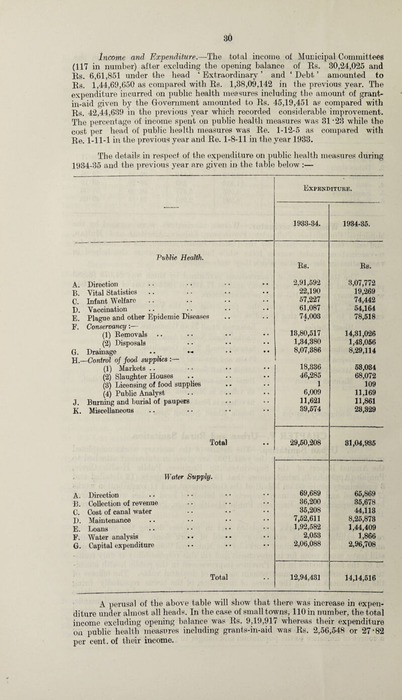 Income and Expenditure.—The total income of Municipal Committees (117 in number) after excluding the opening balance of Rs. 80,24,025 and Rs. 6,61,851 under the head ‘ Extraordinary ’ and ‘ Debt ’ amounted to Pi 8. 1 ,44,69,650 as compared with Rs. 1,38,09,142 in the previous year. The expenditure incurred on public health measures including the amount of grant- in -aid given by the Government amounted to Rs. 45,19,451 as compared with Rs. 42,44,639 in the previous year which recorded considerable improvement. The percentage of income spent on public health measures was 31 *23 while the cost per head of public health measures was Re. 1-12-5 as compared with Re. 1-11-1 in the previous year and Re. 1-8-11 in the year 1933. The details in respect of the expenditure on public health measures during 1934-85 and the previous year are given in the table below :— Expenditure. 1933-34. 1934-35. Public Health. A. Direction Rs. 2.91,592 Rs. 3,07,772 B. Vital Statistics 22,190 19,269 C. Infant Welfare 57,227 74,442 D. Vaccination 61,087 54,164 E. Plague and other Epidemic Diseases 74,003 • 78,518 F. Conservancy:— (1) Removals 13,80,517 14,81,026 (2) Disposals 1,34,380 1,43,056 G. Drainage 8,07,386 8,29,114 H.—Control of food supplies (1) Markets .. 18,836 58,084 (2) Slaughter Houses 46,285 68,072 (3) Licensing of food supplies 1 109 (4) Public Analyst 6,009 11,169 J. Burning and burial of paupers 11,621 11,861 K. Miscellaneous 39,574 28,829 Total 29,50,208 31,04,985 , Water Supply. A. Direction 69,689 65,869 B. Collection of revenue 36,200 35,678 C. Cost of canal water 35,208 44,113 D. Maintenance 7,52,611 8,25,873 E. Loans 1,92,582 1,44,409 F. Water analysis 2,053 1,866 G. Capital expenditure 2,06,088 2,96,708 Total . ---—■ 1 1 1 — ■ -“—-—'—  ' 12,94,431 14,14,516 A perusal of the above table will show that there was increase in expen¬ diture under almost all heads. In the case of small towns, 110 in number, the total income excluding opening balance was Rs. 9,19,917 whereas their expenditure on public health measures including grants-in-aid was Rs. 2,56,548 or 27*82 per cent, of their income.