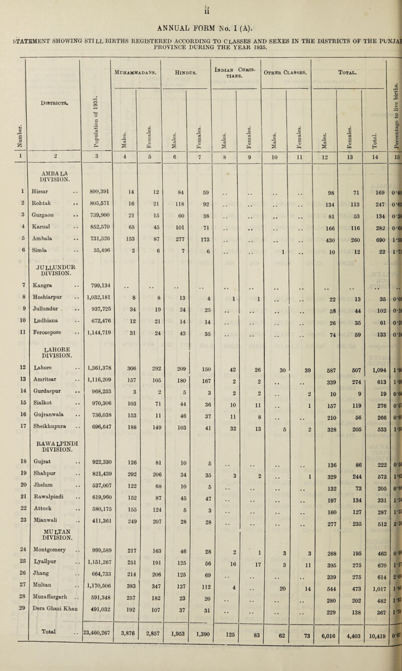 it 11 ANNUAL FORM No. I (A). STATEMENT SHOWING STILLBIRTHS REGISTERED ACCORDING TO CLASSES AND SEXES IN THE DISTRICTS OF THE PUNJAB PROVINCE DURING THE YEAR 1935. Muhammadans. Hindus. Indian Chris¬ tians. Other Classes. Total. CD 43 rQ O > ;p o 0 bfi 43 G © Districts. Population of 1931. 00 CO m 0> CO O) CO JD a s ft Males a c* p Ph Males a <D ft Males cC a Males ctS a Ph Males Ot a « ft Total <D o ft> © * 1 2 3 4 5 6 7 8 9 10 ii 12 13 14 15 ambala DIVISION. 1 Hissar 899,391 14 12 84 59 . • • . . . • • 98 71 169 0-40 2 Rohtak 805,571 16 21 118 92 • • . . • • 134 113 247 0-63 3 Gurgaon 739,900 21 15 60 38 . . . . • • • • 81 53 134 0-38 4 Karnal 852,570 65 45 101 71 • . • • • • •. 166 116 282 0-68 5 Ambala 731,526 153 87 277 173 • • • • • • 430 260 690 1-96 6 Simla 35,496 2 6 7 6 • • • • 1 •• 10 12 22 1-71 JULLUNDUR DIVISION. 7 Kangra 799,134 -• • • • • • • • • •« , • • • • , 8 Hoshiarpur 1,032,181 8 8 13 4 1 1 ., 22 13 35 0-08 9 Jullundur 937,725 34 19 24 25 • • • • # # • # 58 44 102 0-21 10 Ludhiana 672,476 12 21 14 14 . . , , # # 26 35 61 0*2(1 11 Ferozepore 1,144,719 31 24 43 35 • • •• • • 74 59 133 0*24 LAHORE DIVISION. 12 Lahore 1,361,378 306 292 209 150 42 26 30 39 587 507 1,094 1*90 13 Amritsar 1,116,209 157 105 180 167 2 2 , # 339 274 613 1*09 14 Gurdaspur 968,253 3 2 5 3 2 2 2 10 9 19 0*04 16 Sialkot 970,306 103 71 44 36 10 11 # # 1 167 119 276 0*51 16 Gujranwala 736,038 153 11 46 37 11 8 .. 210 56 266 0*80 17 Sheikhupura 696,647 188 149 103 41 32 13 5 2 328 205 533 1*56 RAWALPINDI DIVISION. 18 Gujrat 922,330 126 81 10 5 . • , , # 136 86 222 0*66 19 Shahpur 821,439 292 206 34 35 3 2 # # 1 329 244 573 1*62 20 Jhelum 537,007 122 68 10 5 • . • . # # 132 73 205 0*88 21 Rawalpindi 619,960 152 87 45 47 . . • a .. 197 134 331 1*24 22 Attock 580,175 155 124 5 3 . . • • # , .. 160 127 287 1*31 23 Mianwali 411,361 249 207 28 28 • • • , , , 277 235 512 2*36 MULTAN DIVISION. 24 Montgomery 999,589 217 163 46 28 2 1 3 3 268 195 463 0*99 25 Lyallpur 1,151,267 251 191 125 56 16 17 3 11 395 275 670 1*17 26 Jhang 664,733 214 206 125 69 • • • • 339 275 614 2*08 27 Multan 1,170,506 383 347 137 112 4 20 14 544 473 1,017 1*86 28 Muzaffargarh 591,348 257 182 23 20 • • • . 280 202 482 1*93 29 Dera Ghazi Khan 491,032 192 107 37 31 • • • • • • • • 229 138 367 1*78 Total 23,460,267 3,876 2,857 1,953 1,390 125