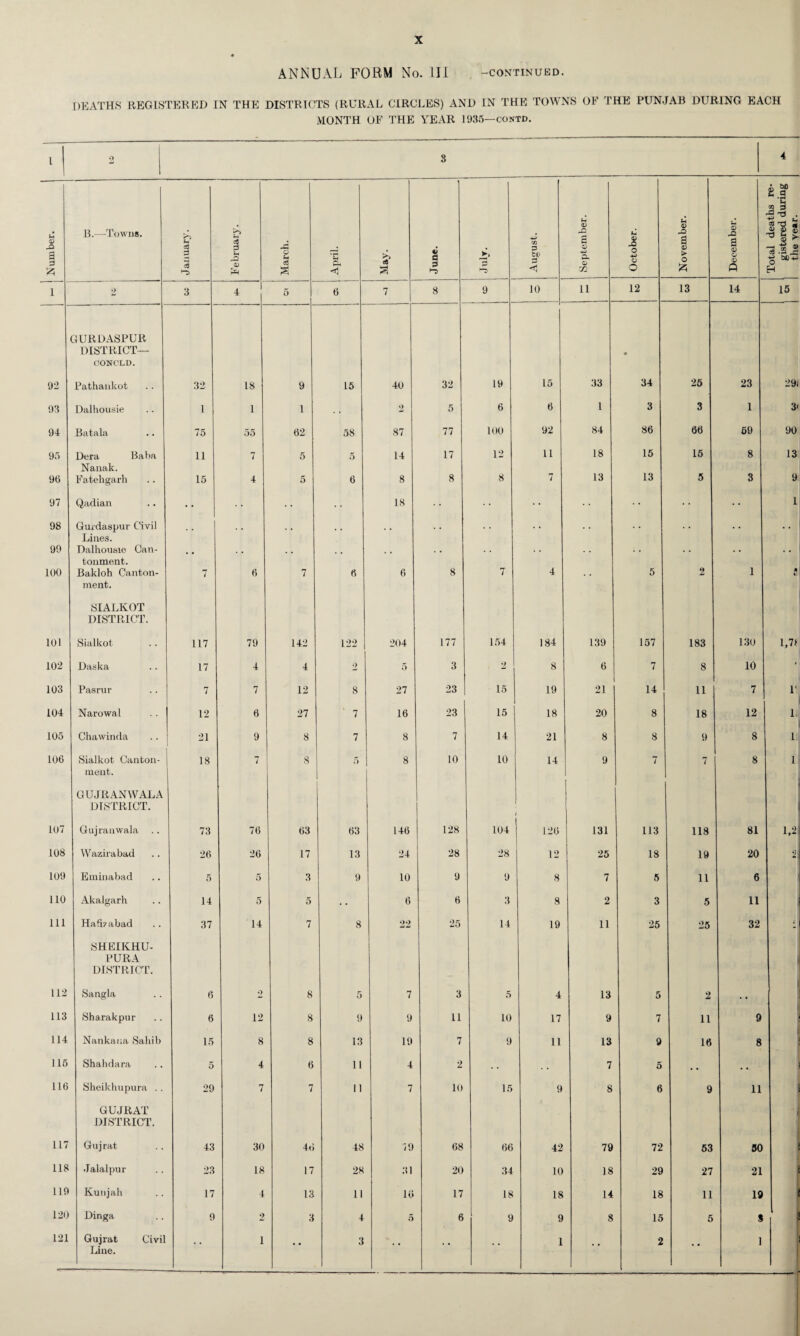 X ANNUAL FORM No. Ill -continued. DEATHS REGISTERED IN THE DISTRICTS (RURAL CIRCLES) AND IN THE TOWNS OF THE PUNJAB DURING EACH MONTH OF THE YEAR 1935—contd. 1 1 2 8 4 Number. B.—Towns. January. February. March. April. f# a June. July. 1 CO P CD 3 ◄ September. 1 October. 1 November. 1 December. 1 Total deaths re¬ gistered during the year. 1 •> 3 4 5 6 7 8 9 10 11 12 13 14 15 GURDASPUR DISTRICT— CONCLD. • 92 Pathankot 32 18 9 15 40 32 19 15 33 34 25 23 29( 93 Dalhousie 1 1 1 . . 2 5 6 6 1 3 3 1 3< 94 Batala 75 55 62 58 87 77 100 92 84 86 66 59 90 95 96 Dera Baba Nanak. Fatehgarh 11 15 7 4 5 5 5 6 14 8 17 8 12 8 11 7 18 13 15 13 15 5 8 3 13 9 97 Qadian • • •• 18 • • 1 98 99 100 Gurdaspur Civil Lines. Dalhousie Can¬ tonment. Bakloh Canton¬ ment. 7 6 7 6 6 8 7 4 5 2 1 .. A « SIALKOT DISTRICT. 101 Sialkot 117 79 142 122 204 177 154 184 139 157 183 130 1.7* 102 Daska 17 4 4 2 5 3 2 8 6 7 8 10 - 103 Pasrur 7 7 12 8 27 23 15 19 21 14 11 7 r 104 Narowal 12 6 27 ' 7 16 23 15 18 20 8 18 12 i 105 Chawinda 21 9 8 7 8 7 14 21 8 8 9 8 i 106 Sialkot Canton¬ ment. 18 7 8 5 8 10 10 14 9 7 7 8 i GUJRANWALA DISTRICT. 107 Gujranwala .. 73 76 63 63 146 128 104 126 131 113 118 81 1,2! 108 Wazirabad 26 26 17 13 24 28 28 12 25 18 19 20 2 109 Eminabad 5 5 3 9 10 9 9 8 7 5 11 6 110 Akalgarh 14 5 5 • • 6 6 3 8 2 3 5 11 111 Hafi?abad 37 14 7 8 22 25 14 19 11 25 25 32 e SHEIKHU- PURA DISTRICT. 112 Sangla 6 2 8 5 7 3 5 4 13 5 2 * • 113 Sharakpur 6 12 8 9 9 11 10 17 9 7 11 9 114 Nankaua Sahib 15 8 8 13 19 7 9 11 13 9 16 8 115 Shahdara 5 4 6 11 4 2 • • . . 7 5 • • . • 116 Sheikhupura .. 29 7 7 11 7 10 15 9 8 6 9 11 GUJRAT DISTRICT. 117 Gujrat 43 30 46 48 79 68 66 42 79 72 53 50 118 Jalalpur 23 18 17 28 31 20 34 10 18 29 27 21 119 Kutijah 17 4 13 11 16 17 18 18 14 18 11 19 120 Dinga 9 2 3 4 5 6 9 9 8 15 5 $ \ 121 Line. ••