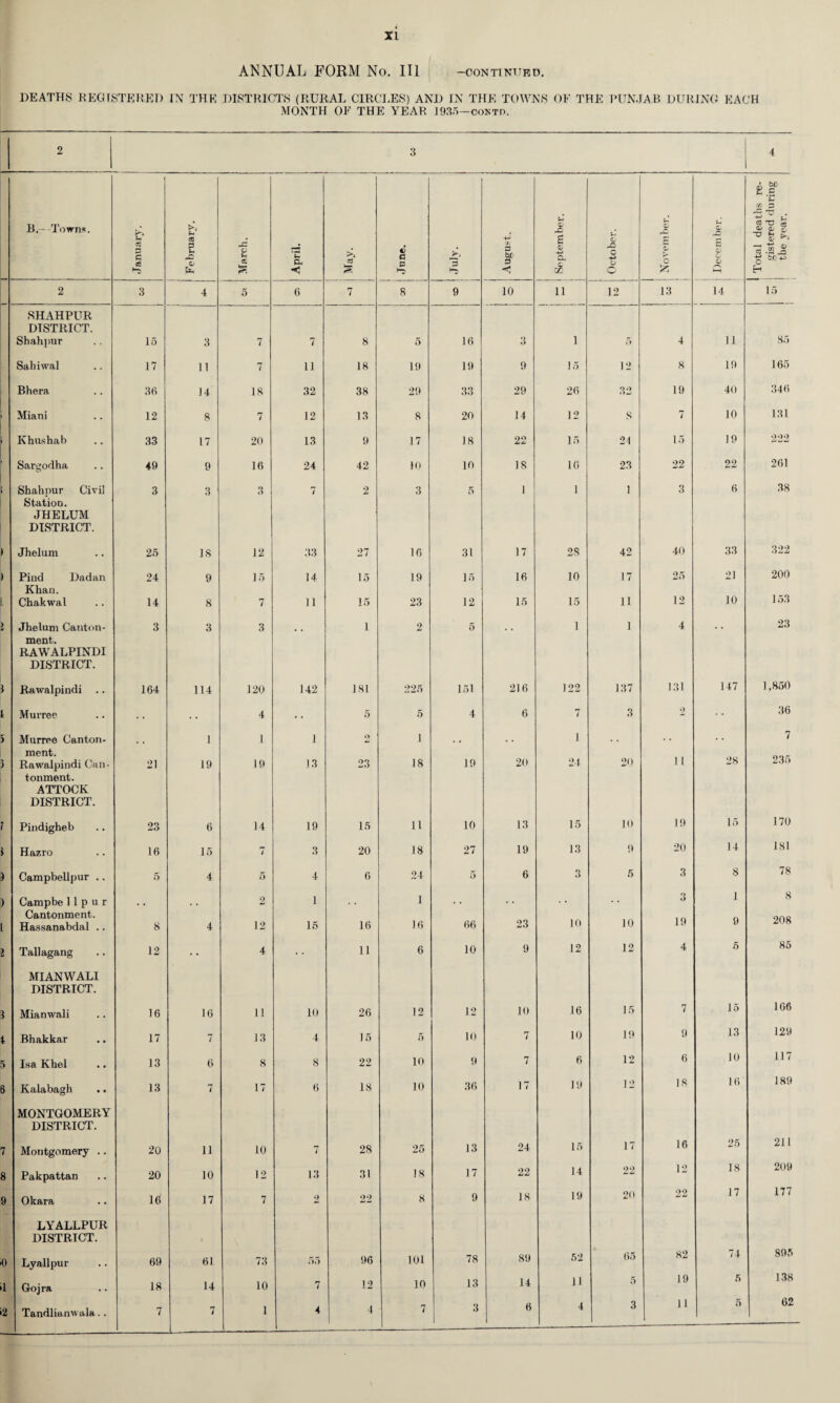 XI ANNUAL FORM No. Ill -continued. DEATHS REGISTERED IN THE DISTRICTS (RURAL CIRCLES) AND IN THE TOWNS OF THE PUNJAB DURING EACH MONTH OF THE YEAR 1935—conto. 2 3 4 • b0 £ c 'C B.- Town*. February. U <Z X cj £ c c •FJ f, P T5 5 ® 2 ■o fe P C ce March. April. >> «s % S' p July. tu pj 6£ P C C Dh & X o -4-> o £ <b o & £ o o 0) W •3 .a « O 60 43 H 2 3 4 5 6 7 8 9 10 11 12 13 14 1.5 SHAHPUR DISTRICT. Shahpur 15 3 7 7 8 5 16 3 1 5 4 11 85 Sahiwal 17 11 7 11 18 19 19 9 15 12 8 19 165 Bhera 36 14 18 32 38 29 33 29 26 32 19 40 346 Miani 12 8 7 12 13 8 20 14 12 s 7 10 1.31 Khushab 33 17 20 13 9 17 18 22 15 24 15 19 222 Sargodha 49 9 16 24 42 10 10 18 10 23 22 22 261 Shahpur Civil 3 3 3 7 2 3 5 1 1 1 3 6 38 Station. JHELUM DISTRICT. ) Jhelum 25 IS 12 33 27 16 31 17 2S 42 40 33 322 ) Pind Dad an 24 9 15 14 15 19 15 16 10 17 25 21 200 . Khan. Chakwal 14 8 7 11 15 23 12 15 15 11 12 10 153 1 Jhelum Canton¬ ment. RAWALPINDI 3 3 3 • • 1 2 5 1 1 4 • • 23 DISTRICT. 1 Rawalpindi .. 164 114 120 142 181 225 151 216 122 137 131 147 1,850 1 Murree • • • • 4 • • 5 5 4 6 7 3 2 36 ) Murree Canton- 1 1 1 2 1 , # i . , . . 7 ment. 28 235 5 Rawalpindi Can- 21 19 19 13 23 18 19 20 24 20 a tonment. ATTOCK DISTRICT. i Pindigheb 23 6 14 19 15 11 10 13 15 10 19 15 170 i Hazro 16 15 7 3 20 18 27 19 13 9 20 14 181 Campbellpur .. 5 4 5 4 6 24 5 6 3 5 3 8 78 ) Campbe 11 p u r . , , , 2 1 . . 1 . • 3 I 8 Cantonment. 10 19 9 208 i Hassanabdal .. 8 4 12 15 16 16 56 23 10 i Tallagang 12 • • 4 • • 11 6 10 9 12 12 4 5 85 MIANWALI DISTRICT. i Mianwali 16 16 11 10 26 12 12 10 16 15 7 15 166 t Bhakkar 17 7 13 4 ] 5 5 10 7 10 19 9 13 129 5 Isa Khel 13 6 8 8 22 10 9 7 6 12 6 10 117 6 Kalabagh 13 7 17 6 18 10 36 17 19 12 18 16 189 MONTGOMERY DISTRICT. 7 Montgomery .. 20 u 10 7 28 25 13 24 15 17 16 25 211 8 Pakpattan 20 10 12 13 31 18 17 22 14 22 12 18 209 9 Okara 16 17 7 2 22 8 9 18 19 20 22 17 177 LYALLPUR DISTRICT. 0 Lyallpur 69 61 73 55 96 101 78 89 52 65 82 74 895 1 Gojra 18 14 10 7 12 10 13 14 11 5 19 5 138 2 Tandliunuala. . 7 7 1 4 4 1 ’ 3 6 4