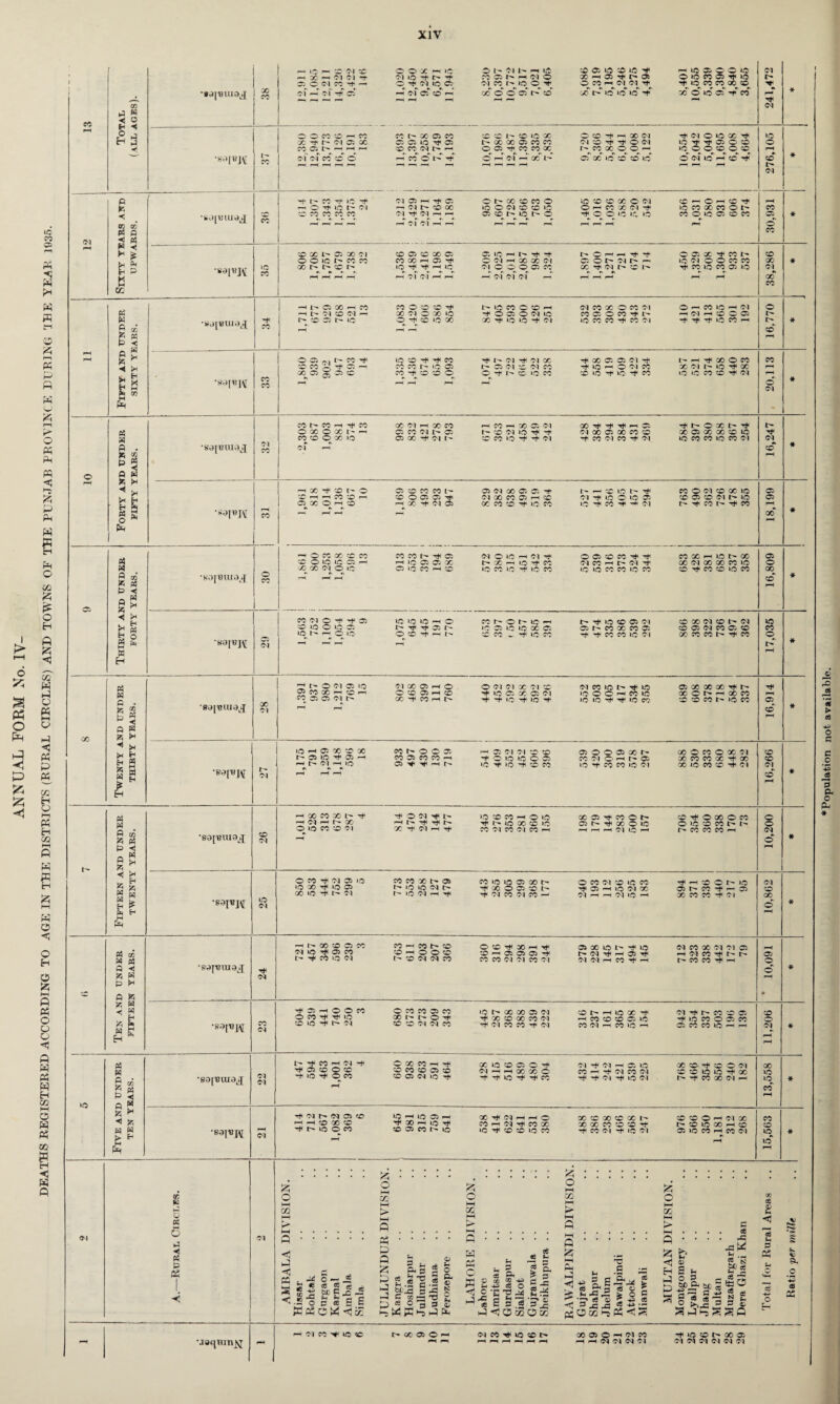 ANNUAL FORM No. IV- DEATHS REGISTERED ACCORDING TO AGE IN THE DISTRICTS (RURAL CIRCLES) AND TOWNS OF THE PUNJAB PROVINCE DURING rlHE YEAR 1035. XIV 1 X - Ifl h a IM ■£ O O it M It © ©1 1' —< I© ;© 02 l© c© us H « a » o o o — / - oi ti t Ma t> v M a i' h w o x -I ® it t- a © i© t© cs it >© a O W M -t H O t N lO © IN W t' IO O V O W 11 N N Tfi Tt k; m« 00 ® cf —©I it cs if ©f of to i-i oo © o of t>' co (jo >cf »©' i© -+' x © >6 cT -t e©” 241,472 1 * •M[«M M X L- 03 05 X 05 05 IO Tf 05 h X X O W CO Cl *o ^ ^ O (N O ^ D o ® w - H H M O CO (N H o 05 CO CO X r— CO X © © •—« tO O O CD O CD of of co co^ © r-T co' o o of«-?’ cc o x%o' co cd o of io* r-f cef ^ o pH X r- 03 * 03 pH K ■< BJ 03 « 0 B -< O ^ to I> oi h 03 P* CD X to O 03 CD CD 10 OHCOXNi1 »0 CO X CO O CD CO CO CO CO 03 rt Ol H h 05 CO l''- IQ l> © ^ O O »0 H >5 CO O lO 05 CD CO §, #s #, f, 1 » 1 » i #■ » r v #,•%#, * - H OI Ol m • *—• P—i r—1 i—1 f—I 1—( l-H 30,931 * »o OOlOt^COCO COXnOJi' o (M H x X (M 05 © 03 I> p— >0 03 © © CO CO 00 I> l> CD 3> to ^ rH lO 03 O © © 05 CO X h CD l> ^ CO lO CO 05 to f-H r-H (—1 H i-H 03 03 H H r-| 03 03 03 i-H rH rH r—< i-H i-H 38,286 # pH pH Fifty and under SIXTY YEARS. —' ® 00 n ~j t© © © © it MI5MO®h NWICOBiM OhWIOhN -1 O tl CO IN - X N O X it -t O© OINIO B © O tt -t 1-- —i ©1 n © © © ii ® © t' io o if X it x x it © © it ©q in m « m oi ^ -t <t iq n h 16,770 * •83I«W CO © 05 I> CO rf lOCD^^CO ^ 03 03 X t* CO 05 05 Ol rj- h h ^ X O CO CD CO ^ 05 '-i CO CO t- tO 05 I> 05 Ol CD 03 CO -f to O 03 CO X OI MO ^ X X © 05 CO CO ^ O CD O O ^ 3^ CD »0 CO CD 30 ^ tO CO O »C CO CO 03 pH »-H rH l“H i—H 20,113 * o rH Forty and under FIFTY YEARS. •sojRiuaj 03 COt^COrH'tfCO X Cl H X CO H CO H x Oi (M oo ^ ^ ^ 1 05 ^ h O X t' ^ © X © X l> >-* 05 CO 03 05' l— CD 03 lO ^ <03 X 05 X CO CD X 05 X X CD lO CO CD O X tO 05 X ^ 03 t— 'CD CO to ^ 03 *+ CO 03 CO 03 lO CO CO lO CO 03 of H 16,247 * 1-1 X -t ‘0 t~ O © 3 CC « l- ©5 (N 00 Ol O', it 1' H X LO S It M O IN ® « IQ ShhMXi ® O © © V <N X M © n « N^IQOiQ© ® © ® IN I' lO ©X Oi'i m X if ©q ffi OC M ® If IQ M IQ t M t n Q1 t- ii CO t- it W 18,199 * Thirty and under 'SOJRIUO^ 30 H O CO X CD CO C0C0l^^O5 (N O >0 H 0-1 Tf O O CD CC ^ ^ COXnlOhX CD O tO tO 05 p— f-H >0 05 05 X 1— X —< lO CO 03 CO ^ 03 X 03 X X CO lO X X 03 O to C5 to CO i-H CD to CO lO 'tf to CO' to to CO CO »0 CO CD ^ CO CD to CO .—1 r-T r-f 16,809 # •sojuj^r 01 M « O -t i1 © LQLO IQ H O BbOMOH t- ^ IQ ® ® Ql ® » N ® t- N ® ® O LQ © t- it it » 1' IQ 3 LO IQ X © © t- « ® « © ffl ® (N to a ® •o^ HO« OtS-tn' cc co _ it ta e© it-^r©c©ic®i x ® « t' ^ « 17,035 # GO Twenty and under THIRTY YEARS. •SOIRIU9J X 03 t~ O ©1 02 »© N X © 1 o O tl tl X ©1 5 ©1 f© lO t' It 1® ©XXXith O M X 1 S 1 ® ® ® H ® it IQ © X © IN IQ O C 1 W IQ OCOtinXf© r© Oi 05 ©!_ t~ CC -f f© r—l t-1 it -f 1© It «? it IQ IQ it it IQ © ® » M MQ « pH p—| 16,914 * t- 03 iq h a x ® x c© t- o © oc 1 a in in ® o os © © o> co r- oo © r© © x ©j t- a ® it a i ©©«©-< it o io it c a « ©i c i e a xnwxitx m t— ©!_ 1-^ to a -tl 1 |1 IQ it IQ •* ® M ICQ it 0© 0© >© ©1 X 1© C© X> it ©1 rH rH pH 16,266 # 3- Fifteen and under TWENTY YEARS. ,B9J18lU9lJ CD 03 HXt©Xtt O N l- IQ ® W H o ® x a V c© o t- a it OX O M —i ©q 1 t- x —t ii it it t- it t- to x to io aMtxoiQ o >.© '-s s© t- O IQ f© O tl X -t ©1 —I it W N CO N B h <—h ri h ©q i© .i OC©COC©n 10,200 * •S9IBJ\I 25 o co it ©i a © co « x t- a c©i©i©osxt' o c© ©i o iq co it h ® o t- iq iq x it lq a m iq i© ©q t> -# x o a * i- it a i o n x oc t- s© -t — os x 1© if |1 ©l r- iq n i if H ©i c© ©q c© — n i i ©l a h xc©o©it©i 03 CD X © pH * - PS 02 a M 0 < fc a P (H 0 fe 5 3 EH •S9fBUI9J 24 r;22 jS 2 w 52 S2 t 'S o a ■# x n it a x io e -t 10 ©q a© x ©q ©i cs S 2 2 © ® i ® a a t tuN^H®^ H®i«^i'ti tt co iq n © ©q ©q c© c© » ©i ©q co ©l NNicoifH t- e© c© it —< ’ 10,091 * •S9JU|^ 23 21 2 2 2 2 M ®mm®« >© ti x x os ©q asHioxif ©q it t- e© ® ® 9 f© -t v i © 22t7L''<=>'T it x c© x r© ©q h co ® ® ® io -t lo co o a co ® © it t~ N -C •© ©i ©q x it©qo©c©it©q i©©qno©t©n ® co co © n i CD © 03 rH pH * »o « H § i a g * •< fc a g 03 03 St £2 S ^ S S£ z! ^ xiocddo^ cv3 03 — cc uo x co. ^ cd 0 03 22SS5 S2 £ 2? WHHQOCOO CO i-H rt* 03 CO 0^ CD CD io O ^ X »C ^ OCO O C5 03 IQ ^ ^ *C ^ ^ CO rf rfi O) ^ UO 03 h ^ W X Ol h pH 13,558 * •B9|U;\[ 03 Tt,,;<,t2222ir’ xitcqHHO xaxaxs ®®ohnx 2 r2 •£ 25 2 coiNitcox x x » ® ® it saaxi® -t ti t© o c© ® a co t- © © i# ® ® © co ^ c© ti it © ©q ® © co i co ti ih _r 15,563 * oi 5 5 ◄ P5 « 1 •< 03 ! AMBALA DIVISION. Hissar Rohtak Gnrgaon Karnal Ambala Simla JULLUNDUR DIVISION. Kangra Hoshiarpur Jullundur Ludhiana Feroxepore LAHORE DIVISION. Lahore Amritsar Gurdaspur Sialkot Gujranwala Sheikhupura .. RAWALPINDI DIVISION. Gujrat Shahpur Jhelum Rawalpindi Attock Mianwali MULTAN DIVISION. Montgomery .. Lyallpur Jhang Multan Muzaffargarh Dera Ghazi Khan Totn 1 for Rural Areas .. Ratio per mille PH •JsqutnN^ rH 1— OICO^IOSO h OC 05 O h (NCO^lOXtH 00 OJ O H (M W ^ W CD 00 D hh r-H i-hi-hi-hpHiHih rH *H 03 03 03 03 03 03 03 03 03 03 Population not available.