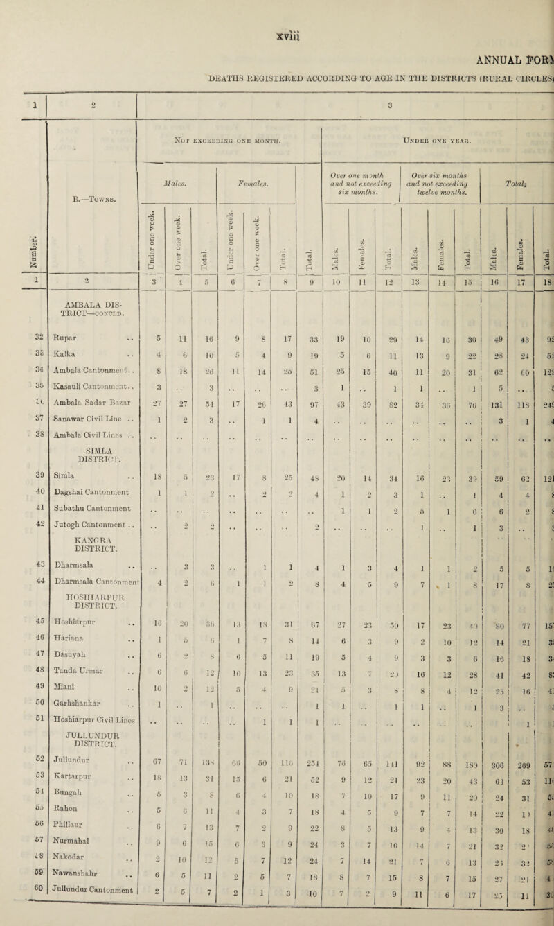 xviu 2 3 Over one month six months. Over six months twelve months. | Under one week. 1 1 i 1 Under one week. Over one week. a S 1 | Males. 1 1 2 3 5 6 7 8 9 10 11 12 13 14 15 16 17 18 AMBALA DIS- TRICT—CONCLD. 32 Rupar 5 11 16 9 8 17 33 19 10 29 14 16 30 49 43 92 33 TvclIIxcl • • 4 6 10 5 4 9 19 5 6 11 13 9 09 28 24 5: 34 Ambala Cantonment.. 8 18 26 11 14 25 51 25 15 40 11 20 31 62 CO 122 35 Kasauli Cantonment.. 3 . • 3 • . . , * . 3 1 . . 1 1 .. 1 5 , # r c 31 Ambala Sadar Bazar 27 27 54 17 26 43 97 43 39 82 34 36 70 131 118 241 37 Sanawar Civil Line .. 1 9 3 • • 1 1 4 • . . , . , .. • • 3 1 4 38 Ambala Civil Lines .. . . • • . , , . .. . . .. .. SIMLA DISTRICT. 39 Simla 18 5 23 17 8 25 48 20 14 34 16 23 39 59 62 121 40 Dagshai Cantonment 1 1 2 . . 2 9 4 1 9 3 1 .. 1 4 4 i 41 Subathu Cantonment • • • • .. • • . . 1 1 9 5 1 6 6 2 8 42 Jutogh Cantonment .. • • 2 2 • . .. . . 9 . • . . 1 1 3 * * f i KANGRA • DISTRICT. 43 Dharmsala 3 3 i 1 4 1 3 4 1 1 9 5 5 1< 44 Dkarmsala Cantonment 4 2 6 1 i 2 8 4 5 9 7 * 1 8 17 8 21 HOSHIARPUR DISTRICT. l 45 Hoshiarpur 16 20 •36 13 18 31 67 27 23 1 50 17 23 49 80 77 15r 46 Hariana 1 5 6 1 7 8 14 6 3 9 2 10 12 14 21 3f 47 Dasuyah 6 9 8 6 5 11 19 5 4 9 3 3 6 16 18 3‘ 48 Tanda Urmar 6 6 12 10 13 23 35 13 1 2) 16 12 28 41 42 81 49 Miani 10 2 12 5 4 9 21 5 o O 8 ! 8 4 12 25 16 4 50 Garhshankar 1 1 • . . . 1 1 . . i 1 1 1 3 * * ; 51 Hoshiarpur Civil Lines • • .. • , , , 1 1 1 ! 1 ii JULLUNDUR DISTRICT. • 62 Jullundur 67 71 138 66 50 116 254 76 65 141 92 88 180 306 269 57. 63 Kartarpur 18 13 31 15 6 21 52 9 12 21 23 20 43 63 53 IK 54 Bungah 5 Q O S 6 4 10 18 7 10 17 9 11 20 24 31 51 53 Rahon 5 6 11 4 3 7 18 4 5 9 7 7 14 22 1 ) 41 56 Pkillaur 6 7 13 7 9 9 22 8 5 13 9 4 13 30 18 ii 57 Nurmahal 9 6 15 6 3 9 24 3 7 10 14 7 21 32 2 1 48 Nakodar 2 10 12 5 7 12 24 7 14 21 7 6 13 21 32 5i 69 Nawanshahr 6 5 11 2 5 7 18 8 7 15 8 7 15 27 .21 4 60 Jullundur Cantonment | 2 7 2 1 j 3 10 7| 9 9 11 6l