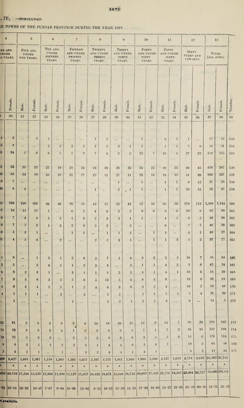 . Iv^- —CONCLUDED [D TOWNS OF THE PUNJAB PROVINCE DURING THE YEAR 1935. 4 5 6 7 8 9 10 11 12 13 © hO y. NE AND CINDER E YEARS. Five and UNDER ten years. Ten and UNDER FIFTEEN YEARS. Fifteen AND UNDER TWENTY YEARS. Twenty AND UNDER THIRTY YEARS. Thirty AND UNDER FORTY YEARS. Forty AND UNDER FIFTY’ Y'EARS. Fifty AND UNDER SIXTY YEARS. Sixty YEARS AND UPWARDS. Total (all aoes). Female. IS s Female. £ 3 Female. £ a s D cC g 0) £ ct £ Female. £ s Female. £ cZ s £ cz 1 £ £ Female. o £ F emale. £ CC Female. 20 21 22 23 24 26 26 27 28 29 30 31 32 33 34 35 36 37 38 39 4 2 2 1 1 1 1 3 1 1 17 12 153 5 9 2 2 3 3 2 9 3 1 1 l o 7 9 56 51 154 (1 24 1 6 8 5 1 3 7 4 Q tt 9 12 7 10 4 27 99 —j 154 125 155 1 63 21 22 27 19 25 13 19 28 26 33 24 25 20 23 46 45 476 387 156 ►2 65 24 18 25 19 21 17 25 11 27 11 23 14 18 13 51 39 396 297 157 8 7 • • • • • • • • 1 •. 1 • • 1 1 8 12 31 25 158 SO 8 4 1 • • 2 . 1 1 1 1 18 12 56 37 159 L5 199 198 101 94 46 76 51 43 57 52 41 52 34 95 59 179 113 1,568 1,144 160 7 19 11 11 1 6 2 4 6 2 2 3 6 3 3 10 8 92 89 161 9 7 4 4 2 2 1 3 2 3 2 1 1 • • 4 5 3 5 46 38 162 9 7 7 2 i 3 2 3 o O 2 . . 2 • . • • 6 • • 7 7 46 38 163 6 5 3 1 .. • • i 1 • . 1 1 2 • • 1 3 • • 4 1 40 27 164 1 4 5 4 2 •• • • 2 2 3 1 •• 1 1 3 5 9 Jml 37 27 165 5 8 • • 1 3 1 2 6 2 7 1 6 2 3 2 3 10 7 50 64 166 3 5 • • 2 4 2 1 2 3 3 • . 2 1 1 4 2 3 6 42 34 167 6 8 2 3 1 • • 3 1 1 5 2 2 5 1 4 1 10 3 54 39 168 7 9 5 6 2 5 5 6 5 13 5 4 8 5 9 19 9 93 94 169 5 6 2 4 2 1 1 2 4 4 3 6 5 2 3 • • 10 9 59 48 170 4 1 1 1 • • 3 • • 3 « « 2 2 1 i 1 1 5 4 26 29 171 • 1 • • • • • • • • 1 • • •« 2 2 1 2 i 3 • • 6 • * 14 5 172 22 31 3 3 2 9 3 6 10 18 10 11 12 9 14 7 39 29 210 192 173 13 16 3 3 3 4 1 8 3 8 3 5 7 1 7 3 16 15 102 104 174 19 21 5 3 3 • , 2 5 3 9 6 6 3 5 5 6 15 6 126 114 175 9 9 3 2 9 2 2 3 1 4 4 6 3 4 7 10 5 64 58 176 3 6 2 i . • i .. 3 2 8 4 4 4 1 6 2 44 44 177 906 6,427 1,681 1,567 1,158 1,305 1,265 1,657 2,167 2,757 1,911 1,910 1,884 1,586 2.137 1,613 4,718 3,816 34,560 31,702 * * * * * * * * * * * * * * * * * * * 022 49,718 17,244 15,125 12,364 11,396 12,127 11,857 18,433 19,671 18,946 18,719 20,083 17,833 22,250 18,383 43,00^ 1 34,747 310,«6 5 273,17- •23 35'58 10-20 10*4 l 7'87 8-90 10-08 12-0 2 8'2, 5 10-5 7 11-2 9 14-3 5 17-3 6 19-6 3 29-2 3 31*9 3 63-5 9 69 5 0 24-1 2 25-5 3 4 available,