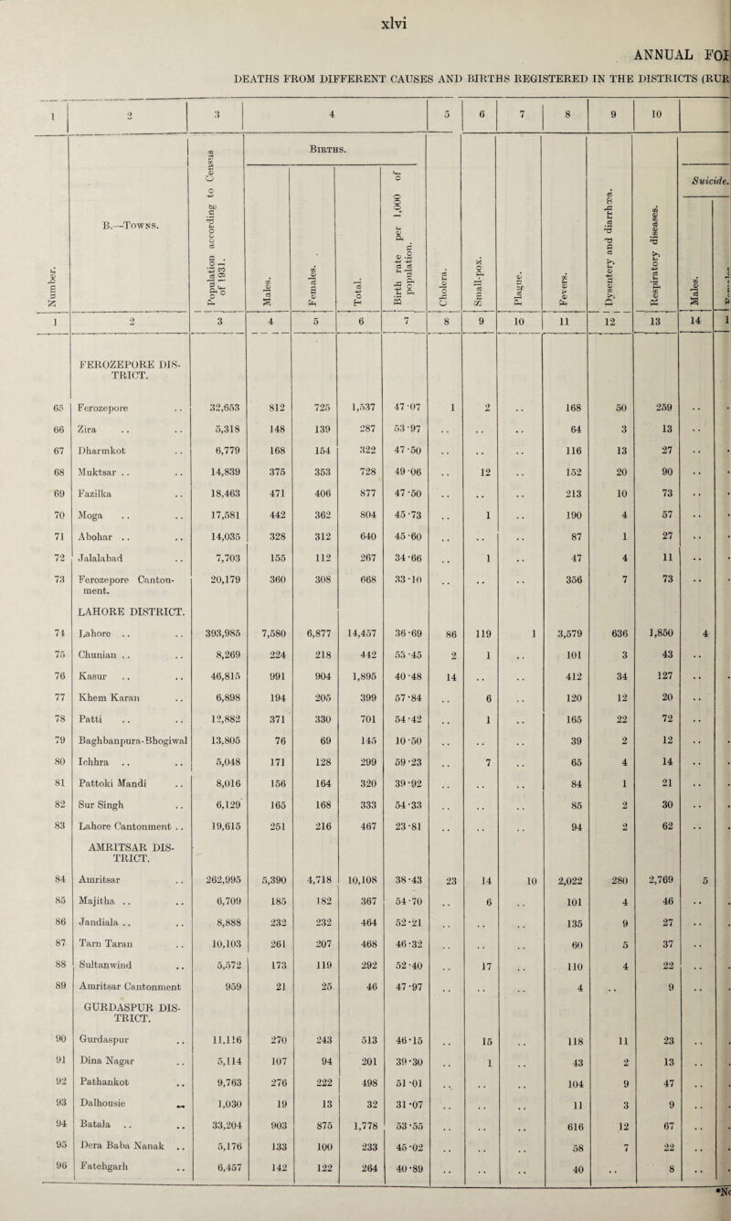 — 0 2 3 5 .1 65 66 67 68 69 70 71 72 78 74 75 76 77 78 79 80 81 82 83 84 85 86 87 88 89 90 91 92 93 94 on xlvi ANNUAL FOI HEATHS EROM DIFFERENT CAUSES AND BIRTHS REGISTERED IN THE DISTRICTS (RUR 3 4 5 6 7 8 9 10 Population according to Census 1 of 1931. Births. Cholera. Small-pox. I Plague. Fevers. Dysentery and diarrhoea. 1 i Respiratory diseases. Males. 1 Females. Total. 1 j Birth rate per 1,000 of population. Suicide. Males. C < c i < p* 3 4 5 6 7 8 9 10 11 12 13 14 1 32,653 812 725 1,537 47-07 1 2 168 50 259 5,318 148 139 287 53-97 • • 64 3 13 6,779 168 154 322 47-50 .. 116 13 27 • • 14,839 375 353 728 49-06 12 152 20 90 • • 18,463 471 406 877 47-50 • • 213 10 73 •• 17,581 442 362 804 45-73 1 190 4 57 • • 14,035 328 312 640 45-60 • • 87 1 27 • • 7,703 155 112 267 34-66 1 47 4 11 •• 20,179 360 308 668 33-10 • • 356 7 73 . .1 393,985 7,580 6,877 14,457 36-69 86 119 1 3,579 636 1,850 4 8,269 224 218 442 53-45 2 1 101 3 43 46,815 991 904 1,895 40-48 14 • • 412 34 127 • 6,898 194 205 399 57-84 6 120 12 20 12,882 371 330 701 54-42 1 165 22 72 13,805 76 69 145 10 -50 • • 39 2 12 • 5,048 171 128 299 59 -23 7 65 4 14 • 8,016 156 164 320 39-92 • • 84 1 21 • 6,129 165 168 333 54-33 • • 85 2 30 • 19,615 251 216 467 23-81 94 2 62 • 262,995 5,390 4,718 10,108 38-43 23 14 10 2,022 280 2,769 5 6,709 185 182 367 54-70 • • 6 101 4 46 • 8,888 232 232 464 52 -21 • • . . 135 9 27 • 10,103 261 207 468 46-32 60 5 37 5,572 173 119 292 52-40 . . 17 110 4 22 • • • 959 21 25 46 47-97 4 9 • 11,116 270 243 513 46-15 15 118 11 23 5,114 107 94 201 39-30 1 • • 43 2 13 • • 9,763 276 222 498 51 -01 • • . . 104 9 47 • • 1,030 19 13 32 31 -07 . • • • 11 3 9 • • 33,204 903 875 1,778 53 55 • • • • 616 12 67 5,176 133 100 233 45-02 • * • . 58 7 22 • • 6,457 142 122 264 40-89 • • • • 40 • • 8 *Nc