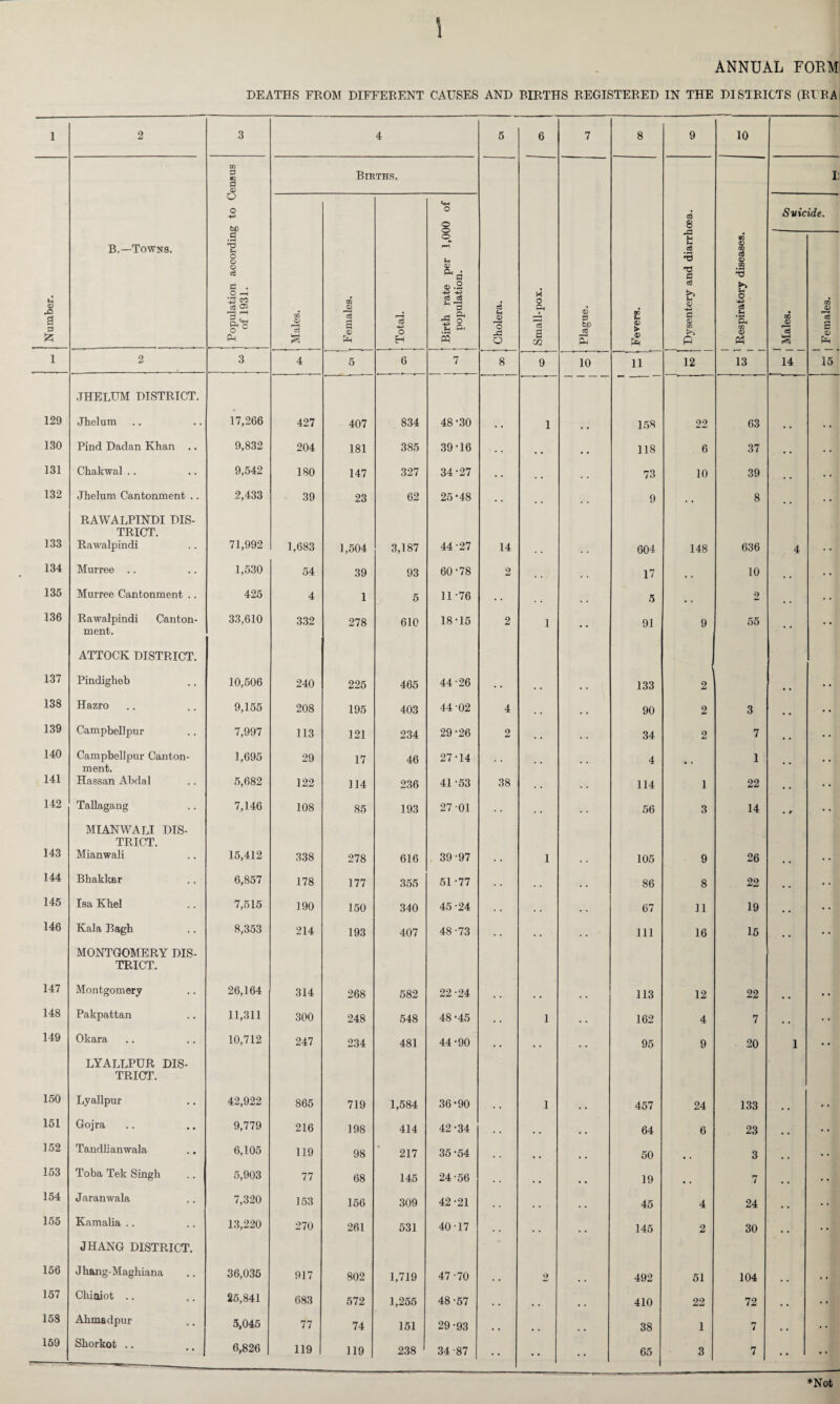 ANNUAL FORM DEATHS FROM DIFFERENT CAUSES AND BIRTHS REGISTERED IN THE DISTRICTS (RURA 1 2 3 4 5 6 7 8 9 10 Number. B.—Towns. Population according to Census of 1931. Births. Cholera. Small-pox. | Plague. Fevers. Dysentery and diarrhoea. Respiratory diseases. I: Males. i i 00 Qj cd 3 <v Ph Total. Birth rate per 1,000 of population. Svicide. Males. Females. 1 2 3 4 5 6 7 8 9 10 ii 12 13 14 15 .THELUM DISTRICT. 129 Jhelum 17,266 427 407 834 48-30 . . 1 , , 158 22 63 • • • • 130 Pind Dadan Khan .. 9,832 204 181 385 39-16 . . . . # • 118 6 37 • . • • 131 Chakwal .. 9,542 180 147 327 34-27 . . , , . , 73 10 39 • • 132 Jhelum Cantonment .. 2,433 39 23 62 25 -48 . . 9 . , 8 .. . . RAWALPINDI DIS- TRICT. 133 Rawalpindi 71,992 1,683 1,504 3,187 44-27 14 604 148 636 4 134 Murree .. 1,530 54 39 93 60-78 2 17 10 135 Murree Cantonment .. 425 4 1 5 11-76 • . 5 .. 2 . • 136 Rawalpindi Canton- 33,610 332 278 610 18-15 2 1 91 9 55 ment. ATTOCK DISTRICT. 137 Pindigheb 10,506 240 225 465 44-26 • • .. 133 2 138 Hazro 9,155 208 195 403 44-02 4 . , , , 90 2 3 139 Campbellpur 7,997 113 121 234 29-26 2 , . 34 2 7 140 Campbellpur Canton- 1,695 29 17 46 27-14 4 1 ment. 141 Hassan Abdal 5,682 122 114 236 41 -53 38 . . . • 114 1 22 • • 142 Tallagang 7,146 108 85 193 27 01 . . 56 3 14 • r MIANWALI DIS- TRICT. 143 Mianwali 15,412 338 278 616 39-97 1 105 9 26 • • 144 Bhakkar 6,857 178 177 355 51-77 • • . . • , 86 8 22 145 Isa Khel 7,515 190 150 340 45-24 . . • , . . 67 11 19 , , 146 Kala Bagh 8,353 214 193 407 48-73 . . 111 16 15 , , MONTGOMERY DIS- TRICT. 147 Montgomery 26,164 314 268 582 22-24 • . , , . , 113 12 22 • • 00 T* Pakpattan 11,311 300 248 548 48 -45 • • 1 . . 162 4 7 , # • • 149 Okara 10,712 247 234 481 44-90 • • • . . . 95 9 20 1 • • LYALLPUR DIS- TRICT. 150 Lyailpur 42,922 865 719 1,584 36-90 , . 1 , , 457 24 133 • • 151 Gojra 9,779 216 198 414 42-34 . . . . , # 64 6 23 .. • • 152 Tandlianwala 6,105 119 98 217 35 -54 # # 50 3 • • 153 Toba Tek Singh 5,903 77 68 145 24-56 .. .. 19 7 . . 154 Jaranwala 7,320 153 156 309 42-21 .. 45 4 24 . . 155 Kamalia .. 13,220 270 261 531 40-17 . # , , 145 2 30 * • JHANG DISTRICT. 156 J hang-Maghiana 36,035 917 802 1,719 47-70 .. 2 492 51 104 . . 157 Chioiot .. 25,841 683 572 1,255 48-57 , , .. 410 22 72 .. . • 158 Ahmadpur 5,045 77 74 151 29-93 38 1 7 . . 159 Shorkot .. 6,826 119 119 238 34-87 - • • • • 65 3 7 • • *Not