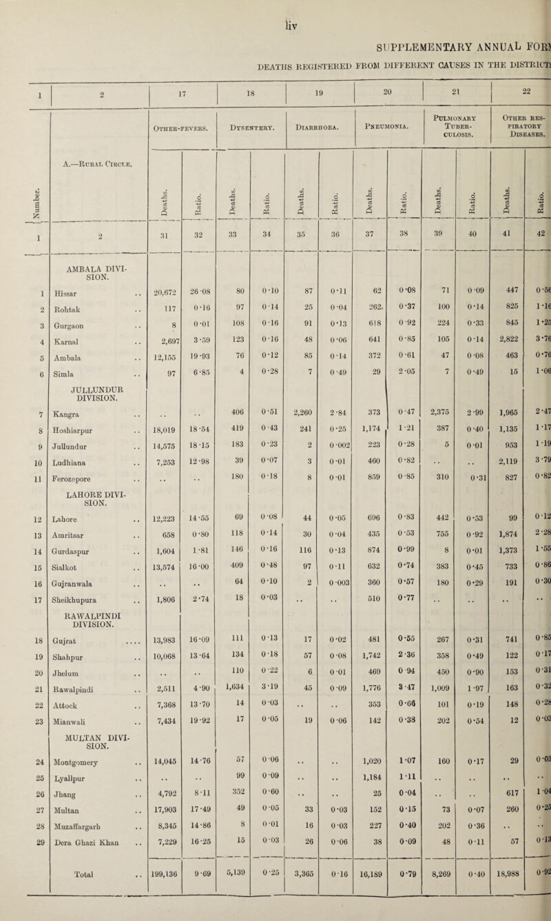 SUPPLEMENTARY ANNUAL FOE* DEATHS REGISTERED FROM DIFFERENT CAUSES IN THE DISTRICT? 1 2 17 18 19 20 21 22 Other-fevers. Dysentery. Diarrhoea. Pneumonia. Pulmonary Tuber¬ culosis. Other res¬ piratory Diseases. A.—Rural Circle. ' c <D rO a 0 Deaths. Ratio. Deaths. i Ratio. ’ l Deaths. Ratio. 1 I Deaths. Ratio. J Deaths. Ratio. Deaths. Ratio. 1 2 31 32 33 34 35 36 37 38 39 40 41 42 AMBALA DIVI¬ SION. 1 Hissar 20.672 26-08 80 0-10 87 0-11 62 0-08 71 0-09 447 0-56 2 Rohtak 117 0-16 97 0-14 25 0-04 262. 0-37 100 0-14 825 1-16 3 Gurgaon 8 0-01 108 0-16 91 0-13 618 0-92 224 0-33 845 1-25 4 Karnal 2,697 3 -59 123 0-16 48 0-06 641 0-85 105 0-14 2,822 3-76 5 Ambala 12,155 19-93 76 0-12 85 0-14 372 0-61 47 0-08 463 0*76 6 Simla 97 6 -85 4 0-28 7 0-49 29 2-05 7 0-49 15 1-06 JULLUNDUR DIVISION. 7 Kangra • . 406 0-51 2,260 2-84 373 0-47 2,375 2-99 1,965 2-47 8 Hoshiarpur 18,019 18-54 419 0-43 241 0-25 1,174 1-21 387 0-40 1,135 1-17 9 Jullundur 14,575 18-15 183 0-23 2 0-002 223 0-28 5 o-oi 953 1-19 10 Ludhiana 7,253 12-98 39 0-07 3 0-01 460 0-82 • • • • 2,119 3-79 11 Ferozepore • • • • 180 0-18 8 o-oi 859 0-85 310 0-31 827 0-82 LAHORE DIVI¬ SION. ] 12 Lahore 12,223 14 -55 69 0-08 44 0-05 696 0-83 442 0-53 99 0-12 13 Amritsar 658 0-80 118 0-14 30 0-04 435 0-53 755 0-92 1,874 2-28 14 Gurdaspur 1,604 1-81 146 0-16 116 0-13 874 0-99 8 0-01 1,373 1-55 15 Sialkot 13,574 16-00 409 0-48 97 0-11 632 0-74 383 0-45 733 0-86 16 Gujranwala • • •• 64 0-10 2 0-003 360 0-57 180 0*29 191 0-30 17 Sheikhupura 1,806 2-74 18 0-03 • • • • 510 0-77 • • • • RAWALPINDI DIVISION. 18 Gujrat .... 13,983 16-09 111 0-13 17 0-02 481 0-55 267 0-31 741 0-85 19 Shahpur 10,068 13-64 134 0-18 57 0-08 1,742 2-36 358 0-49 122 0-17 20 Jhelurn • • • • 110 0-22 6 o-oi 469 0 94 450 0-90 153 0-31 21 Rawalpindi 2,511 4-90 1,634 3-19 45 0-09 1,776 3-47 1,009 1-97 163 0-32 22 Attock 7,368 13-70 14 0 03 • • • • 353 0-66 101 0-19 148 0-28 23 Mianwali 7,434 19-92 17 0-05 19 0 06 142 0-38 202 0-54 12 0-03 MULTAN DIVI¬ SION. 24 Montgomery 14,045 14-76 57 0-06 • • • • 1,020 1-07 160 0-17 29 0-03 25 Lyallpur • • • • 99 0 09 • • •• 1,184 1 11 • • • • • • 26 Jhang 4,792 8-11 352 0-60 • • • • 25 0-04 •• • • 617 1-04 27 Multan 17,903 17-49 49 0-05 33 0-03 152 0-15 73 0-07 260 0-25 28 Muzaffargarb 8,345 14-86 8 o-oi 16 0-03 227 0-40 202 0-36 •• 29 Dera Ghazi Khan 7,229 16-25 15 0 03 26 0-06 38 0-09 48 0-11 57 0-13 Total 199,136 9-69 5,139 0-25 3,365 0-16 16,189 0-79 8,269 0-40 18,988 0-92