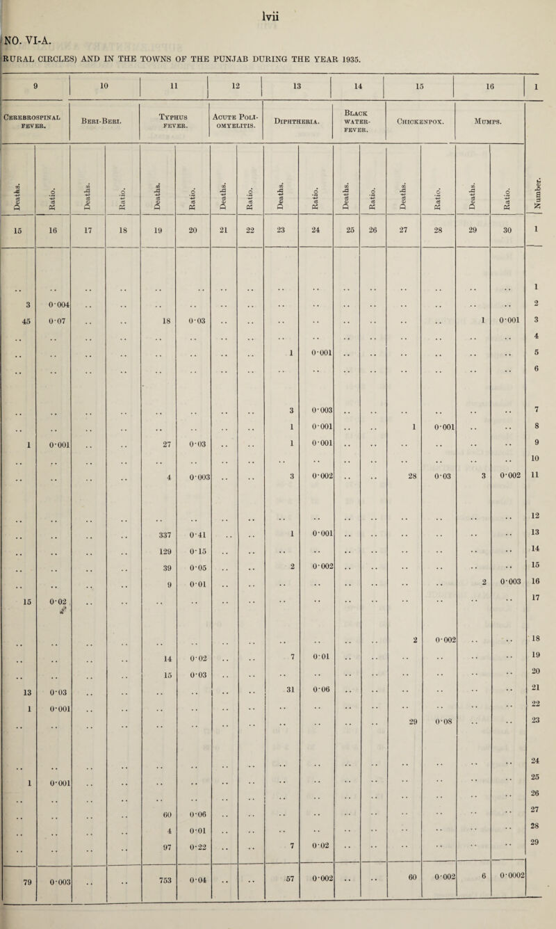 NO. VI-A. RURAL CIRCLES) AND IN THE TOWNS OF THE PUNJAB DURING THE YEAR 1935. 9 10 11 12 13 14 15 16 1 Cerebrospinal fever. Beri-Beri. Typhus fever. Acute Poli¬ omyelitis. Diphtheria. Black WATER- FEVER. Chickenpox. Mumps. Deaths. Ratio. Deaths. Ratio. ! Deaths. Ratio. Deaths. Ratio. Deaths. Ratio. Deaths. Ratio. Deaths. Ratio. Deaths. Ratio. Number. 15 16 17 18 19 20 21 22 23 24 25 26 27 28 29 30 1 1 3 0 004 • • • • • • • • •• • • • • 2 45 0-07 . . 18 0-03 • • • • • • • • • • • • 1 o-ooi 3 . • • • . • • • • • • • «• • • • • • • • • 4 # a • . • • • • • • . . . • • • 1 0-001 • • •. • • • • • • • • 5 • • • • • • • • • • 6 3 0-003 .. 7 . , . , • • • • . . • • • • 1 o-ooi • • .. 1 o-ooi • • • • 8 1 o-ooi . * . • 27 0-03 • • • • 1 0 001 • • .. • • .. ■ • • • 9 10 • * .• • • • • • • * * * * * * * *' • • 4 0-003 3 0-002 • • • • 28 0-03 3 0-002 11 12 • • • • • • • • • * • • • • • * • • . . • • . • 337 041 • • • • 1 o-ooi • • • • 13 # # • • • • • . 129 0-15 • • .. • • • • • • • • 14 , , 39 0-05 . • • • 2 0-002 • • • • • • • • • • • • 15 .. . , 9 o-oi • • . . • • • • • • • • • • • • 2 0-003 16 15 0-02 • • • • , , , . . • • . • . • • 17 ■/ , # , , , , 2 0-002 . . • •. 18 14 0-02 , . . • . 7 0-01 • • • • • • • • • • • • 19 .. # , 15 0-03 . . • • • • • • • • • • • • 20 13 0-03 , , • . • • • • 31 0-06 • • • • • • 21 22 1 o-ooi . • • • • • • • • « • * • • * * • * • • • • • • • • • • • • 29 0-08 • • • • 23 24 25 1 o-ooi • . • • • • • • • • • * • * * * * • , , , , . . • . . . • • • • 26 27 , , . . 60 0-06 • * • * • • • • * * 28 . • . . . . • • 4 o-oi • • • • • * • • * * * * * * • • • • • • • • 97 0-22 • • . 7 0-02 • ♦ • • • • • • * * • • 29 79 0-003 • | • • 753 0-04 • • •• 57 0-002 •• •• 60 0-002 6 0-0002