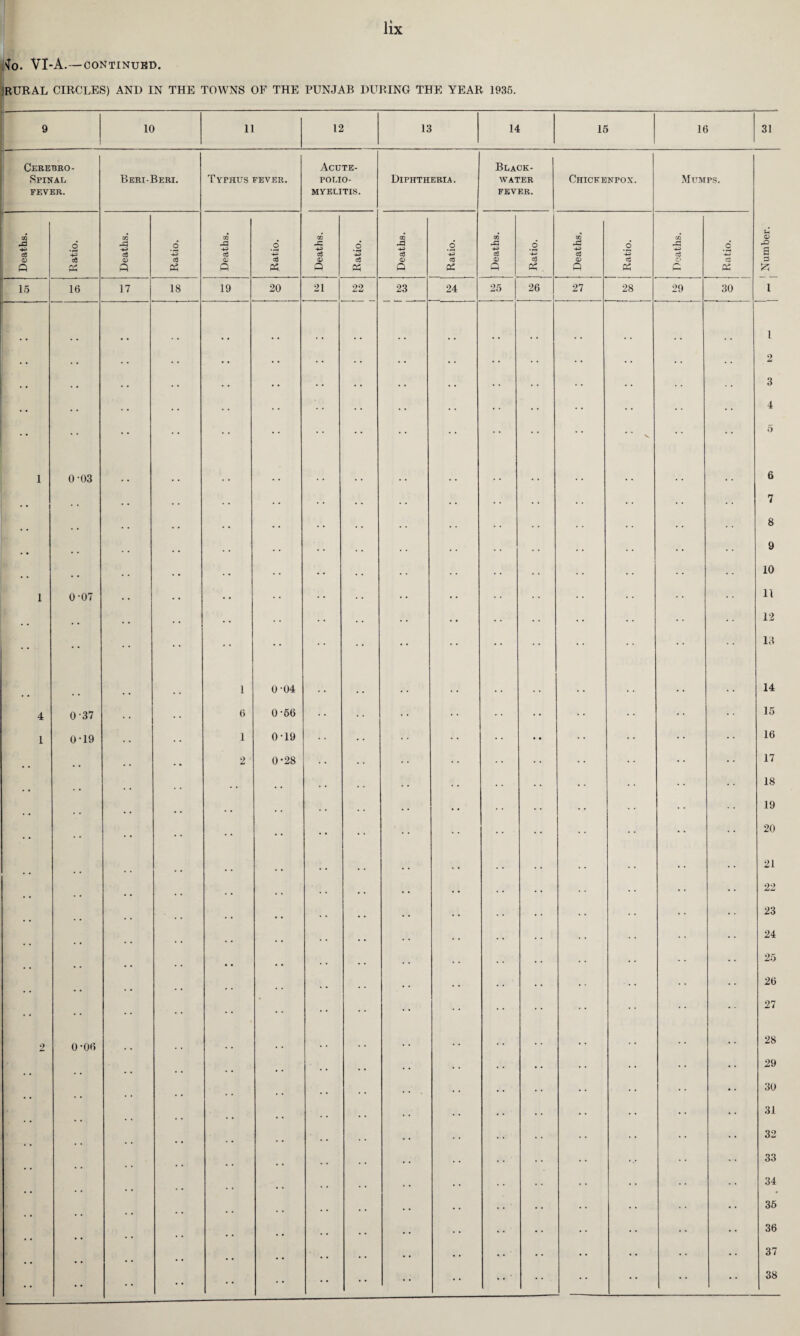 \f0. VI-A. — CONTINUED. RURAL CIRCLES) AND IN THE TOWNS OF THE PUNJAB DURING THE YEAR 1935. 9 10 11 12 13 14 15 16 31 Cerebro- Acute- Black- Spinal Beri-Beri. Typhus fever. polio- Diphtheria . water Chickenpox. Mumps. fever. MYELITIS. FEVER. W GO A Deaths. GO -c .6 .2 o* .2 J3 .o .2 J3 *0 g i, ® « c8 & © § P3 5 A © q A © q a ft © q *c3 ft © ft § Ph © q ft a & 15 16 17 18 19 20 21 22 23 24 25 26 27 28 29 30 i i . . . . .. • • • • • • • • • • • • • • • • 2 . • . . .. . • . • • • • • . • . • • • . - 3 • • . . • • • • • • • • • • 4 • • 5 1 0-03 .. . , , , , , , , , , , . , . 6 # . .. . . . . . . . . . . . . . • • • • • . . 7 ,, , , • • . . . . . . • . . . . . 8 .. . . • . . • . . . . . . . . • • 9 u m . • . • • • . . • • • • • • • • 10 1 0-07 • • • • • • • • • • 11 . , . • . . • • . . • • • • • • • • ■ • • • 12 • • • • • • •• • • 13 1 0-04 . # .. , . . , . . , . . . • . 14 4 0 37 . . 6 0-56 • • 15 1 0-19 . . . • 1 0-19 •• • • 16 .. . • 2 0-28 • • • • • • • • 17 , , , # . . . • • - • • 18 # # . . • • • • . • • • 19 • • . . • • • • • • • • • • 20 .. , , , , , . . . . . . . . . 21 .. .. . , • . • • . • . • . • • • • • • • 22 .. . , • • • . . . • • • • • • 23 , , . . . • • • 24 , , . . • • • • • • • • 25 v • • • . • . • . • 26 , , . . • • •. • • 27 2 0-06 # # . . • • . • • • • • • • • • 28 .. # # . . . . • • • • • • • • • • 29 t # . . . • • • • • • • •. • • • • 30 . . • • . . • • • • • • • • 31 . . • • • • • • • • 32 , . . , • . • • • • • • 33 . . • • • • • • 34 , . , . • • 35 . . . . • • . • • • • • • • • • 36 , , , , . . • • • • • • • • • • • • • • 37 • • • • • • • • - • • • • • 38