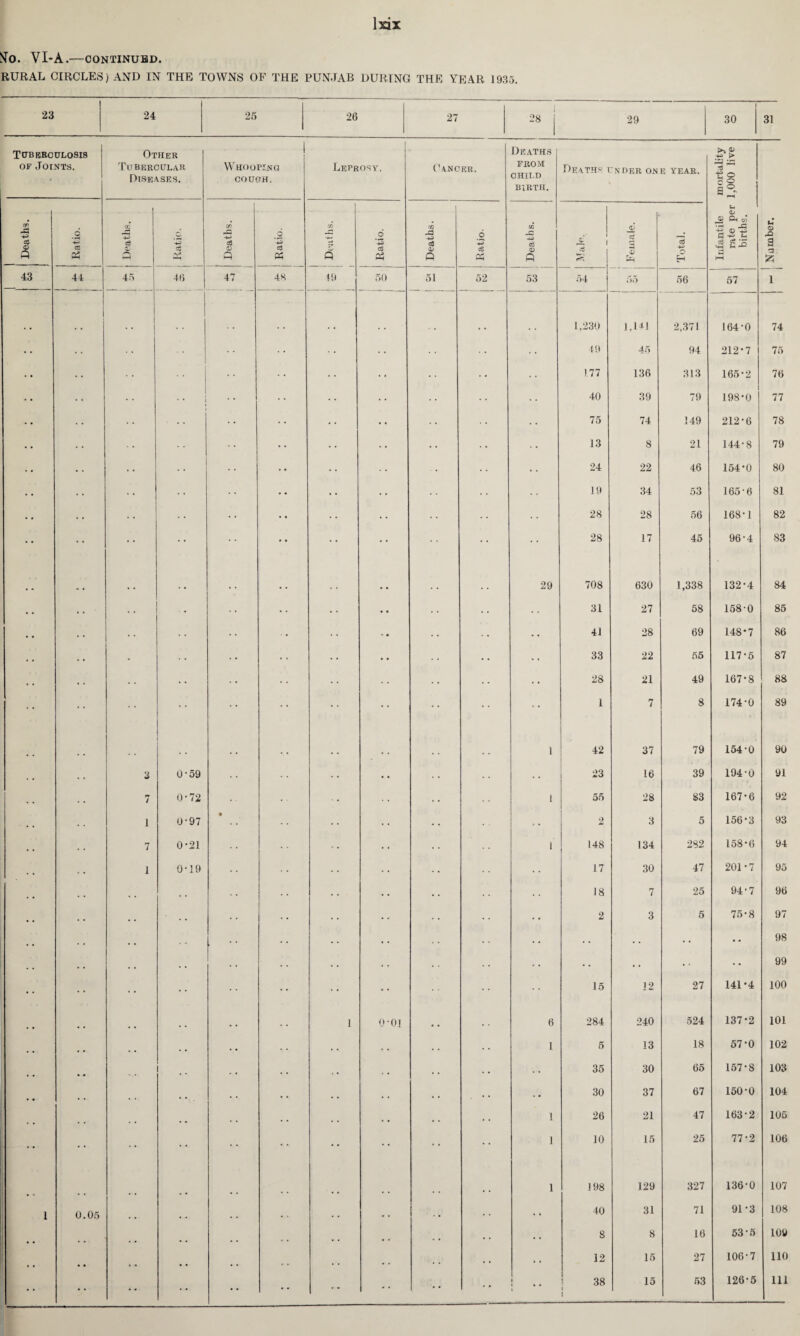 SO. VI-A.—CONTINUED. RURAL CIRCLES) AND IN THE TOWNS OF THE PUNJAB DURING THE YEAR 1935. 23 24 25 26 27 1 28 29 1 30 31 Tuberculosis Other Deaths 4* > of Joints. Tubercular Diseases. Whooping cough. Leprosy. Cancer. from CHILD BIRTH. Deathst NDER ONE YEAR. t§ | o 3 r-T Ch Deaths. Ratio. i i 7. +3 eg - Q I i cn -+-* c3 0 fl Ratio. 1 1 Deaths. i Ratio. Deaths. Ratio. Deaths. 1 JL* 3 3 0 Total. Infantile rate pe births. Number. 43 44 45 46 47 48 49 50 51 52 53 54 55 56 57 1 1,230 1,141 2,371 164-0 74 49 45 94 212-7 75 177 136 313 165-2 76 * * 1 40 39 79 198-0 77 ■ .. • • 75 74 149 212-6 78 13 8 21 144-8 79 •• • • 24 22 46 154-0 80 • • 19 34 53 165-6 81 • • 28 28 56 168-1 82 •• 28 17 45 96-4 83 . . . . . , • • . . 29 708 630 1,338 132-4 84 • • • • 31 27 58 158-0 85 • • • • • • 41 28 69 148-7 86 - • • • • • • • . 33 22 55 117-5 87 • • • • • - . . 28 21 49 167-8 88 1 7 8 174-0 89 .. # # 1 42 37 79 154-0 90 3 0-59 .. . • 23 16 39 194-0 91 7 0-72 • . 1 55 28 83 167-6 92 1 0-97 • 2 3 5 156-3 93 7 0-21 • • • • 1 148 134 282 158-6 94 1 0-19 - . 17 30 47 201-7 95 . . . . . . . • . . . . 18 7 25 94-7 96 , , . . • ♦ . . . . 2 3 5 75*8 97 , # t „ . . . . • . . . . . . . . . . . • • 98 .. , . . . . . . . • • • * 99 • • 15 12 27 141-4 100 , . 1 0’0l , , 6 284 240 524 137-2 101 ... . . • . . . . . . . l 5 13 18 57-0 102 1 . • , , , . • • . . . • 35 30 65 157-8 103 . . . • , , , . u • 30 37 67 150-0 104 , t . # .. . . I 26 21 47 163*2 105  1 10 15 25 77-2 106 1 198 129 327 136-0 107 1 0.05 r # , , . . . . • . • • 40 31 71 91-3 108 .. , # . . . . . . 8 8 16 53*5 109 . . . . 12 15 27 106-7 110 • • • • •• • • 1 38 1 ! 15 53 126-5 r y* *-—-