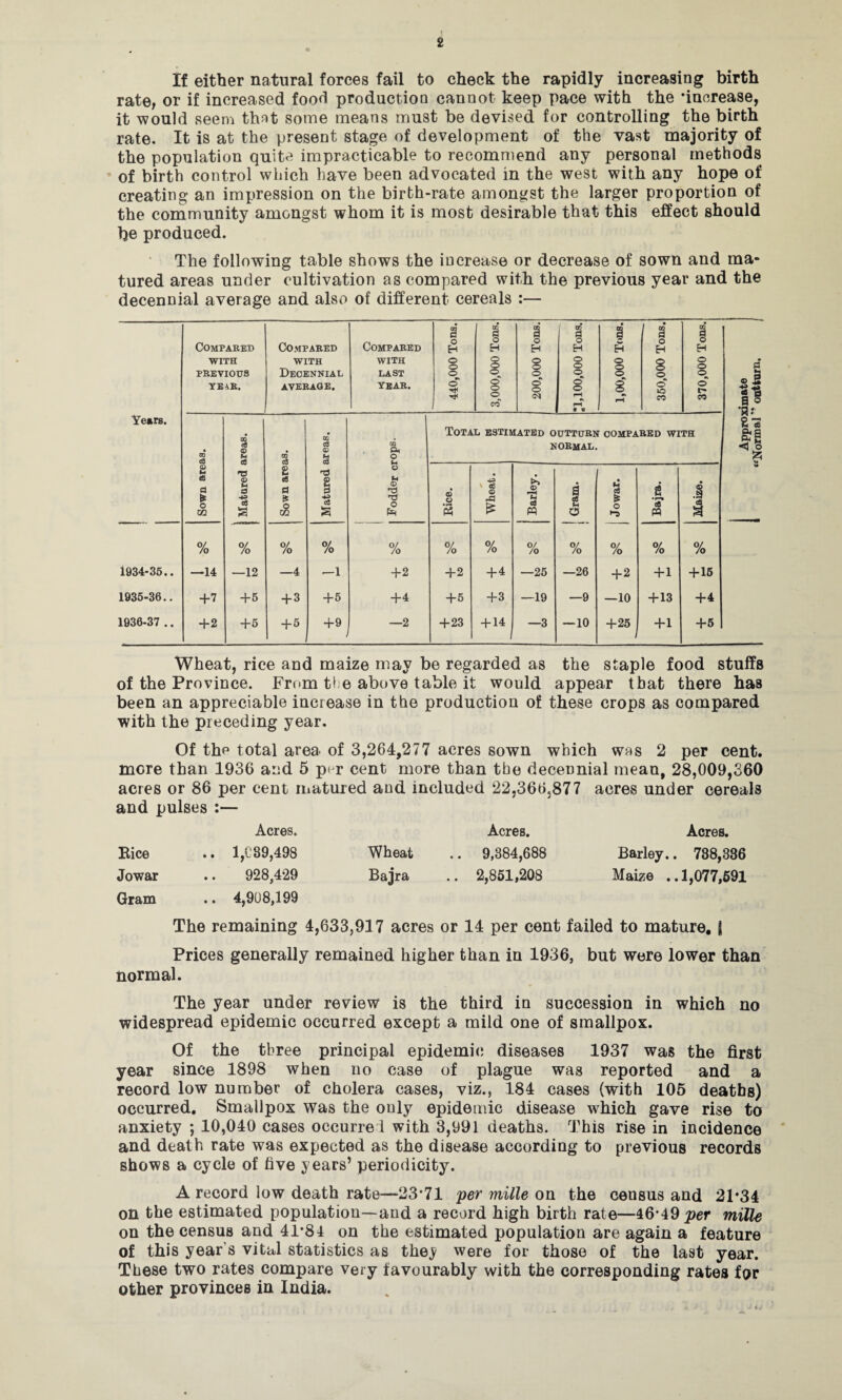 If either natural forces fail to check the rapidly increasing birth rate, or if increased food production cannot keep pace with the -increase, it would seem that some means must be devised for controlling the birth rate. It is at the present stage of development of the vast majority of the population quite impracticable to recommend any personal methods of birth control which have been advocated in the west with any hope of creating an impression on the birth-rate amongst the larger proportion of the community amongst whom it is most desirable that this effect should be produced. The following table shows the increase or decrease of sown and ma¬ tured areas under cultivation as compared with the previous year and the decennial average and also of different cereals :— Compared with PREVIOUS YEiR. Compared with Decennial AVERAGE. Compared with LAST YEAR. 440,000 Tons. 3,000,000 Tons. 200,000 Tons. :i,100,000 Tons. 1,00,000 Tons. 350,000 Tons. 370,000 Tons. Approximate ‘Normal ” outturn. Years. • TO c6 TO £ TO TO o3 <D 5a TO Ph O Total estimated outturn compared with NORMAL. 2 cB a * o m ns <D U a a £ eg d & nS o 3 la 5 s u <D nS ns o Rice. Wheat. Barley. Gram. Jowar. Bajra. | Maize. % o/ /o % % % % % 0/ /o 0/ /o % % % 1934-35.. —14 —12 —4 —l +2 +2 +4 —25 —26 +2 + 1 + 16 1935-36.. +7 +5 + 3 +6 +4 +5 +3 —19 —9 —10 + 13 +4 1936-37 .. +2 +5 + 5 +9 —2 +23 + 14 —3 — 10 +25 i +1 +6 Wheat, rice and maize may be regarded as the staple food stuffs of the Province. From ti e above table it would appear that there has been an appreciable increase in the production of these crops as compared with the preceding year. Of the total area, of 3,264,277 acres sown which wes 2 per cent, more than 1936 and 5 per cent more than the decennial mean, 28,009,360 acres or 86 per cent matured and included 22,366,877 acres under cereals and pulses :— Acres. Kice .. 1,C 89,498 Jowar .. 928,429 Gram .. 4,908,199 Acres. Wheat .. 9,884,688 Bajra .. 2,851,208 Acres. Barley.. 788,386 Maize ..1,077,591 The remaining 4,633,93 7 acres or 14 per cent failed to mature, J Prices generally remained higher than in 1936, but were lower than normal. The year under review is the third in succession in which no widespread epidemic occurred except a mild one of smallpox. Of the three principal epidemic diseases 1937 was the first year since 1898 when no case of plague was reported and a record low number of cholera cases, viz., 184 cases (with 105 deaths) occurred. Smallpox was the ouly epidemic disease which gave rise to anxiety ; 10,040 cases occurred with 3,991 deaths. This rise in incidence and death rate was expected as the disease according to previous records shows a cycle of five years’ periodicity. A record low death rate—23*71 per mille on the census and 21*34 on the estimated population—and a record high birth rate—46*49 per mille on the census and 41*84 on the estimated population are again a feature of this year's vital statistics as thej' were for those of the last year. These two rates compare very favourably with the corresponding rates for other provinces in India.
