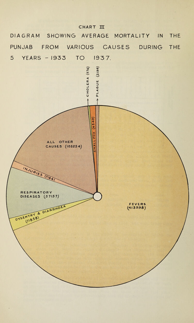DIAGRAM SHOWING AVERAGE MORTALITY IN THE PUNJAB FROM VARIOUS CAUSES DURING THE 5 YEARS - 1933 TO 1937. 'vO' r>» <n < <Nl OC Ui til D -1 0 0 < I u CL
