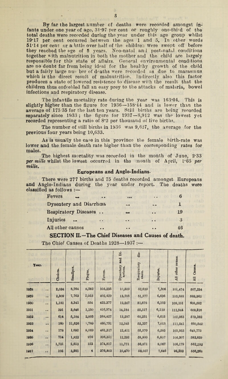 By far the largest number cf deaths were recorded amongst in¬ fants under one year of age, 31*97 per cent or roughly one-third of the total deaths were recorded during the year under this age group whilst 19*17 per cent occurred between the ages 1 and 5. In other words 51*14 per cent or a little over half of the children were swept off before they reached the age of 5 years. Neo-natal and post-natal conditions together v ith malnutrition in both the mother and the child are largely responsible for this state of affairs. General environmental conditions are no doubt far from being ideal for the healthy growth of the child but a fairly large nun ber of deaths were recorded as due to marasmus which is the direct result of malnutrition. Indirectly also this factor produces a state of lowered resistence to disease with the result that the children thus enfeebled fall an easy prey to the attacks of malaria, bowel infections and respiratory disease. The infantile mortality rate during the year was 163*04. This is slightly higher than the figure for 1936—158*44 and is lower than the average of 175 35 for the last ten years. Still births are being recorded separately since 1933 ; the figure for 1937—8,912 was the lowest yet recorded representing a ratio of 8*2 per thousand of live births. The number of still births in 1936 was 9,627, the average for the previous four years being 10,633. As is usually the case in this province the female birth-rate was lower and the female death rate higher than the corresponding rates for males. The highest mortality was recorded in the month of June, 2*33 per mille whilst the lowest occurred in the month of April, 1*65 per mille. Europeans and Anglo-Indians- There were 277 births and 75 deaths recorded amongst Europeans and Anglo-Indians during the year under report. The deaths were classified as follows :— Fevers « • • t • • 6 Dysentery and Diarrhoea 1 Respiratory Diseases .. 6n» • ♦ 19 Injuries • • • • 3 All other causes • • • . • 46 SECTION II.—The Chief Diseases and Causes of death. The Chief Causes of Deaths 1928—1937 :— Year. Cholera. Smallpox. i | Plague. Fevers. i •H Q TJ a «5 . U -a ® 8 o a s S <2 Q Respiratory dis¬ eases. 8 1 a* (-H All other causes. All Causes. 1928 2,034 8,764 8,282 316,236 10,603 52,639 7,306 101,474 607,234 1929 2,309 7,763 2,053 402,429 13,208 61,877 6,636 103,688 689,963 1930 1,181 6,341 664 422,377 12,247 61,678 6,103 109,101 608,682 1931 391 3,646 1,160 416,974 14,284 66,317 6,110 111,344 609,210 1932 614 6,184 2,003 388,427 13,287 60,251 6,633 102,983 679,382 1933 160 11,620 1,789 460,731 12,345 65,337 7,013 111,541 660,642 1934 178 1,692 8,069 461,317 12,411 55,670 6,585 103,953 649,775 1936 714 1,822 976 396,321 12,292 68,800 6,607 106,307 683,839 1936 1,721 2,013 163 374,817 11,771 66,971 8,067 106,179 562,292 1937 106 3,991 4 376,803 10,470 68,957 7,046 98,292 656,268