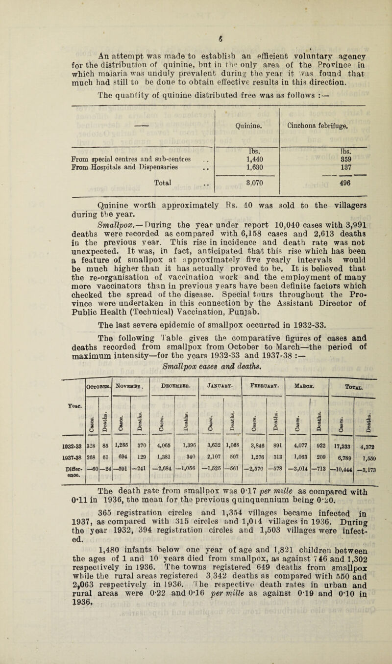 An attempt was made to establish an efficient voluntary agency for the distribution of quinine, but in the only area of the Province in which malaria was unduly prevalent during the year it was found that much had still to be done to obtain effective results in this direction. The quantity of quinine distributed free was as follows : — •- Quinine. Cinchona febrifuge. lbs. lbs. From special centres and sub-centres 1,440 359 From Hospitals and Dispensaries 1,630 187 Total 8.070 496 Quinine worth approximately Rs. 40 was sold to the villagers during the year. Smallpox.— During the year under report 10,040 cases with 3,091 deaths were recorded as compared with 6,158 cases and 2,613 deaths in the previous year. This rise in incidence and death rate was not unexpected. It was, in fact, anticipated that this rise which has been a feature of smallpox at approximately five yearly intervals would be much higher than it has actually proved to be. It is believed that the re-organisation of vaccination work and the employment of many more vaccinators than in previous years have been definite factors which checked the spread of the disease. Special tours throughout the Pro¬ vince were undertaken in this connection by the Assistant Director of Public Health (Technical) Vaccination, Punjab. The last severe epidemic of smallpox occurred in 1932-33. The following Table gives the comparative figures of cases and deaths recorded from smallpox from October to March—the period of maximum intensity—for the years 1932-83 and 1937-38 Smallpox cases and deaths. October. NovemBe. December. January. February. March. Total. Year. Cases. Deaths. Cases. i «3 <3 Cases. Deaths. i 1 o Deaths. 8 09 6 Deaths. Cases. Deaths. 8 3 BB 3 eg © Q 1832-33 328 85 1,285 370 4,065 1,396 3,632 1,068 3,846 891 4,077 922 17,233 4,372 1037.38 208 01 694 129 1,381 340 2,107 507 1,276 313 1,063 209 6,789 1,659 Differ¬ ence. —60 —24 —591 —241 —2,684 —1,056 —1,525 —561 —2,570 —578 —3,014 —713 —10,444 —3,173 The death rate from smallpox was 0T7 per mille as compared with 0*11 in 1936, the mean for the previous quinquennium being 0*g0. 365 registration circles and 1,354 villages became infected in 1937, as compared with 315 circles and 1,014 villages in 1936. During the year 1932, 394 registration circles and 1,503 villages were infect¬ ed. 1,480 infants below one year of age and .1,821 children between the ages of 1 and 10 years died from smallpox, as against 7 46 and 1,302 respectively in 1936. The towns registered 649 deaths from smallpox while the rural areas registered 3,342 deaths as compared with 550 and 2,063 respectively in 1936. The respective death rates in urban and rural areas were 0-22 and 0*16 per mille as against 0T9 and 0*10 in 1936,
