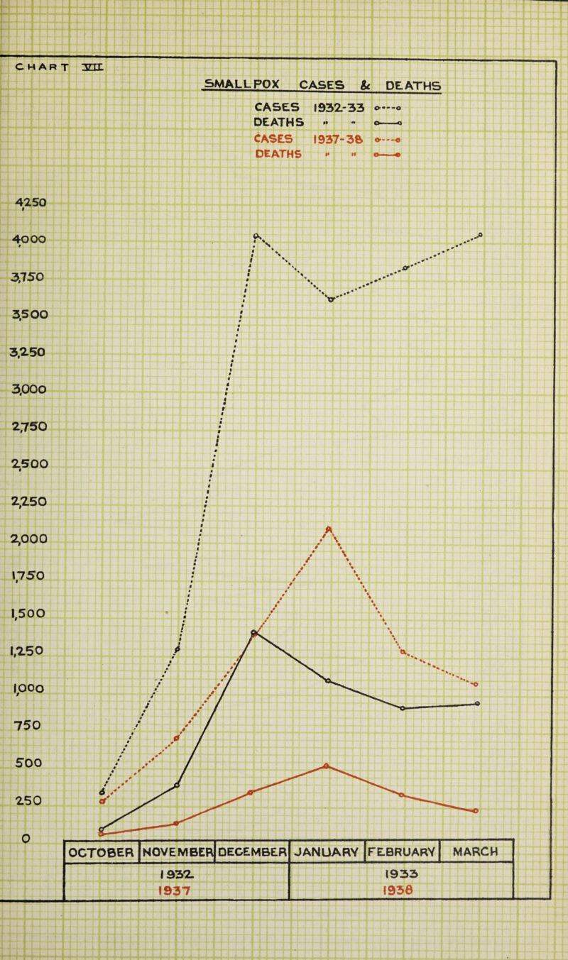 CHART 3ZXL 4250 $ 4000 9 3.750 3,500 3,2.50 3,000 2.750 2500 2250 1,500 1,250 IOOO 750 500 250 SMALLPOX CASES & DEATHS CASES 1932-33 • DEATHS •• - » CASES I937-3S • DEATHS - » o—• S i v • \ i » # i I f # t I « 4 • f 4 • r < # v t A • / * 1750 ; # % • / ♦ • » » • * \ : *— • 9 9j • #/ 9 9 r i 0 / M 9 • / # / .0. • # / / * # # ♦ / / • M # M 9 0 9 § s / 9 0 0 / / 9 * # 4 / 9 t a r / OCTOBER NOVEMBER DECEMBER JANUARY FEBRUARY MARCH 1932 1933 1937 1958