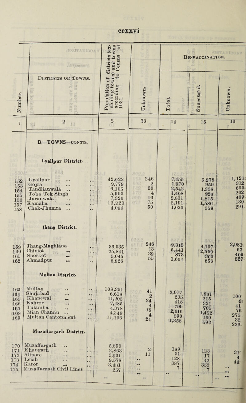 \?>&3 ■ Districts or Towns. 1 O rP a 152 153 154 155 156 157 158 159 160 161 162 163 164 165 166 167 168 169 170 171 172 173 174 175 B.—TOWNS—contik Lyallpur District. Lyallpur Gojra Tandlianwala .. Toba Tek Singh Jaranwala K amalia Chak-Jhumra .. jhang District* Jhang-Maghiana Ohiniot Shorkot Ahmadpur Multan District- Multan Shujabad Klianewal Kahror Tulamba Mian Channu .. Multan Cantonment Muzaffargarh District. Muzaffargarh Khangarh Alipore Lciah Karor « Muzaffargarh Civil Lines K 0) <^-i o co P CO p a> CO p CO O o •fi's P w .3 ro ^ co O £ 0-2 ^ ° a P P ^ *r~i P rtf p* a o fc o o O CO o 05 Cg i-i 42,922 .9,779 6,105 5,903 7,320 13,220 4,094 36,035 25,841 5,045 6,826 108,351 6,618 11,205 7,485 4,378 4,349 11,106 5,853 2,863 3,931 9,578 3,491 257 P £ o p PH a L> 13 246 2 30 4 16 75 50 246 13 39 55 41 2 24 4 18 4 24 2 11 Re*VACCINATION. eg •43) o Eh 14 7,455 1,970 2,542 1,498 2,831 2,191 1,020 9,315 5,441 873 1,604 2,077 235 418 799 2,016 290 1,358 199 31 128 387 CO CO a> o o P TJ1 15 5,278 959 1,338 929 1,815 1,586 359 4,137 2,550 303 656 1,891 215 • 321 705 1,452 139 592 12Q U 17 42 353 7 P £ o p PH p p 16 1,121: 312 635 202 469 130 291 2,981 67 406 527 100 4$ 41 76 275 32 226 31 4 44