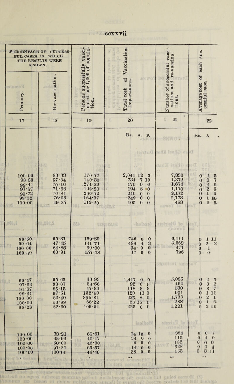 CCXXVll Percentage op success¬ ful CASES IN WHICH THE RESULTS WERE KNOWN. Persons successfully vacci¬ nated per 1,000 of popula¬ tion. Total cost of Vaccination Department. Number of successful vacci¬ nations and re-vaccina¬ tions. Average cost of each suc¬ cessful case. Primary. d 0 • r-l a • pH © © o3 > • © £ 17 18 19 20 • 21 22 Rs. A. p. R S* A » 100-00 83-33 170-77 2,041 12 3 7,330 0 4 5 98-33 57-84 140-30 734 7 10 1,372 0 8 7 99*41 70*16 .274-20 470 9 6 1,674 0 4 & 97-57 71*68 198-20 194 8 0 1,170 0 2 8 99*72 76-84 296-72 240 0 0 2,172 0 19 99-32 76-95 164*37 249 0 0 2,173 0 1 10 100-00 49-25 119-20 105 0 0 488 0 3 5 98-50 65-31 169-59 746 0 0 6,111 0 1 11 99*64 47-45 141-71 498 4 3 3,662 0 2 2: 100-00 64-88 69-00 34 0 0 471 0 1 lOO’oO 60-91 157*78 17 0 0 796 0 0 99*47 95-65 46-93 1,417 0 0 5,085 0 4 & 97-62 93-07 69-66 92 6 9 461 0 3 2 91'67 85-15 47-30 118 3 3 530 0 3 7 99-31 97-51 132-40 120 11 0 991 0 1 11 100-00 83-40 395-84 225 8 0 1,733 0 2 1 100-00 53-88 66-22 26 15 0 288 0 1 6 98-28 52-30 109-94 225 0 0 1,221 0 2 11 100-00 73-21 65-61 14 10 0 384 0 0 7 100-00 62-96 40-17 34 0 0 115 0 4 9 100-00 50-00 46-30 6 0 0 182 0 0 6 100-00 91-21 65-57 14 0 0 628 0 0 4 ion•no 100*00 44*40 38 0 0 155 0 3 11 lvu vu • • lvU UU • • • • • -• • •