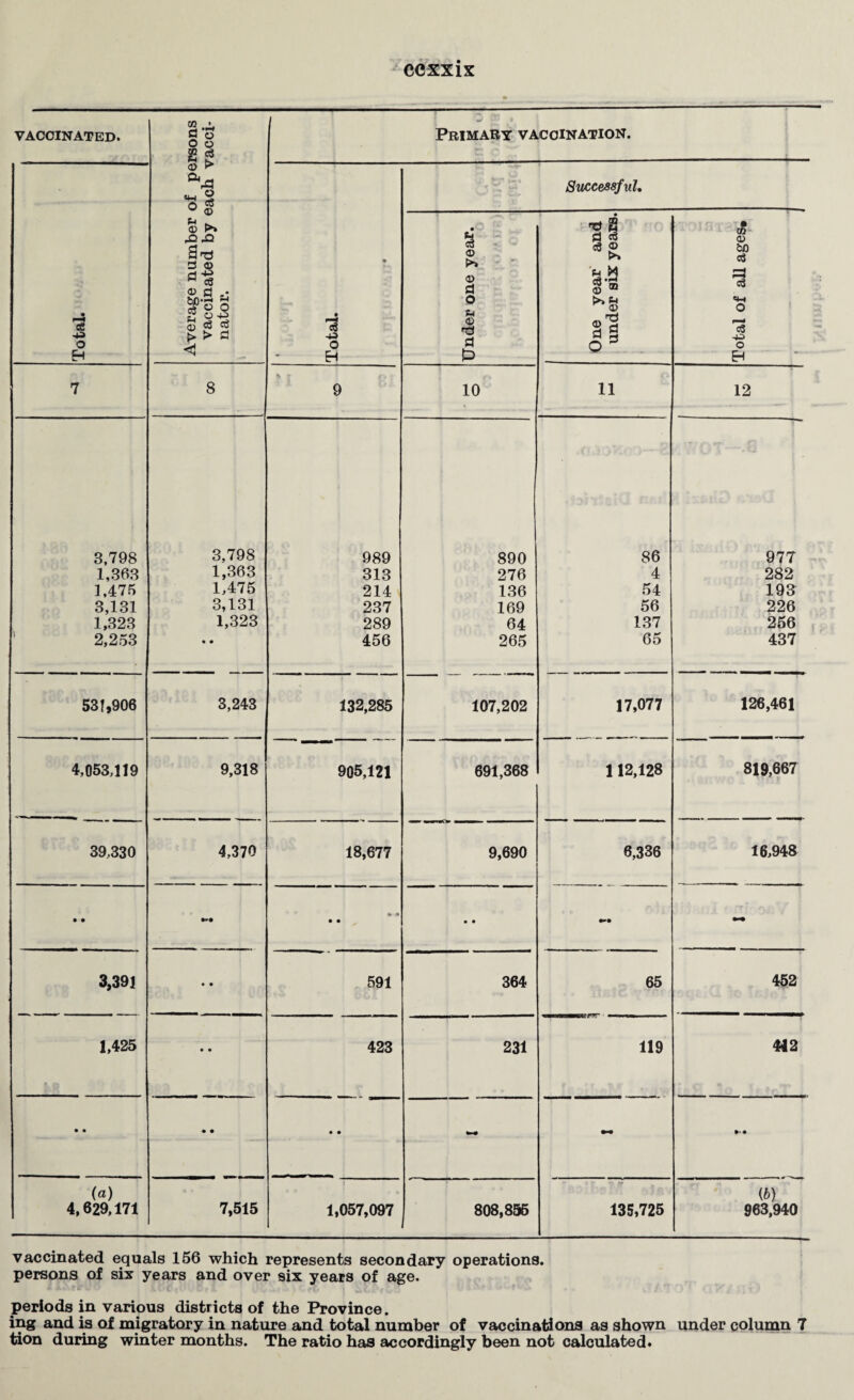 VACCINATED. Average number of persons vaccinated by each vacci¬ nator. Primary vaccination. ec •43 o r . © • cS -P o tP O o e & U, (T) Successful. Jnder one year. « * ; One year and under six years. -3 &■ <x> bQ a3 !=i c3 O 75 -p o H EH - . EH 7 8 * r o 9 10 11 12 3,798 3,798 989 890 86 977 1,363 1,363 313 276 4 282 1,475 1,475 214 136 54 193 3,131 3,131 237 169 56 226 1,323 1,323 289 64 137 256 2,253 • • 456 265 65 437 531,906 3,243 132,285 107,202 17,077 126,461 4,053,119 9,318 905,121 691,368 112,128 819,667 39,330 4,370 18,677 9,690 6,336 16,948 • • * 0 • • • • - 3,391 • • 591 364 65 452 1,425 r *> • • 423 231 119 442 • • • • • • (a) (6) 4,629,171 7,515 1,057,097 808,855 135,725 963,940 vaccinated equals 156 which represents secondary operations, persons of six years and over six years of age. periods in various districts of the Province. ing and is of migratory in nature and total number of vaccinations as shown under column 7 tion during winter months. The ratio has accordingly been not calculated.