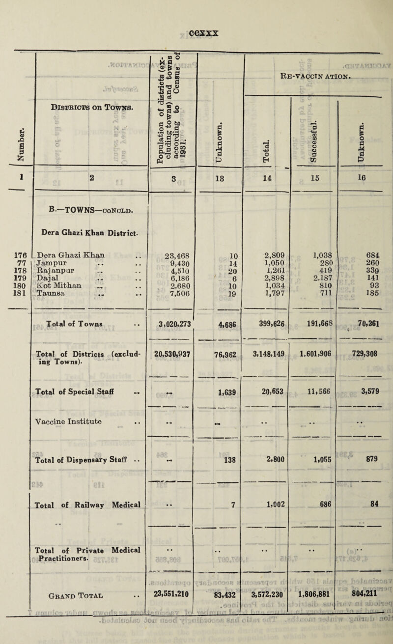U o iJQ a 3 5 176 77 178 179 180 181 .5! OIl'A VI i CQ O M a © £ ® ^03 CD jn m .CL TWrr.O/ RK-VAnnlNT ATTOK. •g tJ © £ d o .2 «8 ' ,W\; 'V^JS'A Districts or Towns. •M .§ ' ^ imm, ji pJ g-lf • d • »—< s • d i *© 1 * . 1 <M CO CD £ o o 5 ^ fri | V - i * . ^. c ? a o 22 o os i o o ce-i Ph d d p Total. 0> O o d m d • — 2 i 3 13 14 15 16 B.—TOWNS—concld. Dera Ghazi Khan District* Dera Ghazi Khan 23,468 10 2,809 1,038 684 Jampur 9,430 14 1,050 280 260 Rajanpur 4,510 20 1,261 419 33g • • • • 6,186 6 2,898 2,187 141 Kot Mithan 2,680 10 1,034 810 93 Taunsa 7,506 19 1,797 711 185 Total of Towns 3,020,273 4,686 399,626 191,668 70,361 Total of Districts (exclud¬ ing Towns). ! 20,530,937 •-- 76,962 r 3,148,149 1,601,906 729,308 ‘1U~ Total of Special Staff 1,639 20,653 11,566 3,579 Vaccine Institute - • • • • • • Total of Dispensary Staff .. — 138 2,800 1,055 879 i L j (J|[ Total of Railway Medical «• « • • 7 1,902 686 84 • • -1 Total of Private Medical • • • • • • • • • • Practitioners. : o t i • (>j , 1 y i • l • ■ ' • ' r[ : • • -f , ff* o >r Grand Total 23,551,210 83,432 3,572,230 , \ 1,806,881 804,211 1 l»I? rv. t-■!<?-■ ■ Br>o i: . A . L ' i' ' * 1 • > ‘ l » * v • i. fU JOl Mf )0. V »' ?! AO. • is .