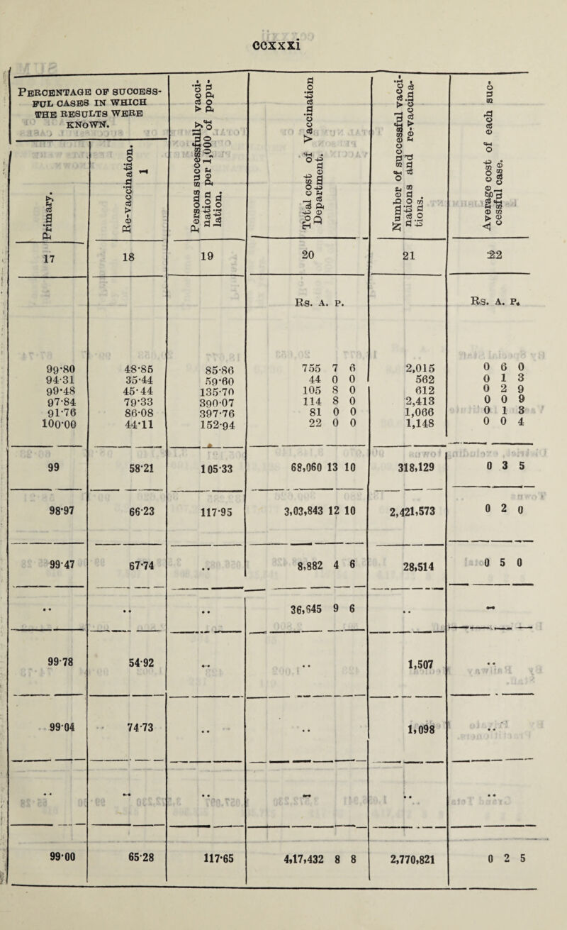 1 Percentage of success¬ ful CASES IN WHICH i • •t-H fm* © £ © ft d O d .2 --- of successful vacci- and re-vaccina- sue- THE RESULTS WERE KNOWN. r» Q A i . . i . ■ , » . Mi » ' J ■ • ' * > ft ^ o «mO CD —i ©r-l o _ O H © ft .2 © © e3 > d _ © ® a rd © «3 © o w ® o 2 © § • d o • pH .2 o o Cg > 1 © On Primary. CD W a g a §.2 o ^ eg © JH d Ph O -4-J o SH —• 2 d ft H^> © O Q SH ® © d . i-Q O t/5 3 2.2 a tJO 3 P-l CD © CD > © A 17 18 19 20 21 22 99-80 94-31 99*48 97*84 91*76 100*00 48-85 35-44 45-44 79*33 86-08 44*11 85-86 59-60 135-70 390-07 397-76 152-94 Rs. A. P. 755 7 44 0 105 8 114 8 81 0 22 0 6 0 0 0 0 0 2,015 562 612 2,413 1,066 1,148 Rs. A. 0 6 0 1 0 2 0 0 0 1 0 0 p. 0 3 9 9 3 4 99 58-21 105-33 68,960 13 10 •, ,, ■: 318,129 0 3 ,, -j 5 98*97 66*23 11795 3,03,843 12 10 2,421,573 0 2 0 99-47 67-74 • • 8,882 4 6 28,514 0 5 0 • ♦ • • • • 36,645 9 6 • • 99-78 54-92 4-# • • 1,507 i • > « • o 99 04 74-73 • o • • 1,098 • • *- • *-• • • •p* -- i 4 j hi i i a • • • 4 99-00 i 65-28 117-65 4,17,432 8 8 2,770,821 0 2 5