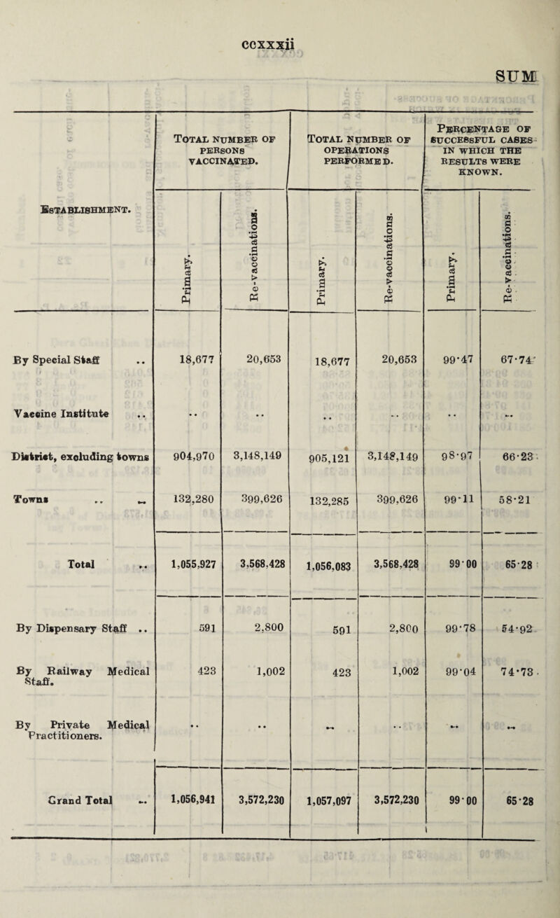 sum:: U, Total number of i f~s Total number of Percentage of SUCCESSFUL CASES x, PERSONS VACCINATED. operations PERFORMS D. IN WHICH THE RESULTS WERE KNOWN. Establishment. Primary. Re-vaccinations. Primary. * t m Pi O ►rj <8 S3 o o eg > ■ 03 i Primary, Re-vaccinations. By Special Staff l 18,677 20,653 18,677 20,653 99*47 67-74- Vaccine Institute • • • • » • o- • • • •» • District, excluding towns 904,970 3,148,149 905,121 3,148,149 98*97 66-23 Towns .. 132,280 399,626 132,285 399,626 99*11 58-21 Total 1,055,927 3,568,428 1,056,083 3,568,428 99*00 65-28 By Dispensary Staff .. i 591 2,800 591 2,800 99*78 54-92 By Railway Medical Staff. 423 1,002 423 1,002 99*04 74*73 By Private Medical Practitioners. • « • • • • Grand Total 1,056,941 3,572,230 1,057,097 3,572,230 99*00 t 65-28