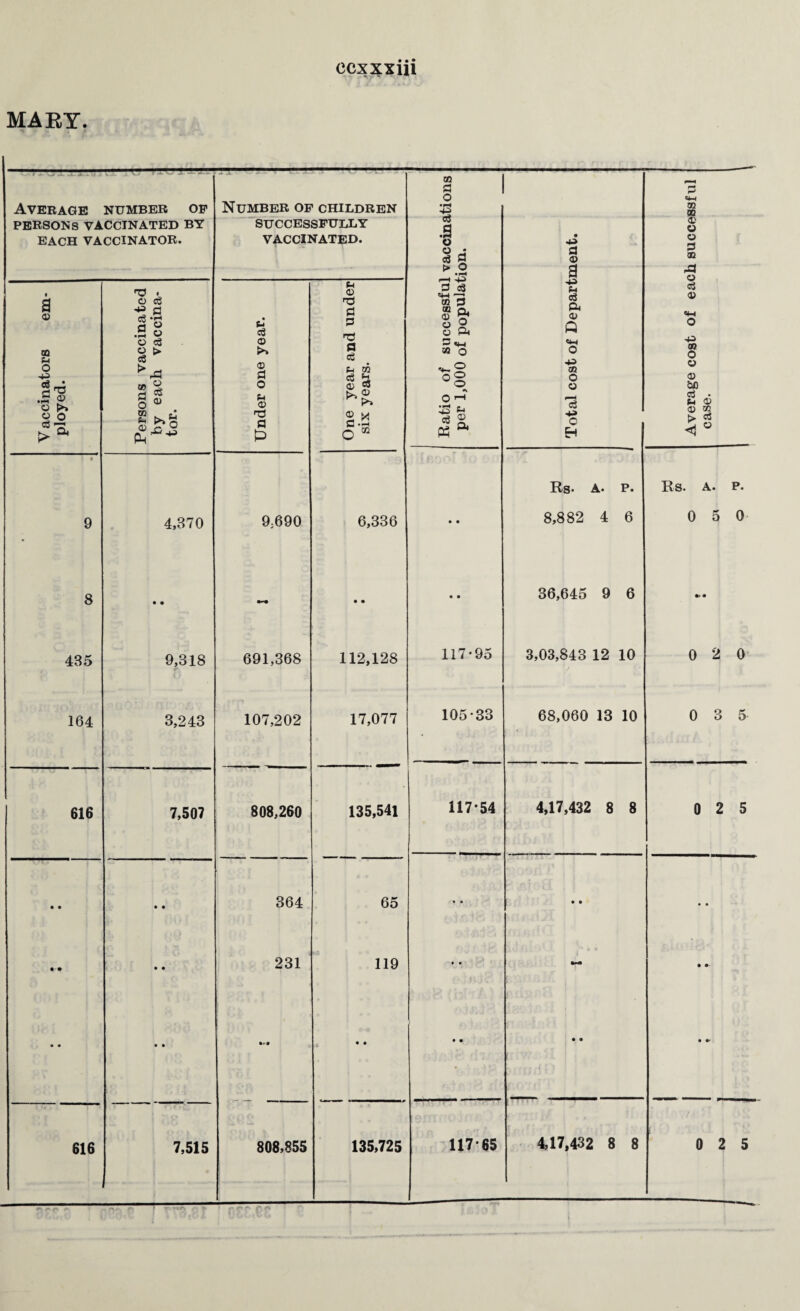MARY. Average NUMBER OP Number op children § 1 73 3 •M m m PERSONS VACCINATED BY EACH VACCINATOR. SUCCESSFULLY VACCINATED. Ratio of successful vaccina per 1,000 of population. • a <D o o S 0Q 8 V accinators em¬ ployed. Persons vaccinated by each vaccina¬ tor. Under one year. One year and under six years. c3 & 0> a 0 m O o a •*» c Eh Average cost of ea< case. 9 4,370 9;690 6,336 • • Rs- A. p. 8,882 4 6 Rs. A. P. 0 5 0 8 • • - • • • • 36,645 9 6 •j • 435 9,318 691,368 112,128 117*95 3,03,843 12 10 O CM O 164 3,243 107,202 17,077 105-33 68,060 13 10 0 3 5 616 7,507 808,260 135,541 117-54 4,17,432 8 8 0 2 5 • • • • 364 65 • • • • • • • -# • • 231 119 • • • • • • • • • • • « • •- 616 7,515 808,855 135,725 117*65 4,17,432 8 8 0 2 5