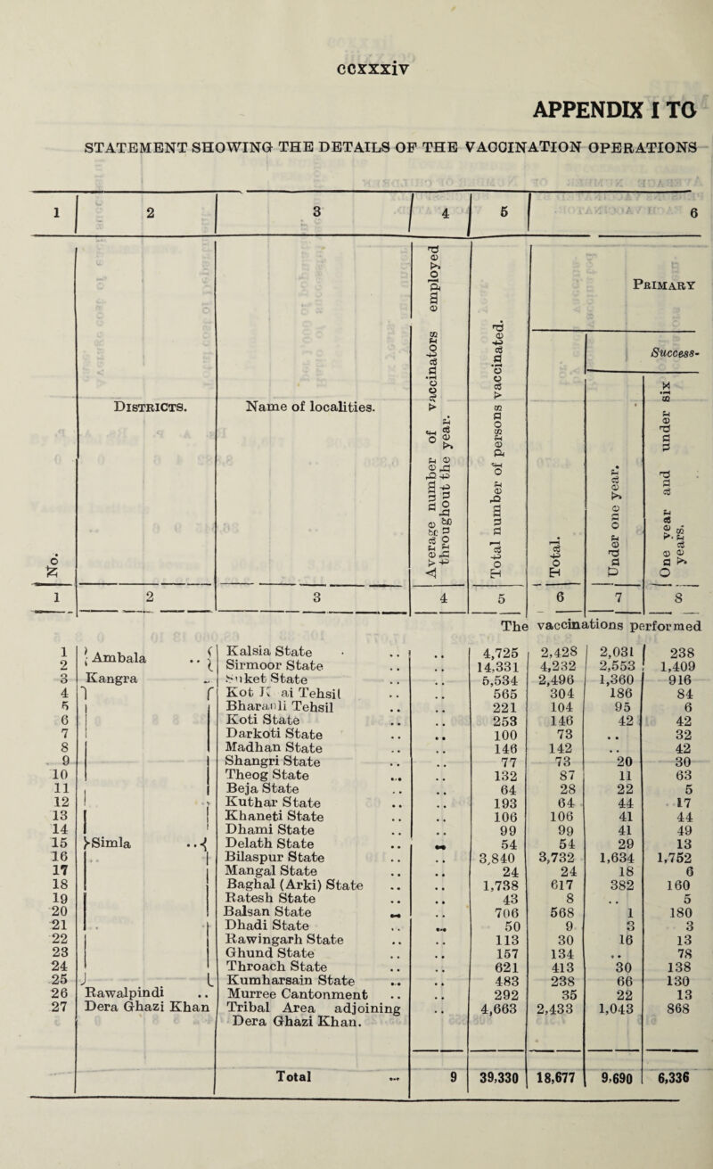 APPENDIX I TO STATEMENT SHOWING THE DETAILS OF THE VACCINATION OPERATIONS 1 2 3 4 5 6 ' • o iccinators employed <D <8 a • o o o3 > Primary Success- Districts. Name of localities. Average number of vj throughout the year. no a o XJl U <D ft «w O <D rO 8 p p P •+3 o H 1 Total. ! Under one year. f One year and under i years, 1 2 3 4 5 6 7 8 The vaccine itions performed 1 ^ A td Vk q 1 q Kalsia State • .. 4,725 2,428 2,031 238 2 ^ xii 11 Met let • * Sirmoor State 14,331 4,232 2,553 1,409 3 Kangra Suket State 5,534 2,496 1,360 916 4 1 r Kot Jv ai Tehsil 565 304 186 84 5 Bharauli Tehsil 221 104 95 6 6 Koti State 253 146 42 42 7 Darkoti State 100 73 • • 32 8 Madhan State 146 142 • • 42 . 9 Shangri State 77 73 20 30 10 Theog State 132 87 11 63 11 Beja State 64 28 22 5 12 Kuthar State 193 64 44 17 13 1 Khaneti State 106 106 41 44 14 Dhami State 99 99 41 49 15 ^Simla .. *4 Delath State 54 54 29 13 16 Bilaspur State 3,840 3,732 1,634 1,752 17 Mangal State 24 24 18 6 18 Baghal (Arki) State 1,738 617 382 160 19 Ratesh State 43 8 5 20 Balsan State 706 568 1 180 21 .. » * Dhadi State 50 9 3 3 22 Rawingarh State 113 30 16 13 23 Ghund State 157 134 ■3 • 78 24 Throach State 621 413 30 138 25 J L Kumharsain State 483 238 66 130 26 Rawalpindi Murree Cantonment 292 35 22 13 27 Dera Ghazi Khan Tribal Area adjoining 4,663 2,433 1,043 868 Dera Ghazi Khan.