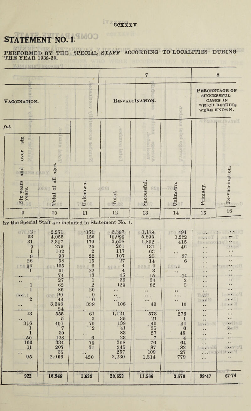 STATEMENT NO. 1. PERFORMED BY THE SPECIAL STAFF ACCORDING TO LOCALITIES DURING THE YEAR 1938-39. 7 8 Vaccination. Re-vaccination. Percentage op SUCCESSFUL cases in WHICH results WERE known. ful. over six T3 S3 cS CO P <3 . <D m ►•a 11 age; p-i o3 B • S3 O • rH -P cS 3 • pH 0 0 > co O H • S3 & O S3 • c$ *w 05 05 O C5 • S3 £ 0 S3 W Jr T? ^ xn -p O Eh M S> -P 0 EH O 3 CO S3 p • pH fci Ph 0 tf 9 10 11 12 13 14 15 16 by the Special Staff are included in Statement No. 1. 2 2,271 * 151 2,297 1,178 491 • • 93 4,055 156 10,099 5,898 1,222 31 2,307 179 3,038 1,892 415 9 279 25 261 131 46 1 102 2 117 6C • • 9 93 22 107 25 37 26 58 15 27 14 6 93 135 6 4 2 • • 1 51 22 4 3 • • • • 74 13 45 15 44 • • 27 1 36 34 2 1 62 2 129 82 5 1 86 20 • • • • • • • • 90 9 • • • • • • 2 44 6 • • • • • • • • 3,386 338 108 40 10 24 13 555 61 1,121 573 276 • • 5 3 35 21 1 316 497 70 138 40 44 1 7 ' ' 2 ' ‘41 35 6 1 30 83 27 48 50 128 6 23 7 4 166 334 79 208 76 64 11 207 31 245 87 .82 • • 35 • • 257 109 27 , 95 2,006 420 2,230 1,214 1 ' 779 • • 922 1 16,948 1 1,639 20,853 I 11,566 3,579 99*47 67*74