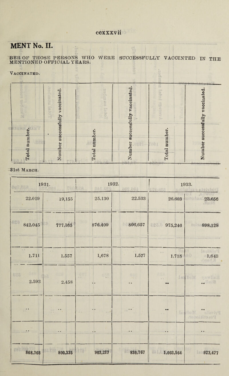 MENT No. II. BBROF THOSE PERSONS WHO WERE SUCCESSFULLY VACCINTED IN THE MENTIONED OFFICIAL YEARS. Vaccinated. ♦ nD © • H3 © c8 n a o *4^ c3 a • rH M • pH o © > © o d > © © a ► J>* >» 2 3 02 Xf2 % CO • Sh © & 02 xn to © © • © • © © © © a to © ,Q © © © a 03 a a M a a a £4 a u a E* a d 43 O © a £ a 73 43 o H © ■Q a a £ a c6 43 o H © a a fe 31st March. 1931. 1932. i . 1933. 1 •; • . 22,019 19,155 25,130 22,533 26,603 23,656 ) 842,045 777,165 876,409 806,657 975,246 898,128 1,711 1,557 1,678 1,577 1,715 1,643 2,593 2,458 • « • • • • • • ♦« • • » . • • • • • • • • • • 868,368 800,335 903,217 830,767 1,003,564 923,427