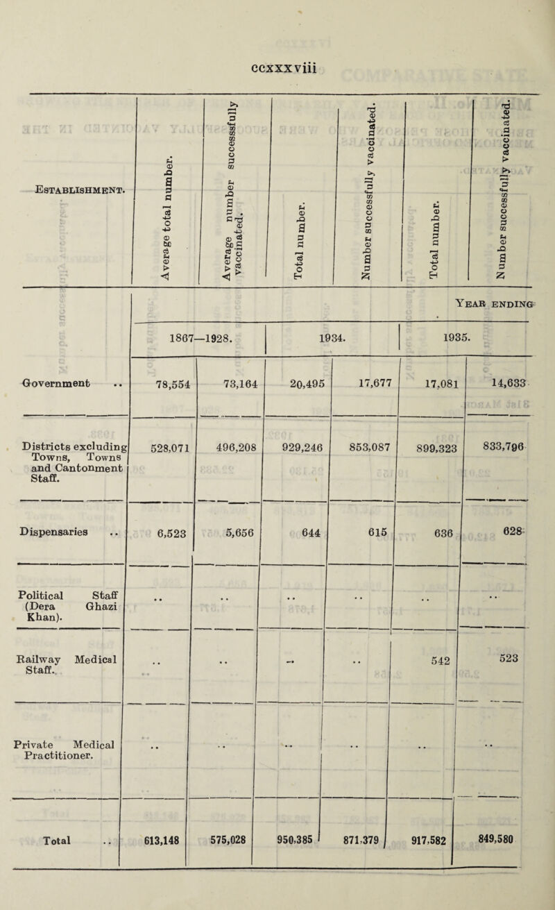 Establishment. • • o Xi a ri er successsfully <v 43 «8 a O o ci > 75 • 48 a • pH o o c3 > 7? a 7s 43 0 43 <D bC f-t <V > Average numb vaccinated. Total number. Number successf Total number. Number successJ Year ending • 1867 —1928. 1934. 1935. Government 78,554 73,164 20,495 17,677 17,081 14,633 v i I 9 Districts excluding Towns, Towns and Cantonment Staff. 528,071 496,208 929,246 \ 853,087 899,323 833,796 Dispensaries 6,523 5,656 644 j 615 636 628 Political Staff (Dera Ghazi Klian). • • • • • • • • • • • • - Railway Medical Staff. • • • • « • «*»• • • 542 523 Private Medical Practitioner. • • • • • • • • -i • •