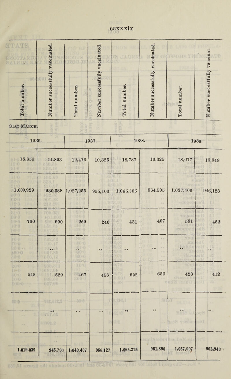 C3XXX1X fry h3 • no T3 © •+3 <X> U^> © 4.3 43 C3 o3 aS a 3 3 3 3 • pH 0 • pH O • PH O © « 1 © O © 0 • c6 cS e6 3 S> > ► p> j>» p* P—H 3 3 3 «4H CfH «M w CO 03 CO m CO CO CO © 0 £h O © © © M O 0 0 O © © 42 © 35 0 42 O 42 © a to a 3 CO a 3 CO a 3 CO Pi 3 *H 3 Pi 3 a © 3 0 3 © 3 0 P-H 35 42 42 3 •+3 a CO 43 s 43 a c3 a O 0 3 0 3 0 3 H £ H £ Eh & EH £ 31st March. 1936. 1937. | 1938. 1939. 16,856 14,893 12,416 10,325 18,787 16,325 18,677 16,948 1,000,929 930,588 1,027,255 955,106 1,045,305 964,505 1,037,406 946,128 706 690 269 240 431 407 591 452 • • • • • • • • • • • • • • 548 529 467 456 692 653 423 412 • • • • • » • • • • • .4 1,019,039 946,700 1,040,407 966,127 1,065,215 981,890 1,057,097 963,940
