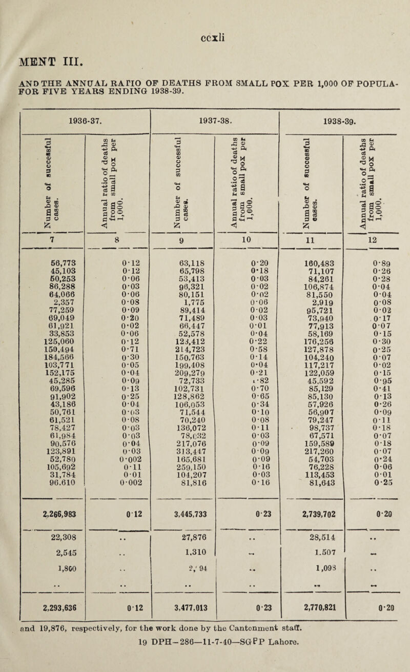 MENT III. AND THE ANNUAL RATIO OP DEATHS FROM SMALL POX PER 1,000 OP POPULA- FOR FIVE YEARS ENDING 1938-39. 1936-37. 1937-38. 1938-39. Number of successful cases. Annual ratio of deaths from small pox per 1,000. Number of successful cases. Annual ratio of deaths from small pox per 1,000. Number of successful cases. Annual ratio of deaths from small pox per 1,000. 7 8 9 10 11 12 56,773 0-12 63,118 0'20 160,483 0-89 45,103 0-12 65,798 0-18 71,107 0-26 60,253 0*06 53,413 003 84,261 0-28 86,288 0*03 96,321 0-02 106,874 0-04 64,066 0-06 80,151 0-02 81,550 0-04 2,357 0*08 1,775 0-06 2,919 0*08 77,259 0-09 89,414 0-02 95,721 002 69,049 0’20 71,489 003 73,940 017 61,921 0*02 66,447 o-oi 77,913 007 33,853 0-06 52,578 0-04 58,169 0-15 125,060 0*12 123,412 0-22 176,256 0-30 150,494 0-71 214,723 0-58 127,878 0*25 184,566 0-30 150,763 0-14 104,240 0-07 103,771 0-05 199,408 0*04 117,217 0-02 152,175 0*04 209,279 0-21 122,059 0-15 45,285 0-09 72,733 t*82 45,592 0-95 69,596 0-13 102,731 0-70 85,129 0-41 91,902 0-25 128,862 0-65 85,130 013 43,186 0-04 106,053 0-34 57,926 0-26 50,761 0*03 71,544 0-10 56,907 0-09 61,521 0*08 70,240 0-08 79,247 on 78,427 0-03 136,072 Oil 98,737 0-18 61,984 0-03 78,032 0-03 67,571 0*07 90,576 0*04 217,076 0‘09 159,589 0-18 123,891 0-03 313,447 0-09 217,260 0-07 52,780 0*002 165,681 0*09 54,703 0*24 105,692 Oil 259,150 0-16 76,228 0-06 31,784 001 104,207 0-03 113,453 001 96.610 0-002 81,816 0-16 81,643 0-25 2,266,983 0 12 3,445,733 0-23 2,739,702 0-20 22,308 • • 27,876 * • 28,514 • • 2,545 • • 1.310 1 1.507 1,800 • • • • 2,' 94 • • *• • • 1,098 • • 2,293,636 012 3,477,013 023 2,770,821 0*20 and 19,876, respectively, for the work done by the Cantonment staff. 19 DPH-286—11-7-40—SGPP Lahore.