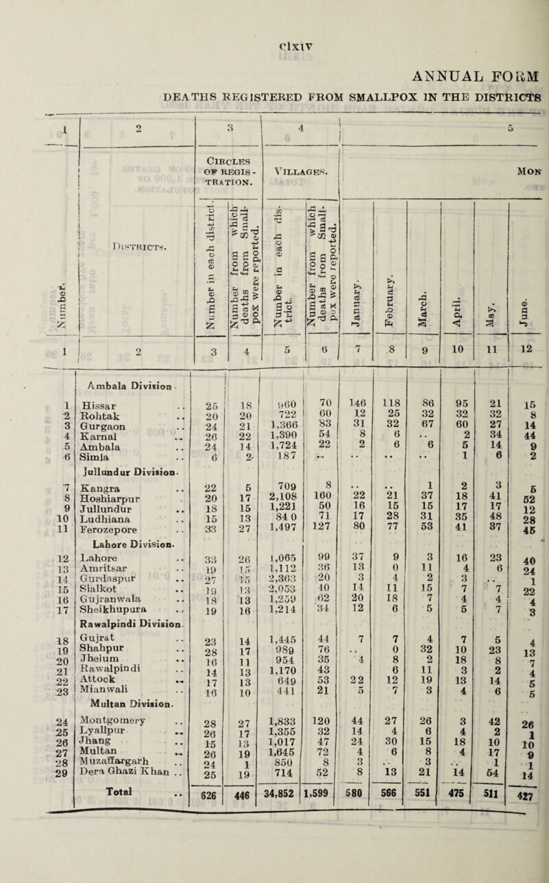ANNUAL FORM DEATHS REGISTERED FROM SMALLPOX IN THE DISTRICTS 2 Districts. 3 Circles of REGIS TRATION. 'fcl <0 X I o * (-i ■+2 </) • rH XI o eg o u © X a X x la >-4 • SS| o o r ^ h ti «4-( «M © © ^X^ g « m S O o Villages. 03 •rH T3 © «S 0) © X • go xx .2 73 f XJl © SaI O § ° <x fc, ^ <D . £* t-i _ Q) © ® S. X X g 3 * r< © O >» CO s p eg >“5 s-i eg 3 t* .Q © X o Eh c8 as Mon © a 3. •5 1 i 2 i 3 4 5 6 7 8 9 10 11 12 Ambala Division • i | I | 1 Hissar 25 18 960 70 146 118 86 95 21 15 2 Rohtak •« 20 20 722 60 12 25 32 32 32 8 3 Gurgaon 24 21 1,366 83 31 32 67 60 27 14 4 Karnal 26 22 1.390 54 8 6 • • 2 34 44 5 Ambala 24 14 1,724 22 2 6 6 5 14 9 6 Simla 6 2- IS 7 •>* # • • • 1 6 2 jullundur Division- '7 Kangra 22 5 709 8 • • • • 1 2 3 5 8 Hoshiarpur 20 17 2,108 160 22 21 37 18 41 52 9 Jullundur IS 15 1,221 50 16 15 15 17 17 12 10 Ludhiana 15 13 84 0 71 17 28 31 35 48 28 11 Ferozepore 33 27 1,497 127 80 77 53 41 37 45 Lahore Division. 12 Lahore 33 26 1,065 99 37 9 3 16 23 40 13 Amritsar 19 15 1,112 36 13 0 11 4 6 24 14 Gurdaspur 27 15 2,363 20 3 4 2 3 • • 1 15 Sialkot 19 13 2,053 40 14. 11 15 7 7 22 16 Gujranwala IS 13 1,259 62 20 18 7 4 4 4 17 Sheikhupura 19 16 1,214 34 12 6 5 5 7 3 Rawalpindi Division. 18 Gujrat 23 14 1,445 44 7 7 4 7 5 4 19 Shahpur 28 17 989 76 • • 0 32 10 23 13 20 Jhelum 16 11 954 35 4 8 2 18 8 7 21 Rawalpindi 14 13 1,170 43 6 11 3 2 4 22 Attock 17 13 649 53 22 12 19 13 14 5 23 Mianvvali 16 10 441 21 5 7 3 4 6 5 Multan Division. 24 Montgomery 28 27 1,833 120 44 27 26 3 42 26 25 Ly allpur 26 17 1,355 32 14 4 6 4 2 1 26 Jhang 15 13 1,017 47 24 30 15 18 10 10 27 Multan 26 19 1,645 72 4 6 8 4 17 Q 28 Muzaffargarh 24 1 850 8 3 # . 3 1 * 1 29 Dera Ghazi Khan .. 25 19 714 52 8 13 21 14 54 14 Total 626 446 34,852 1,599 580 566 551 475 511 427