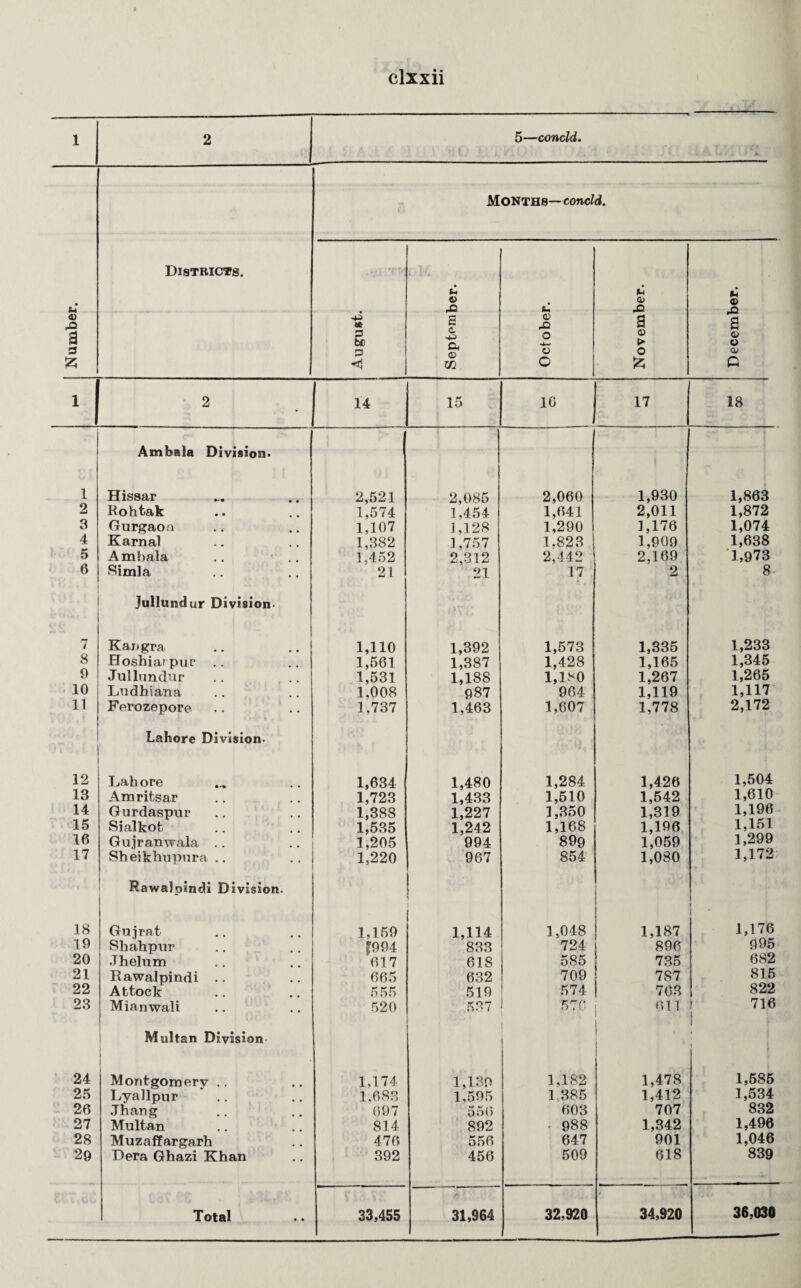 1 .'*•**. A. -p p t- © a o Xfl C 0 o u 0 £i a h 0 ft 1 2 14 15 10 17 18 Ambala Division. 1 Hissar 2,521 2,085 2,060 1,930 1,863 2 Rohtak 1,574 1,454 1,641 2,011 1,872 3 Gurgaon 1,107 1,128 1,290 1,176 1,074 4 Karnal 1,382 1,757 1.823 1,909 1,638 5 Ambala 1,452 2,312 2,442 2,169 1,973 6 •Simla 21 21 17 2 8 Jullimdur Division- 7 Kangra 1,110 1,392 1,573 1,335 1,233 8 Hoshiar pur . . 1,561 1,387 1,428 1,165 1,345 0 Jullundur 1,531 1,188 1,180 1,267 1,265 10 Ludhiana 1,008 987 964 1,119 1,117 11 Ferozepore ■ i ‘ , * »• 1 - ' 1,737 1,463 1,607 1,778 2,172 1 * Lahore Division. >. 12 Lahore 1,634 1,480 1,284 1,426 1,504 13 Amritsar 1,723 1,433 1,510 1,542 1,610 14 Gurdaspur 1,388 1,227 1,350 1,319 1,196 15 Sialkot 1,535 1,242 1,168 1,196 1,151 16 Gujranwala .. 1,205 994 899 1,059 1,299 17 Sheikhupura .. 1,220 967 854 1,080 1,172 Rawalpindi Division. 1 ! 18 Gujrat 1,169 1,114 1,048 1,187 ■ 1,176 19 Shahpnr £994 833 724 896 995 20 Jhelum 617 618 585 735 682 21 Rawalpindi .. 665 632 709 7S7 815 22 Attock 555 519 574 703 822 23 Mianwali 520 537 57 0 611 716 Multan Division l ; 24 • Montgomery .. 1,174 1,139 1,182 1,478 1,585 25 Lyallpur 1,683 1,595 1 385 1,412 1,534 26 Jhang 697 550 603 707 832 27 Multan 814 892 - 988 1,342 1,496 28 Muzaffargarh 476 556 647 901 1,046 29 Dera Ghazi Khan 392 456 509 618 839 36,030