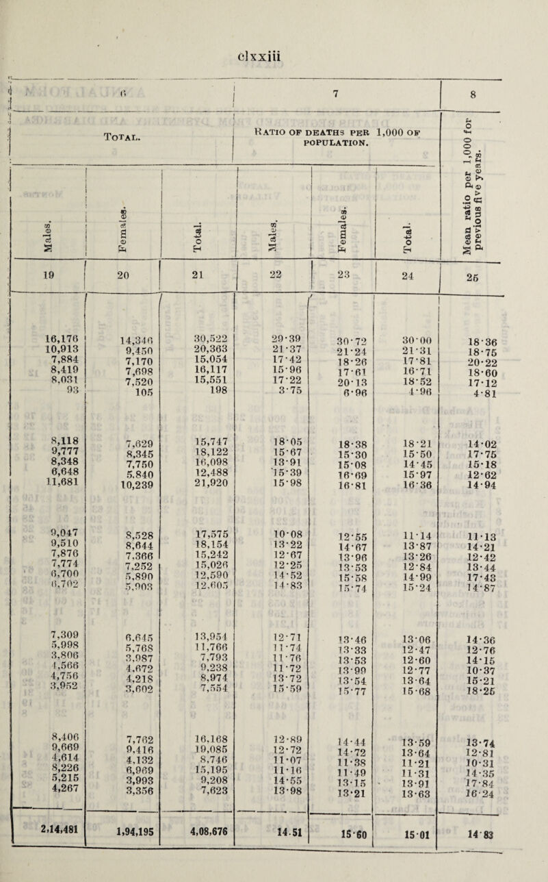 '' '' ' 1 • \ Total. Ratio of deaths per POPULATION. 1,000 of Mean ratio per 1,000 for previous five years. Males. l Females. Total. Males. Females. Total- 19 20 21 22 23 24 25 f ! / 16,176 14,346 30,522 29-39 30-72 30 • 00 18-36 10,913 9,450 20,363 21-37 21*24 21-31 18-75 7,884 7,170 15,054 17-42 18-26 17-81 20-22 8,419 7,698 16,117 15-96 17-61 16-71 18-60 8,031 7,520 15,551 1722 2013 18*52 1712 93 105 198 375 6-96 4-96 4-81 8,118 7,629 15,747 18-05 18-38 18-21 14-02 9,777 8,345 18,122 15-67 15*30 1550 17-75 8,348 7,750 16,098 13*91 15-08 14 45 15-18 6,648 5.840 12,488 15-39 16-69 1597 12-62 11,681 10,239 21,920 15-98 16-81 1636 24-94 9,047 8,528 17,575 10-08 12*55 1114 1113 9,510 8,644 18,154 13-22 14-67 13-87 14-21 7,876 7.366 15,242 12-67 13-96 13*26 12-42 7,7 7 4 7,252 15,026 12-25 13-53 12-84 13-44 6,700 5,890 12,590 14-52 15-58 14-99 17-43 6,702 5,003 12,605 14*83 15-74 15-24 14-87 7,309 6,645 13,954 12-71 13-46 1306 14*36 9^70 5,768 11,766 11 • 74 13-33 12-47 12-76 3,806 3,087 7,793 11 • 76 13-53 12-60 14 15 4,566 4,672 9,238 11-72 13-99 12-77 10-37 4,756 4,218 8,974 13-72 13-54 13-64 15-21 3,602 7,554 15-59 15-77 15-68 18-25 8,406 7,762 16,168 12-89 14-44 13-59 13-74 9,669 9,416 19,085 12-72 14-72 13-64 12-81 4,614 4.132 8,746 11-07 11-38 11-21 10-31 Oj22o 6,969 15,195 11-16 11-49 11-31 14-35 •))2 T o 3,993 9,208 14-55 13-15 13-91 17-84 4,267 3,356 7,623 13-98 13-21 13-63 1624 2,14,481 1,94,195 4,08,676 14.51 15-60 1501 14 83