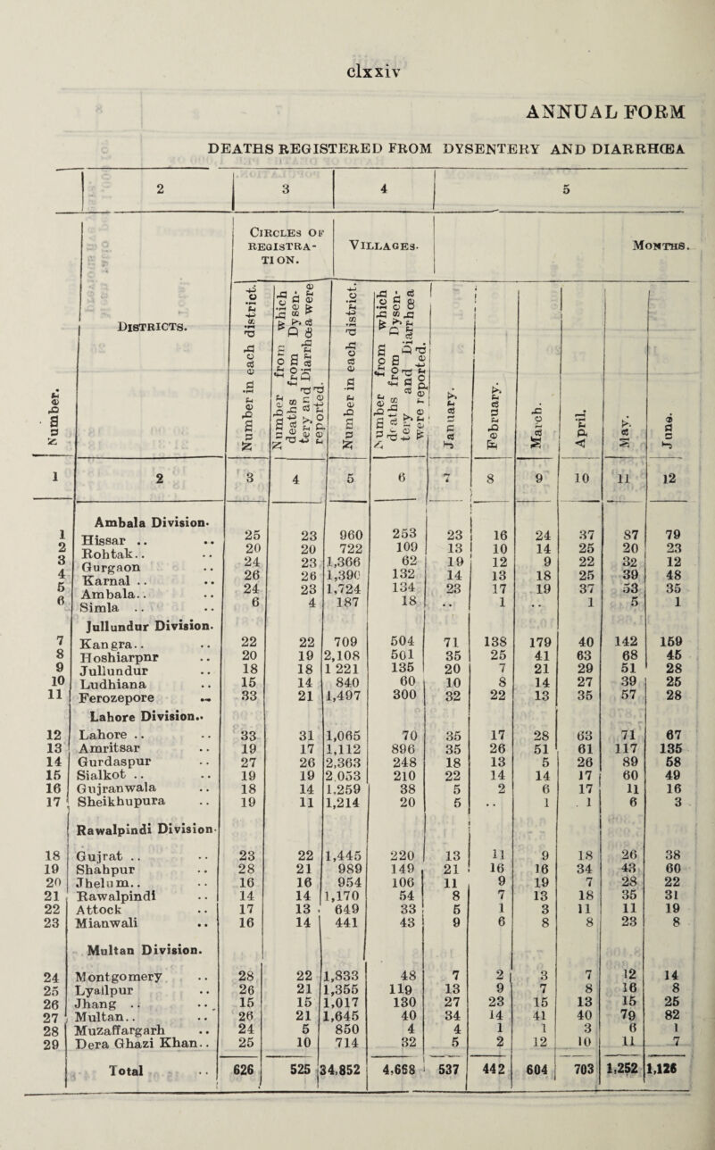 ANNUAL FORM DEATHS REGISTERED FROM DYSENTERY AND DIARRHCEA 2 3 4 | 5 1 Circles of REQIsTRA- Villages. Months. ■* w* * TI ON. 1 ^ _; O <D a P v •P <v & -4~> o • ^4 *4 ich en- oea i • f I i i a £ eg fe S-t JJISTR1C IS. H3 1 rP £ S rP O a j o s §.§ c3 CD P -rH SfJ 1 • CD p •>-< £C| Orrt ^ ^ o ^ a & | Number <D rO £ P Jz: Number deaths tery an( reporte S-4 CD .£2 a p & c, Do ^5 ^ £ P cs r4 £ ^4 January h CS p <D March. April. 1 May. p r• I 2 3 4 5 6 r* t 8 9 ! zo 11 12 Ambala Division* 253 i I Hissar .. Rohtak.. Gurgaon ira rn nl 25 23 960 23 16 24 37 S7 79 2 20 20 722 109 13 10 14 25 20 23 3 24 23 1,366 62 19 12 9 22 32 12 4 26 26 1,390 132 14 13 18 25 39 48 6 A m hala. . 24 23 1,724 134 23 17 19 37 53 35 6 Simla 6 4 187 18 • • 1 • • 1 o 1 Jullundur Division. 7 Kangra.. 22 22 709 504 71 138 179 40 142 169 8 H oshiarpnr 20 19 2,108 501 35 25 41 63 68 45 9 Jullundur 18 18 1 221 135 20 7 21 29 51 28 10 Ludhiana 15 14 840 60 10 8 14 27 39 25 11 Ferozepore ... 33 21 1,497 300 32 22 13 35 57 28 Lahore Division.. 12 Lahore .. 33 31 1,065 70 35 17 28 63 71 67 13 Amritsar 19 17 1,112 896 35 26 51 61 117 135 14 Gurdaspur 27 26 2,363 248 18 13 5 26 89 58 15 Sialkot .. 19 19 2 053 210 22 14 14 17 60 49 16 Gnjranwala 18 14 1,259 38 5 2 6 17 11 16 17 1 Sheikhupura 19 11 1,214 20 5 • • 1 1 6 3 Rawalpindi Division I 18 Gujrat .. 23 22 1,445 220 13 11 9 18 26 38 19 Shahpur 28 21 989 149 21 16 16 34 43 60 20 Jhelum.. 16 16 954 106 11 9 19 7 28 22 21 Rawalpindi 14 14 1,170 54 8 7 13 18 35 31 22 Attock 17 13 ‘ 649 33 5 1 3 11 11 19 23 Mianwali 16 14 441 43 9 6 8 8 23 8 Multan Division. 24 Montgomery 28 22 1,833 48 7 2 3 7 12 14 25 Lyailpur 26 21 1,355 119 13 9 7 8 16 8 26 Jhang .. 15 15 1,017 130 27 23 15 13 15 25 27 Multan.. 26 21 1,645 40 34 14 41 40 79 82 28 Muzaffargarh 24 5 850 4 4 1 1 3 6 1 29 Dera Ghazi Khan.. 25 10 714 32 5 2 12 10 11 7 ! t 4,668 1