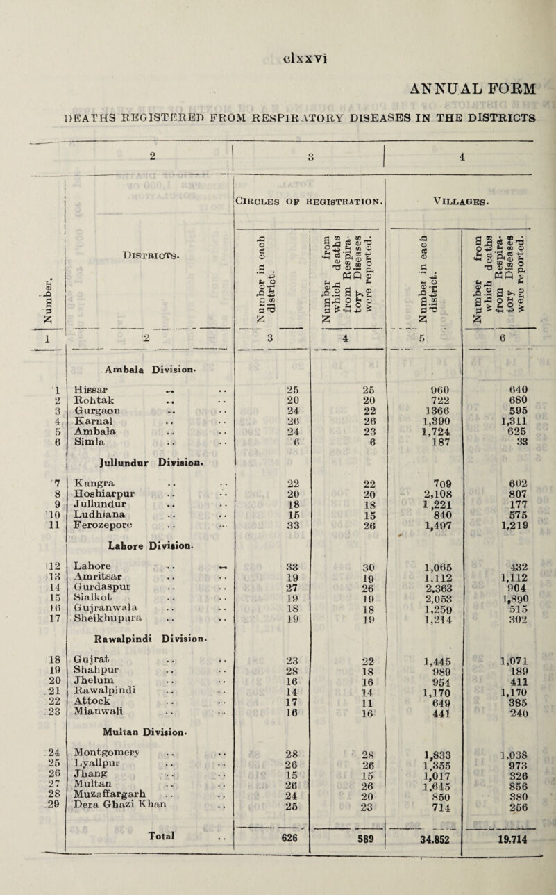 ANNUAL FOBM DEATHS REGISTERED FROM RESPIRATORY DISEASES IN THE DISTRICTS O 1 2 3 4 5 6 7 8 9 10 11 112 113 14 15 16 .17 18 19 20 21 22 23 24 25 26 27 28 .29 Circles of registration. Districts. Villages. Ambala Division* Hisear Rohtak Gurgaon Karnai Ambala Simla Jullundur Division. -a o A a> u o 25 3 Kangra Hoshiarpur Jullundur Ludhiana Ferozepore Lahore Division. Lahore Amritsar Gurdaspur Sialkot Gujranwala Sheikhupura Rawalpindi Division. Gujrat Shabpur Jhelum Rawalpindi Attock Mianwali Multan Division. Montgomery Lyallpur Jhang Multan Muzaffargarh Dera Ghazi Khan Total §3 o 3 £ « cu i tc • A QJ HO t* tn o> •S cc » m ® k O 0.2 n, PhQ w JS-1 S3 o cO <D - O §5 0 +3 C3 H3 tn ri %i V ® • CO “ h u O *S cs S.« O kS & 25 & 4 5 6 25 25 960 640 20 20 722 680 24 22 1366 595 26 26 1,390 1,311 24 23 1,724 625 6 6 187 33 22 22 709 602 20 20 2,108 807 18 18 1,221 177 15 15 840 575 33 26 1,497 * 1,219 33 30 1.065 432 19 19 1.112 1,112 27 26 2,363 904 19 19 2,053 1,890 18 18 1,259 515 19 19 1,214 302 23 22 1,445 1,071 28 18 989 189 16 16 954 411 14 14 1,170 1,170 17 11 | 649 385 16 16 441 240 28 28 1,833 1,038 26 26 1,355 973 15 15 1,017 326 26 26 1,645 856 24 20 850 380 25 23 714 266 626 589 34,852 19,714