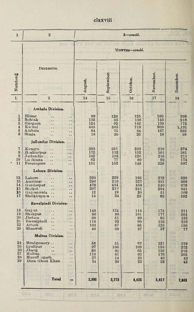 1 2 3 4 5 6 7 8 9 10 - 11 12 13 14 15 16 17 18 19 20 21 22 23 24 25 26 27 28 29 Ambala Division. Hissar Rohtak Gurgaon Kamal Ambala Simla Jullundur Division. Kangra Hoshiarpur .. Jullundur Lu ihiana Ferozepore Lahore Division. Lahore Amritsar Gurdaspur Sialkot Gujianwala .. Sheikhupura .. Rawalpindi Division* Gu j °at Shahpur Jhelum Rawalpindi .. Attock Mianwali Multan Division* Montgomery .. Lyallpur Jhang Multan Muzafi rgarh Dera Ghazi Khan Total 14 15 16 17 99 126 125 150 132 85 136 143 124 92 142 130 448 565 719 909 64 75 84 167 18 30 25 16 263 351 233 210 172 132 152 301 142 108 126 216 62 77 69 92 151 152 148 328 220 229 195 272 296 210 227 331 476 434 456 540 307 219 241 294 12 19 26 51 18 24 25 62 148 124 118 174 90 80 101 177 86 51 89 95 116 92 99 135 103 87 86 125 40 38 37 37 56 51 67 121 97 106 109 158 88 91 65 135 116 81 82 176 27 14 20 40 24 30 23 32 3,995 3,773 4,025 5,617 u <D <U o 18 269 216 L72 1,131 293 19 274 381 211 174 587 520 368 676 341 109 102 211 264 125 233 150 77 179 272 216 205 43 45 7,853