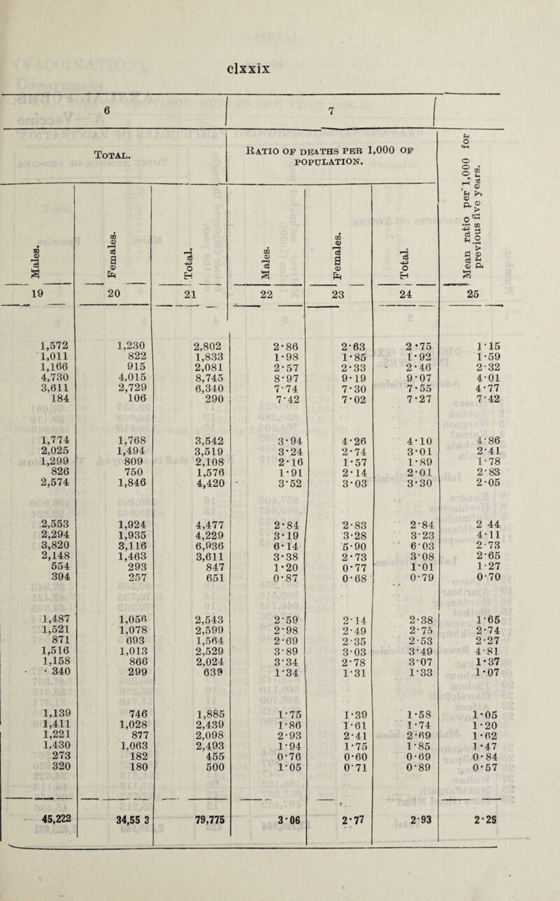 6 7 ( p o Total. Ratio op deaths per 1,000 op POPULATION. o © 2 rH * r ® m Efi 11 U .2 • 03 © a • eg -P 0 m © a <D a -p o © eg ^ © A a £ EH a Ps Eh S 19 20 21 22 23 24 25 1,572 1,230 2,802 2-86 2*63 2 *75 115 1,011 822 1,833 1 • 98 1*85 1-92 1-59 1,166 915 2,081 2-57 2*33 1 2 * 46 232 4,730 4,015 8,745 8*97 9-19 9*07 4-01 3,611 2,729 6,340 7*74 7-30 7*55 4*77 184 106 290 7*42 7*02 7*27 7*42 1,774 1,768 3,542 3*94 4*26 4*10 4-86 2,025 1,494 3,519 3*24 2*74 3*01 2-41 1,299 809 2,108 2-16 1*57 1-89 1-78 826 750 1,576 1-91 2-14 2*01 2-83 2,574 1,846 4,420 3*52 3-03 3*30 2-05 2,553 1,924 4,477 2-84 2-83 2*84 2 44 2,294 1,935 4,229 3*19 3-28 3 23 4*11 3,820 3,116 6,936 6*14 5-90 6 03 2-73 2,148 1,463 3,611 3-38 2*73 3-08 2-65 554 293 847 1*20 0*77 1*01 1-27 394 257 651 0-87 0-68 0*79 « e 0-70 1,487 1,056 2,543 2*59 2*14 2-38 1-65 1,521 1,078 2,599 2-98 2*49 2 75 2-74 871 693 1,564 2-69 235 2-53 2-27 1,516 1,013 2,529 3*89 3*03 3-49 4-81 1,158 866 2,024 3*34 2*78 3*07 1-37 • • 340 299 639 1-34 1-31 1*33 1*07 1,139 746 1,885 1-75 1-39 1-58 1-05 1,411 1,028 2,439 1*86 1*61 1-74 1-20 1,221 877 2,098 2-93 2*41 2*69 1*62 1,430 1,063 2,493 1-94 1-75 1-85 1 *47 273 182 455 0*76 0*60 0-69 0-84 320 180 500 1-05 0‘71 0*89 0-57 45,222 34,55 3 79,775 3*06 * „ 2*77 c o 293 2*28 4
