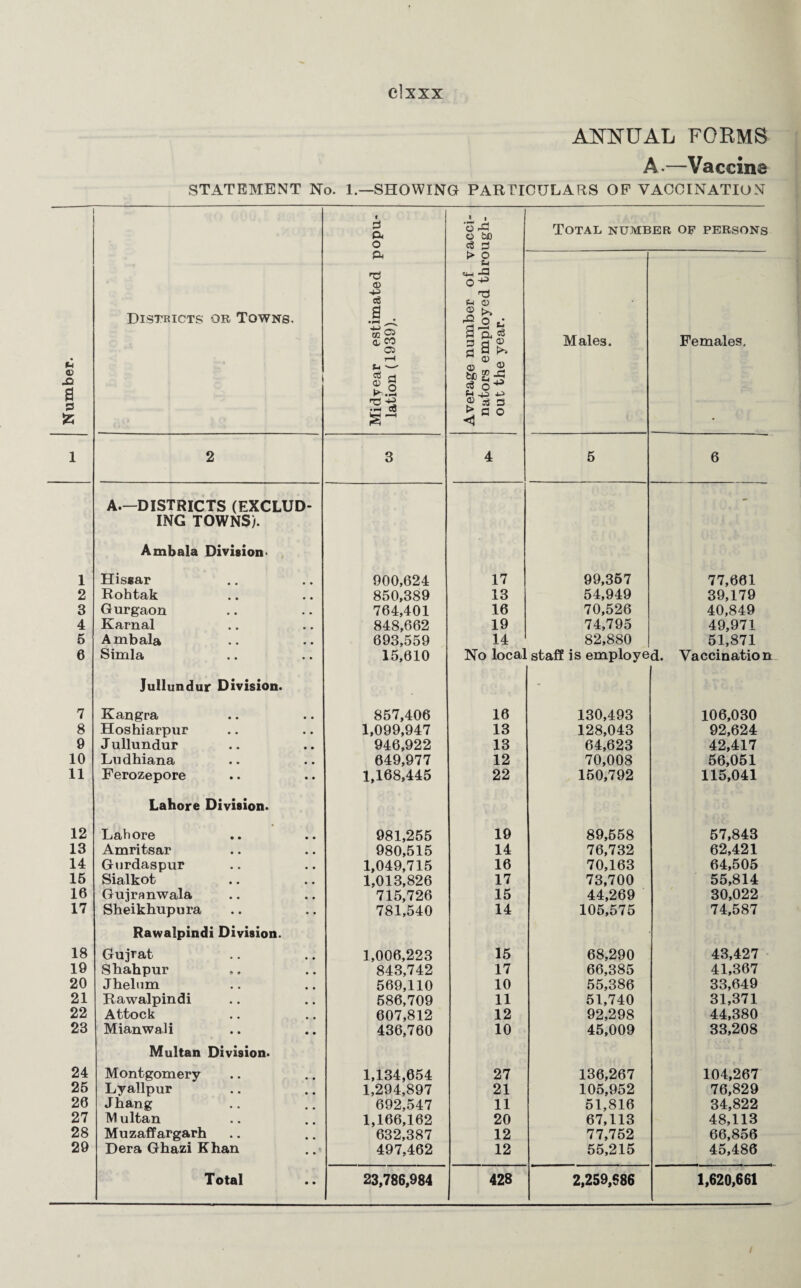 elxxx 1 1 2 3 4 5 0 7 8 9 10 11 12 13 14 15 16 17 18 19 20 21 22 23 24 25 20 27 28 29 ANNUAL FORMS A.—Vaccine STATEMENT No. 1.—SHOWING PARTICULARS OP VACCINATION Districts or Towns, Midyear estimated popu¬ lation (1939). 2 3 A.—DISTRICTS (EXCLUD- ING TOWNS). Ambala Division* Hissar 900,624 Rohtak 850,389 Gurgaon 764,401 Karnal 848,662 Ambala 693,559 Simla 15,010 Jullundur Division. Kangra 857,406 Hoshiarpur 1,099,947 J ullundur 946,922 Ludhiana 049,977 Ferozepore 1,168,445 Lahore Division. Lahore 981,255 Amritsar 980,515 Gurdaspur 1,049,715 Sialkot 1,013,826 Gujranwala 715,726 Sheikhupura 781,540 Rawalpindi Division. Gujrat 1,006,223 Shahpur 843,742 Jhelum 569,110 Rawalpindi 586,709 Attock 607,812 Mianwali 436,760 Multan Division. Montgomery 1,134,054 Lyallpur 1,294,897 Jhang 692,547 Multan 1,166,162 Muzaffargarh 632,387 Dera Ghazi Khan 497,462 Total 23,786,984 Average number of vacci¬ nators employed through¬ out the year. Total number op persons Males. Females, 4 5 6 17 99,357 77,661 13 54,949 39,179 16 70,526 40,849 19 74,795 49,971 14 82,880 51,871 No local staff is employed. Vaccination 16 130,493 106,030 13 128,043 92,624 13 64,623 42,417 12 70,008 56,051 22 150,792 115,041 19 89,558 57,843 14 76,732 62,421 16 70,163 64,505 17 73,700 55,814 15 44,269 30,022 14 105,575 74,587 15 68,290 43,427 17 66,385 41,367 10 55,386 33,649 11 51,740 31,371 12 92,298 44,380 10 45,009 33,208 27 136,267 104,267 21 105,952 76,829 11 51,816 34,822 20 67,113 48,113 12 77,752 66,856 12 55,215 45,486 428 2,259,686 1,620,661