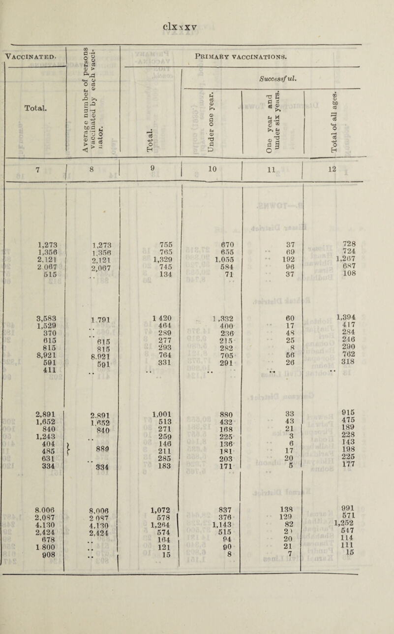 Vaccinated. Total. GO a o eft Sh <V ft o o > C4—. o O c3 o £ a a) <u bD Cl *3 '7? ® <3 t-t o o ^ o3 > C cS o H Primary vaccinations. Successful. • a> >* and years. CO a> bfl cd © a fl) 131 r—H o e-i ►> ft O ® a> r-H H3 <D «H <A d a 9 O H> O 3 H 7 8 9 10 11 < t — 12 1,273 1,350 2.121 2 067 515 1,273 1,350 2,121 2,007 755 705 1,329 745 134 070 055 1,055 584 71 37 09 192 90 37 728 724 1,207 687 108 3,583 1,529 370 015 815 8,921 591 411 1 791 015 815 8,921 591 1 420 404 289 277 293 704 331 1 ,332 400 230 215 282 705 291 00 17 48 25 8 50 20 1,394 417 284 240 290 702 318 2,891 1,052 840 1,243 404 485 631 334 2.891 1,052 840 889 ** 334 1,001 513 271 259 140 211 285 183 880 432 108 225 130 181 203 171 33 43 21 3 0 17 20 5 915 475 189 228 143 198 225 177 8.006 2.087 4,130 2,424 678 1 800 908 8,000 2 087 4,130 2,424 1,072 837 138 578 376 129 1,264 1,143 82 574 515 2 ) 164 94 20 121 90 21 15 8 7 991 571 1,252 547 114 111 15