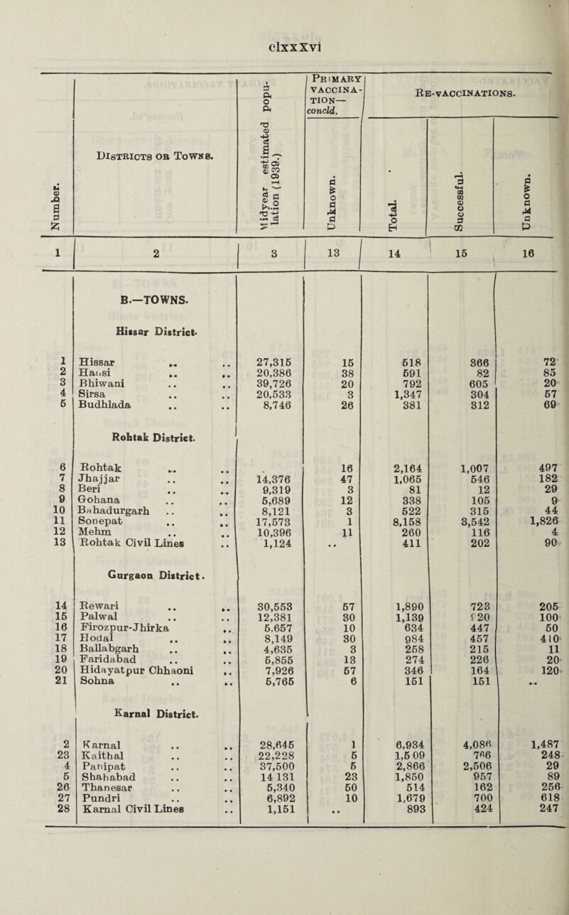 Number. Districts or Towns. VI idyear estimated popu¬ lation (1939.) ) Primary VACCINA¬ TION— concld. Re-vaccinations. Unknown. Total. Successful. • p s o p M a P 1 2 3 13 14 1 15 i 16 B.—TOWNS. Hissar District. 1 Hissar • • 27,315 15 618 366 72 2 Haijsi to • 20,386 38 691 82 85 3 Bhiwani • • 39,726 20 792 605 20 4 Sirsa e • 20,533 3 1,347 304 57 5 Budhlada • • 8,746 26 381 312 69' Rohtak District. 6 Rohtak • • 16 2,164 1,007 497 7 Jhajjar ft • 14,376 47 1,065 546 182 8 Deri ft • 9,319 3 81 12 29 0 Gohana ft e 5,689 12 338 105 9 10 Bahadurgarh to • 8,121 3 522 315 44 11 Sonepat to • 17,573 1 8,158 3,542 1,826 12 Mehm 10,396 11 260 116 4 13 Rohtak Civil Lines » • 1,124 • • 411 202 90 Gurgaon District. 14 Rewari to • 30,553 57 1,890 723 206 15 Palwal • • 12,381 30 1,139 f 20 100 10 Firozpur-J hirka to e 6,657 10 634 447 50 17 Hodal to • 8,149 30 984 457 410 18 Ballabgarh to • 4,635 3 258 215 11 19 Faridabad • • 6,855 13 274 226 20 20 Hidayatpur Chhaoni • • 7,926 67 346 164 120 21 Sohna to • 6,766 6 161 151 • Karnal District. • 2 K arnal • e 28,645 1 6,934 4,086 1,487 23 Kaithal ft 0 22,228 6 1,5 09 7 «6 248 4 Panipat 9 ft 37,500 6 2,866 2,506 29 5 Shahabad ft • 14 131 23 1,850 957 89 26 Thanesar ft ft 5,340 50 514 162 256 27 Pundri ft ft 6,892 10 1,679 700 618 ft ft • • 1