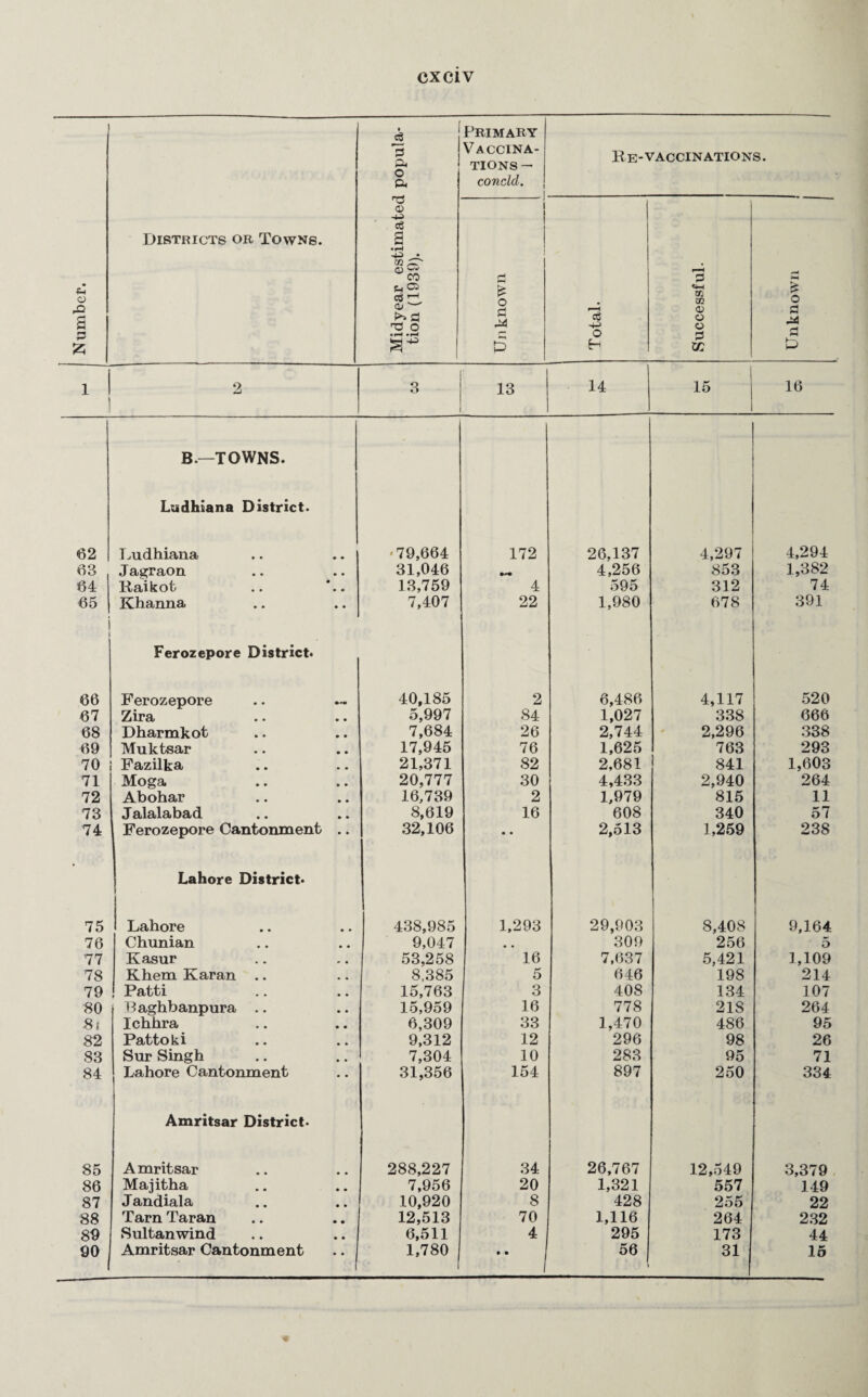 Number Districts or Towns. Midyear estimated popula¬ tion (1939). Primary Vaccina¬ tions— concld. Ee-VACCINATIONS. . Unknown Total. Successful. Unknown 2 3 13 1. 14 15 16 B.—TOWNS. Ludhiana District. 62 Ludhiana <79,664 63 Jagraon 31,046 64 Raikot 13,759 65 j Khanna 7,407 i Ferozepore District. 66 Ferozepore 40,185 67 Zira 5,997 68 Dharmkot 7,684 69 Muktsar 17,945 70 Fazilka 21,371 71 Moga 20,777 72 Abohar 16,739 73 Jalalabad 8,619 74 Ferozepore Cantonment .. 32,106 Lahore District. i 75 Lahore 438,985 76 Chunian 9,047 77 Kasur 53,258 78 Khem Karan 8,385 79 Patti 15,763 ■80 Baghbanpura 15,959 Si Ichhra 6,309 82 Pattoki 9,312 83 Sur Singh 7,304 84 Lahore Cantonment 31,356 Amritsar District- 85 Amritsar 288,227 86 Majitha 7,956 87 Jandiala 10,920 88 Tarn Taran 12,513 89 | Sultan wind 6,511 90 Amritsar Cantonment 1,780 172 26.137 4,297 4,294 •• 4,256 853 1,382 4 595 312 74 22 1,980 678 391 2 6,486 4,117 520 84 1,027 338 666 26 2,744 2,296 338 76 1,625 763 293 82 2,681 841 1,603 30 4,433 2,940 264 2 1,979 815 11 16 608 340 57 ' 2,513 1,259 238 ,293 29,903 8,408 9,164 309 256 5 16 7,637 5,421 1,109 5 646 198 214 3 408 134 107 16 778 218 264 33 1,470 486 95 12 296 98 26 10 283 95 71 154 897 250 334 34 26,767 12,549 3,379 20 1,321 557 149 8 428 255 j 22 70 1,116 264 232 4 295 173 44 1 56 31 15