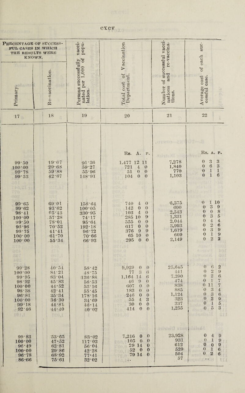 Percentage of success¬ ful CASES IN WHICH THE RESULTS WERE KNOWN. £4 a a S-i 99*65 99*62 98- 41 100-00 99- 50 96-96 99*75 100-00 100-00 a o • rH hh a a • rH o o a > 9 0> W • M r-* g & a o > & r—* <5° t» o CO O <w - O rH § u w £ Cu to ~ . an3 a O <D o SP *»H r4 Ct5 ^ © H cj Hi ~~ a o o o a -1 • o •£ ^ o « 2 O S-4 _ a a &■ ■—> © 50 o o a ► a a rH o o a > * o f-t ® CO 4> O o a to tH a o C-l CO © a a o ® !f§ 55 »rH H ^ 69-01 93-62 95-43 .57-28 78*01 70*52 41-41 61*70 55*34 158-64 100*05 330-95 74-17 95-64 192-18 96*72 70'66 66*93 740 4 0 142 0 0 103 4 0 285 10 9 555 0 0 617 0 0 376 9 9 65 10 0 295 0 0 6,375 600 2,543 1,331 2,044 3,993 1,619 609 2,149 99-28 40-54 58*42 9,929 0 0 25,645 100-00 84-21 48*75 77 o O 6 441 99-95 83'04 136*88 1,164 14 6 7,290 98-92 45 • 83 56-53 46 9 0 474 100-00 44-52 53-16 607 0 0 838 98-38 42-41 55*45 183 0 0 885 96-81 35-34 178-16 246 0 0 1,124 100-00 36*30 34-69 55 4 3 323 99-18 44-81 46-14 30 0 0 337 92 46 44* 40 40*02 414 0 0 1,255 99*83 53-65 83-02 7,216 0 0 23,928 100-00 47*52 117-02 105 0 0 931 96*49 62-81 56*04 29 14 0 612 100-00 29'86 42*28 52 0 0 529 96-78 68*92 77-41 79 86-66 75-61 32'02 • • 57 o a to o a © -in to O o © CO a o © ^ w>a a SH to © CO s. © 17 18 19 20 21 22 --—- Rs. A. p. Rs. A. P. 99-50 19-67 91-36 1,477 12 11 7,278 0 3 3 100*00 29-68 59-27 721 4 0 1,840 0 6 3 99'78 59'88 55-96 51 0 0 770 Oil 99-53 42-67 148-91 104 0 0 1,103 0 16 0 1 10 0 3 9 0 0 0 3 4 2 0 3 9 0 0 0 0 8 5 4 6 1 9 2 2 2 9 0 6 0 2 0 2 6 0 1 0 11 0 3 0 3 0 2 0 1 0 5 i 7 4 6 9 5 3 0 4 9 0 19 0 0 9 0 16
